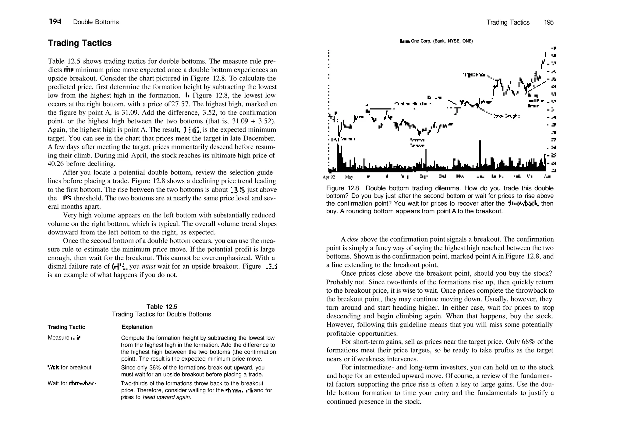 194 Double Bottoms Trading Tactics 195
Trading Tactics
Table 12.5 shows trading tactics for double bottoms. The measure rule pre­
dicts die minimum price move expected once a double bottom experiences an
upside breakout. Consider the chart pictured in Figure 12.8. To calculate the
predicted price, first determine the formation height by subtracting the lowest
low from the highest high in the formation. Tn Figure 12.8, the lowest low
occurs at the right bottom, with a price of27.57. The highest high, marked on
the figure by point A, is 31.09. Add the difference, 3.52, to the confirmation
point, or the highest high between the two bottoms (that is, 31.09 + 3.52).
Again, the highest high is point A. The result, 34.61, is the expected minimum
target. You can see in the chart that prices meet the target in late December.
A few days after meeting the target, prices momentarily descend before resum­
ing their climb. During mid­April, the stock reaches its ultimate high price of
40.26 before declining.
After you locate a potential double bottom, review the selection guide­
lines before placing a trade. Figure 12.8 shows a declining price trend leading
to the first bottom. The rise between the two bottoms is about 13%, just above
the 10% threshold. The two bottoms are at nearly the same price level and sev­
eral months apart.
Very high volume appears on the left bottom with substantially reduced
volume on the right bottom, which is typical. The overall volume trend slopes
downward from the left bottom to the right, as expected.
Once the second bottom ofa double bottom occurs, you can use the mea­
sure rule to estimate the minimum price move. If the potential profit is large
enough, then wait for the breakout. This cannot be overemphasized. With a
dismal failure rate of 64%, you must wait for an upside breakout. Figure 12.5
is an example of what happens if you do not.
Bane One Corp. (Bank, NYSE, ONE)
Trading Tactic
Table 12.5
Trading Tactics for Double Bottoms
Explanation
Measure rule
Wait for breakout
Wait for throw/back
Compute the formation height by subtracting the lowest low
from the highest high in the formation. Add the difference to
the highest high between the two bottoms (the confirmation
point). The result is the expected minimum price move.
Since only 36% of the formations break out upward, you
must wait for an upside breakout before placing a trade.
Two­thirds of the formations throw back to the breakout
price. Therefore, consider waiting for the throwback and for
prices to head upward again.
Apr 92 May
Figure 12.8 Double bottom trading dilemma. How do you trade this double
bottom? Do you buy just after the second bottom or wait for prices to rise above
the confirmation point? You wait for prices to recover after the throwback, then
buy. A rounding bottom appears from point A to the breakout.
A close above the confirmation point signals a breakout. The confirmation
point is simply a fancy way of saying the highest high reached between the two
bottoms. Shown is the confirmation point, marked point A in Figure 12.8, and
a line extending to the breakout point.
Once prices close above the breakout point, should you buy the stock?
Probably not. Since two­thirds of the formations rise up, then quickly return
to the breakout price, it is wise to wait. Once prices complete the throwback to
the breakout point, they may continue moving down. Usually, however, they
turn around and start heading higher. In either case, wait for prices to stop
descending and begin climbing again. When that happens, buy the stock.
However, following this guideline means that you will miss some potentially
profitable opportunities.
For short­term gains, sell as prices near the target price. Only 68% of the
formations meet their price targets, so be ready to take profits as the target
nears or if weakness intervenes.
For intermediate­ and long­term investors, you can hold on to the stock
and hope for an extended upward move. Of course, a review of the fundamen­
tal factors supporting the price rise is often a key to large gains. Use the dou­
ble bottom formation to time your entry and the fundamentals to justify a
continued presence in the stock.
 