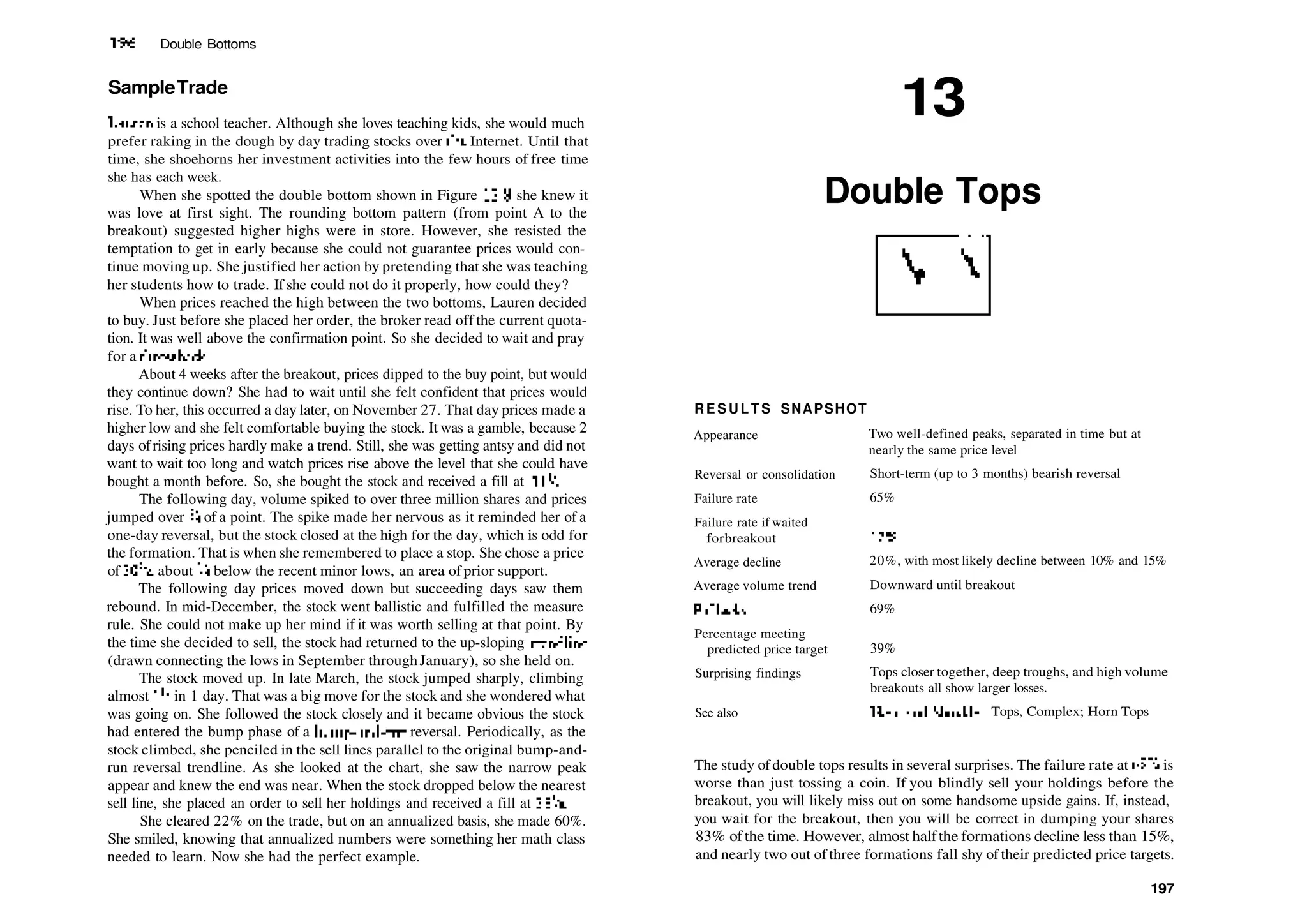 196 Double Bottoms
SampleTrade
Lauren is a school teacher. Although she loves teaching kids, she would much
prefer raking in the dough by day trading stocks over die Internet. Until that
time, she shoehorns her investment activities into the few hours of free time
she has each week.
When she spotted the double bottom shown in Figure 12.8, she knew it
was love at first sight. The rounding bottom pattern (from point A to the
breakout) suggested higher highs were in store. However, she resisted the
temptation to get in early because she could not guarantee prices would con­
tinue moving up. She justified her action by pretending that she was teaching
her students how to trade. If she could not do it properly, how could they?
When prices reached the high between the two bottoms, Lauren decided
to buy. Just before she placed her order, the broker read off the current quota­
tion. It was well above the confirmation point. So she decided to wait and pray
for a throwback.
About 4 weeks after the breakout, prices dipped to the buy point, but would
they continue down? She had to wait until she felt confident that prices would
rise. To her, this occurred a day later, on November 27. That day prices made a
higher low and she felt comfortable buying the stock. It was a gamble, because 2
days ofrising prices hardly make a trend. Still, she was getting antsy and did not
want to wait too long and watch prices rise above the level that she could have
bought a month before. So, she bought the stock and received a fill at 313
/s.
The following day, volume spiked to over three million shares and prices
jumped over 3
/4 of a point. The spike made her nervous as it reminded her of a
one­day reversal, but the stock closed at the high for the day, which is odd for
the formation. That is when she remembered to place a stop. She chose a price
of 307
/s, about % below the recent minor lows, an area of prior support.
The following day prices moved down but succeeding days saw them
rebound. In mid­December, the stock went ballistic and fulfilled the measure
rule. She could not make up her mind if it was worth selling at that point. By
the time she decided to sell, the stock had returned to the up­sloping trendline
(drawn connecting the lows in September throughJanuary), so she held on.
The stock moved up. In late March, the stock jumped sharply, climbing
almost 11
/2 in 1 day. That was a big move for the stock and she wondered what
was going on. She followed the stock closely and it became obvious the stock
had entered the bump phase of a bump­and­run reversal. Periodically, as the
stock climbed, she penciled in the sell lines parallel to the original bump­and­
run reversal trendline. As she looked at the chart, she saw the narrow peak
appear and knew the end was near. When the stock dropped below the nearest
sell line, she placed an order to sell her holdings and received a fill at 385
/s.
She cleared 22% on the trade, but on an annualized basis, she made 60%.
She smiled, knowing that annualized numbers were something her math class
needed to learn. Now she had the perfect example.
13
Double Tops
R E S U L T S SNAPSHOT
Appearance
Reversal or consolidation
Failure rate
Failure rate if waited
forbreakout
Average decline
Average volume trend
Fullbacks
Percentage meeting
predicted price target
Surprising findings
See also
Two well­defined peaks, separated in time but at
nearly the same price level
Short­term (up to 3 months) bearish reversal
65%
17%
20%, with most likely decline between 10% and 15%
Downward until breakout
69%
39%
Tops closer together, deep troughs, and high volume
breakouts all show larger losses.
Head­and­Shoulders Tops, Complex; Horn Tops
The study ofdouble tops results in several surprises. The failure rate at 65% is
worse than just tossing a coin. If you blindly sell your holdings before the
breakout, you will likely miss out on some handsome upside gains. If, instead,
you wait for the breakout, then you will be correct in dumping your shares
83% ofthe time. However, almost halfthe formations decline less than 15%,
and nearly two out of three formations fall shy of their predicted price targets.
197
 