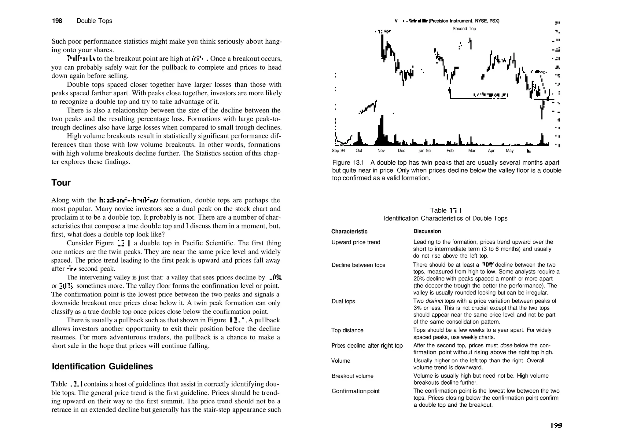 198 Double Tops
Such poor performance statistics might make you think seriously about hang­
ing onto your shares.
Fullbacks to the breakout point are high at 69% . Once a breakout occurs,
you can probably safely wait for the pullback to complete and prices to head
down again before selling.
Double tops spaced closer together have larger losses than those with
peaks spaced farther apart. With peaks close together, investors are more likely
to recognize a double top and try to take advantage of it.
There is also a relationship between the size of the decline between the
two peaks and the resulting percentage loss. Formations with large peak­to­
trough declines also have large losses when compared to small trough declines.
High volume breakouts result in statistically significant performance dif­
ferences than those with low volume breakouts. In other words, formations
with high volume breakouts decline further. The Statistics section ofthis chap­
ter explores these findings.
Tour
Along with the head­and­shoulders formation, double tops are perhaps the
most popular. Many novice investors see a dual peak on the stock chart and
proclaim it to be a double top. It probably is not. There are a number of char­
acteristics that compose a true double top and I discuss them in a moment, but,
first, what does a double top look like?
Consider Figure 13.1, a double top in Pacific Scientific. The first thing
one notices are the twin peaks. They are near the same price level and widely
spaced. The price trend leading to the first peak is upward and prices fall away
after die second peak.
The intervening valley is just that: a valley that sees prices decline by 10%
or 20%, sometimes more. The valley floor forms the confirmation level or point.
The confirmation point is the lowest price between the two peaks and signals a
downside breakout once prices close below it. A twin peak formation can only
classify as a true double top once prices close below the confirmation point.
There is usually a pullback such as that shown in Figure 13.1. A pullback
allows investors another opportunity to exit their position before the decline
resumes. For more adventurous traders, the pullback is a chance to make a
short sale in the hope that prices will continue falling.
Identification Guidelines
Table 13.1 contains a host of guidelines that assist in correctly identifying dou­
ble tops. The general price trend is the first guideline. Prices should be trend­
ing upward on their way to the first summit. The price trend should not be a
retrace in an extended decline but generally has the stair­step appearance such
V jic Scientific (Precision Instrument, NYSE, PSX)
Second Top
Sep 94 Oct Nov Dec }an 95 Feb Mar Apr May Jun
Figure 13.1 A double top has twin peaks that are usually several months apart
but quite near in price. Only when prices decline below the valley floor is a double
top confirmed as a valid formation.
Table 13.1
Identification Characteristics of Double Tops
Characteristic Discussion
Upward price trend
Decline between tops
Dual tops
Top distance
Prices decline after right top
Volume
Breakout volume
Confirmationpoint
Leading to the formation, prices trend upward over the
short to intermediate term (3 to 6 months) and usually
do not rise above the left top.
There should be at least a 10% decline between the two
tops, measured from high to low. Some analysts require a
20% decline with peaks spaced a month or more apart
(the deeper the trough the better the performance). The
valley is usually rounded looking but can be irregular.
Two distinct tops with a price variation between peaks of
3% or less. This is not crucial except that the two tops
should appear near the same price level and not be part
of the same consolidation pattern.
Tops should be a few weeks to a year apart. For widely
spaced peaks, use weekly charts.
After the second top, prices must dose below the con­
firmation point without rising above the right top high.
Usually higher on the left top than the right. Overall
volume trend is downward.
Volume is usually high but need not be. High volume
breakouts decline further.
The confirmation point is the lowest low between the two
tops. Prices closing below the confirmation point confirm
a double top and the breakout.
199
 