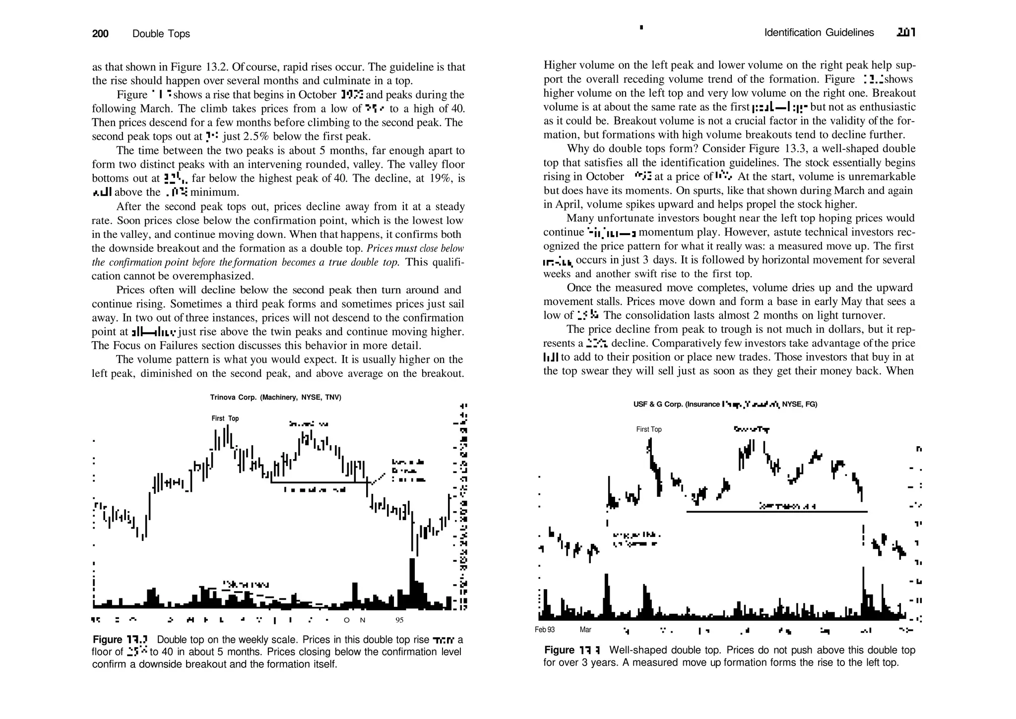 200 Double Tops
as that shown in Figure 13.2. Ofcourse, rapid rises occur. The guideline is that
the rise should happen over several months and culminate in a top.
Figure 13.2 shows a rise that begins in October 1993 and peaks during the
following March. The climb takes prices from a low of 25l
/2 to a high of 40.
Then prices descend for a few months before climbing to the second peak. The
second peak tops out at 39, just 2.5% below the first peak.
The time between the two peaks is about 5 months, far enough apart to
form two distinct peaks with an intervening rounded, valley. The valley floor
bottoms out at 32'/z, far below the highest peak of 40. The decline, at 19%, is
well above the 10% minimum.
After the second peak tops out, prices decline away from it at a steady
rate. Soon prices close below the confirmation point, which is the lowest low
in the valley, and continue moving down. When that happens, it confirms both
the downside breakout and the formation as a double top. Prices must close below
the confirmation point before theformation becomes a true double top. This qualifi­
cation cannot be overemphasized.
Prices often will decline below the second peak then turn around and
continue rising. Sometimes a third peak forms and sometimes prices just sail
away. In two out of three instances, prices will not descend to the confirmation
point at all—they just rise above the twin peaks and continue moving higher.
The Focus on Failures section discusses this behavior in more detail.
The volume pattern is what you would expect. It is usually higher on the
left peak, diminished on the second peak, and above average on the breakout.
Trinova Corp. (Machinery, NYSE, TNV)
First Top
O N 95
Figure 13.2 Double top on the weekly scale. Prices in this double top rise from a
floor of 25^ to 40 in about 5 months. Prices closing below the confirmation level
confirm a downside breakout and the formation itself.
v
Identification Guidelines 201
Higher volume on the left peak and lower volume on the right peak help sup­
port the overall receding volume trend of the formation. Figure 13.2 shows
higher volume on the left top and very low volume on the right one. Breakout
volume is at about the same rate as the first peak—high but not as enthusiastic
as it could be. Breakout volume is not a crucial factor in the validity of the for­
mation, but formations with high volume breakouts tend to decline further.
Why do double tops form? Consider Figure 13.3, a well­shaped double
top that satisfies all the identification guidelines. The stock essentially begins
rising in October 1992 at a price of 97
/s. At the start, volume is unremarkable
but does have its moments. On spurts, like that shown during March and again
in April, volume spikes upward and helps propel the stock higher.
Many unfortunate investors bought near the left top hoping prices would
continue higher—a momentum play. However, astute technical investors rec­
ognized the price pattern for what it really was: a measured move up. The first
up­leg occurs in just 3 days. It is followed by horizontal movement for several
weeks and another swift rise to the first top.
Once the measured move completes, volume dries up and the upward
movement stalls. Prices move down and form a base in early May that sees a
low of 153
/4. The consolidation lasts almost 2 months on light turnover.
The price decline from peak to trough is not much in dollars, but it rep­
resents a 20% decline. Comparatively few investors take advantage ofthe price
lull to add to their position or place new trades. Those investors that buy in at
the top swear they will sell just as soon as they get their money back. When
USF & G Corp. (Insurance (Prop./Casualty), NYSE, FG)
First Top SecondTop
Feb 93 Mar
Figure 13.3 Well­shaped double top. Prices do not push above this double top
for over 3 years. A measured move up formation forms the rise to the left top.
 