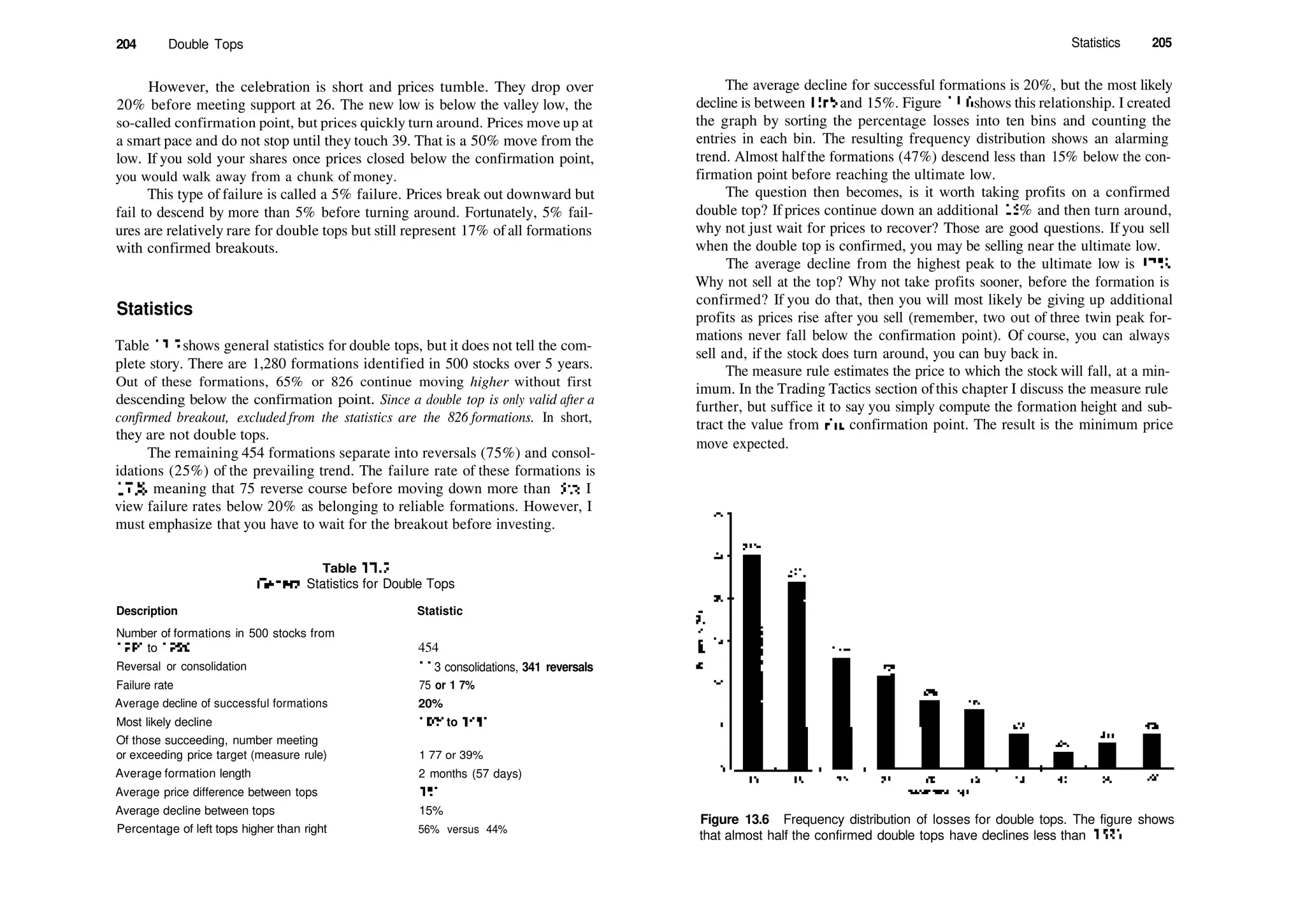 204 Double Tops
However, the celebration is short and prices tumble. They drop over
20% before meeting support at 26. The new low is below the valley low, the
so­called confirmation point, but prices quickly turn around. Prices move up at
a smart pace and do not stop until they touch 39. That is a 50% move from the
low. If you sold your shares once prices closed below the confirmation point,
you would walk away from a chunk of money.
This type of failure is called a 5% failure. Prices break out downward but
fail to descend by more than 5% before turning around. Fortunately, 5% fail­
ures are relatively rare for double tops but still represent 17% ofall formations
with confirmed breakouts.
Statistics
Table 13.2 shows general statistics for double tops, but it does not tell the com­
plete story. There are 1,280 formations identified in 500 stocks over 5 years.
Out of these formations, 65% or 826 continue moving higher without first
descending below the confirmation point. Since a double top is only valid after a
confirmed breakout, excluded from the statistics are the 826 formations. In short,
they are not double tops.
The remaining 454 formations separate into reversals (75%) and consol­
idations (25%) of the prevailing trend. The failure rate of these formations is
17%, meaning that 75 reverse course before moving down more than 5%. I
view failure rates below 20% as belonging to reliable formations. However, I
must emphasize that you have to wait for the breakout before investing.
Table 13.2
General Statistics for Double Tops
Description Statistic
Number of formations in 500 stocks from
1991 to 1996
Reversal or consolidation
Failure rate
Average decline of successful formations
Most likely decline
Of those succeeding, number meeting
or exceeding price target (measure rule)
Average formation length
Average price difference between tops
Average decline between tops
Percentage of left tops higher than right
454
11 3 consolidations, 341 reversals
75 or 1 7%
20%
10% to 15%
1 77 or 39%
2 months (57 days)
1%
15%
56% versus 44%
Statistics 205
The average decline for successful formations is 20%, but the most likely
decline is between 10% and 15%. Figure 13.6 shows this relationship. I created
the graph by sorting the percentage losses into ten bins and counting the
entries in each bin. The resulting frequency distribution shows an alarming
trend. Almost halfthe formations (47%) descend less than 15% below the con­
firmation point before reaching the ultimate low.
The question then becomes, is it worth taking profits on a confirmed
double top? If prices continue down an additional 15 % and then turn around,
why not just wait for prices to recover? Those are good questions. If you sell
when the double top is confirmed, you may be selling near the ultimate low.
The average decline from the highest peak to the ultimate low is 32%.
Why not sell at the top? Why not take profits sooner, before the formation is
confirmed? If you do that, then you will most likely be giving up additional
profits as prices rise after you sell (remember, two out of three twin peak for­
mations never fall below the confirmation point). Of course, you can always
sell and, if the stock does turn around, you can buy back in.
The measure rule estimates the price to which the stock will fall, at a min­
imum. In the Trading Tactics section ofthis chapter I discuss the measure rule
further, but suffice it to say you simply compute the formation height and sub­
tract the value from die confirmation point. The result is the minimum price
move expected.
Figure 13.6 Frequency distribution of losses for double tops. The figure shows
that almost half the confirmed double tops have declines less than 15%.
 