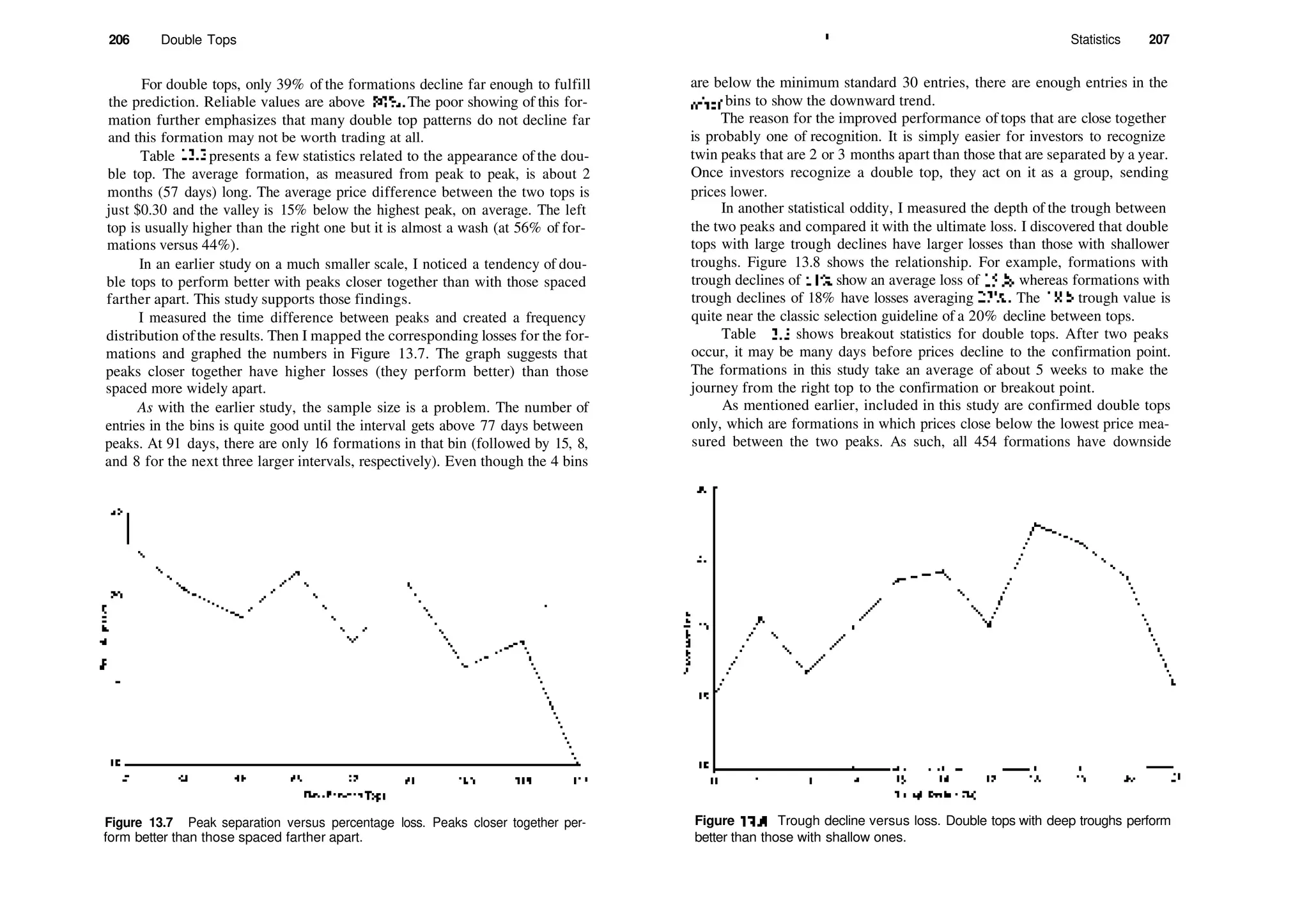206 Double Tops
For double tops, only 39% of the formations decline far enough to fulfill
the prediction. Reliable values are above 80%. The poor showing of this for­
mation further emphasizes that many double top patterns do not decline far
and this formation may not be worth trading at all.
Table 13.2 presents a few statistics related to the appearance of the dou­
ble top. The average formation, as measured from peak to peak, is about 2
months (57 days) long. The average price difference between the two tops is
just $0.30 and the valley is 15% below the highest peak, on average. The left
top is usually higher than the right one but it is almost a wash (at 56% of for­
mations versus 44%).
In an earlier study on a much smaller scale, I noticed a tendency of dou­
ble tops to perform better with peaks closer together than with those spaced
farther apart. This study supports those findings.
I measured the time difference between peaks and created a frequency
distribution ofthe results. Then I mapped the corresponding losses for the for­
mations and graphed the numbers in Figure 13.7. The graph suggests that
peaks closer together have higher losses (they perform better) than those
spaced more widely apart.
As with the earlier study, the sample size is a problem. The number of
entries in the bins is quite good until the interval gets above 77 days between
peaks. At 91 days, there are only 16 formations in that bin (followed by 15, 8,
and 8 for the next three larger intervals, respectively). Even though the 4 bins
Figure 13.7 Peak separation versus percentage loss. Peaks closer together per­
form better than those spaced farther apart.
* Statistics 207
are below the minimum standard 30 entries, there are enough entries in the
odier bins to show the downward trend.
The reason for the improved performance of tops that are close together
is probably one of recognition. It is simply easier for investors to recognize
twin peaks that are 2 or 3 months apart than those that are separated by a year.
Once investors recognize a double top, they act on it as a group, sending
prices lower.
In another statistical oddity, I measured the depth of the trough between
the two peaks and compared it with the ultimate loss. I discovered that double
tops with large trough declines have larger losses than those with shallower
troughs. Figure 13.8 shows the relationship. For example, formations with
trough declines of 11% show an average loss of 15%, whereas formations with
trough declines of 18% have losses averaging 27%. The 18% trough value is
quite near the classic selection guideline of a 20% decline between tops.
Table 13.3 shows breakout statistics for double tops. After two peaks
occur, it may be many days before prices decline to the confirmation point.
The formations in this study take an average of about 5 weeks to make the
journey from the right top to the confirmation or breakout point.
As mentioned earlier, included in this study are confirmed double tops
only, which are formations in which prices close below the lowest price mea­
sured between the two peaks. As such, all 454 formations have downside
Figure 13.8 Trough decline versus loss. Double tops with deep troughs perform
better than those with shallow ones.
 