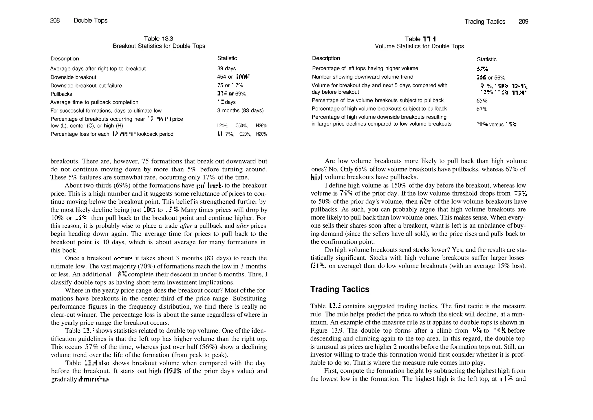 208 Double Tops
Table 13.3
Breakout Statistics for Double Tops
Description Statistic
Average days after right top to breakout
Downside breakout
Downside breakout but failure
Pullbacks
Average time to pullback completion
For successful formations, days to ultimate low
Percentage of breakouts occurring near 12­month price
low (L), center (C), or high (H)
Percentage loss for each 12­month lookback period
39 days
454 or 100%
75 or 1 7%
314 or 69%
10 days
3 months (83 days)
L24%, C50%, H26%
LI 7%, C20%, H20%
breakouts. There are, however, 75 formations that break out downward but
do not continue moving down by more than 5% before turning around.
These 5% failures are somewhat rare, occurring only 17% of the time.
About two­thirds (69%) ofthe formations have pullbacks to the breakout
price. This is a high number and it suggests some reluctance ofprices to con­
tinue moving below the breakout point. This belief is strengthened further by
the most likely decline being just 10% to 15%. Many times prices will drop by
10% or 15%, then pull back to the breakout point and continue higher. For
this reason, it is probably wise to place a trade after a pullback and after prices
begin heading down again. The average time for prices to pull back to the
breakout point is 10 days, which is about average for many formations in
this book.
Once a breakout occurs, it takes about 3 months (83 days) to reach the
ultimate low. The vast majority (70%) of formations reach the low in 3 months
or less. An additional 18% complete their descent in under 6 months. Thus, I
classify double tops as having short­term investment implications.
Where in the yearly price range does the breakout occur? Most ofthe for­
mations have breakouts in the center third of the price range. Substituting
performance figures in the frequency distribution, we find there is really no
clear­cut winner. The percentage loss is about the same regardless ofwhere in
the yearly price range the breakout occurs.
Table 13.4 shows statistics related to double top volume. One ofthe iden­
tification guidelines is that the left top has higher volume than the right top.
This occurs 57% of the time, whereas just over half (56%) show a declining
volume trend over the life of the formation (from peak to peak).
Table 13.4 also shows breakout volume when compared with the day
before the breakout. It starts out high (191% of the prior day's value) and
gradually diminishes.
Trading Tactics 209
Table 13.4
Volume Statistics for Double Tops
Description Statistic
57%
256 or 56%
191 %, 158%, 124%,
11 3%, 116%, 112%
65%
67%
21% versus 15%.
Percentage of left tops having higher volume
Number showing downward volume trend
Volume for breakout day and next 5 days compared with
day before breakout
Percentage of low volume breakouts subject to pullback
Percentage of high volume breakouts subject to pullback
Percentage of high volume downside breakouts resulting
in larger price declines compared to low volume breakouts
Are low volume breakouts more likely to pull back than high volume
ones? No. Only 65% oflow volume breakouts have pullbacks, whereas 67% of
high volume breakouts have pullbacks.
I define high volume as 150% ofthe day before the breakout, whereas low
volume is 75% of the prior day. If the low volume threshold drops from 75%
to 50% of the prior day's volume, then 62% of the low volume breakouts have
pullbacks. As such, you can probably argue that high volume breakouts are
more likely to pull back than lowvolume ones. This makes sense. When every­
one sells their shares soon after a breakout, what is left is an unbalance of buy­
ing demand (since the sellers have all sold), so the price rises and pulls back to
the confirmation point.
Do high volume breakouts send stocks lower? Yes, and the results are sta­
tistically significant. Stocks with high volume breakouts suffer larger losses
(21%, on average) than do low volume breakouts (with an average 15% loss).
Trading Tactics
Table 13.5 contains suggested trading tactics. The first tactic is the measure
rule. The rule helps predict the price to which the stock will decline, at a min­
imum. An example of the measure rule as it applies to double tops is shown in
Figure 13.9. The double top forms after a climb from 9!
/4 to 15'/s before
descending and climbing again to the top area. In this regard, the double top
is unusual as prices are higher 2 months before the formation tops out. Still, an
investor willing to trade this formation would first consider whether it is prof­
itable to do so. That is where the measure rule comes into play.
First, compute the formation height by subtracting the highest high from
the lowest low in the formation. The highest high is the left top, at 143
/s, and
 