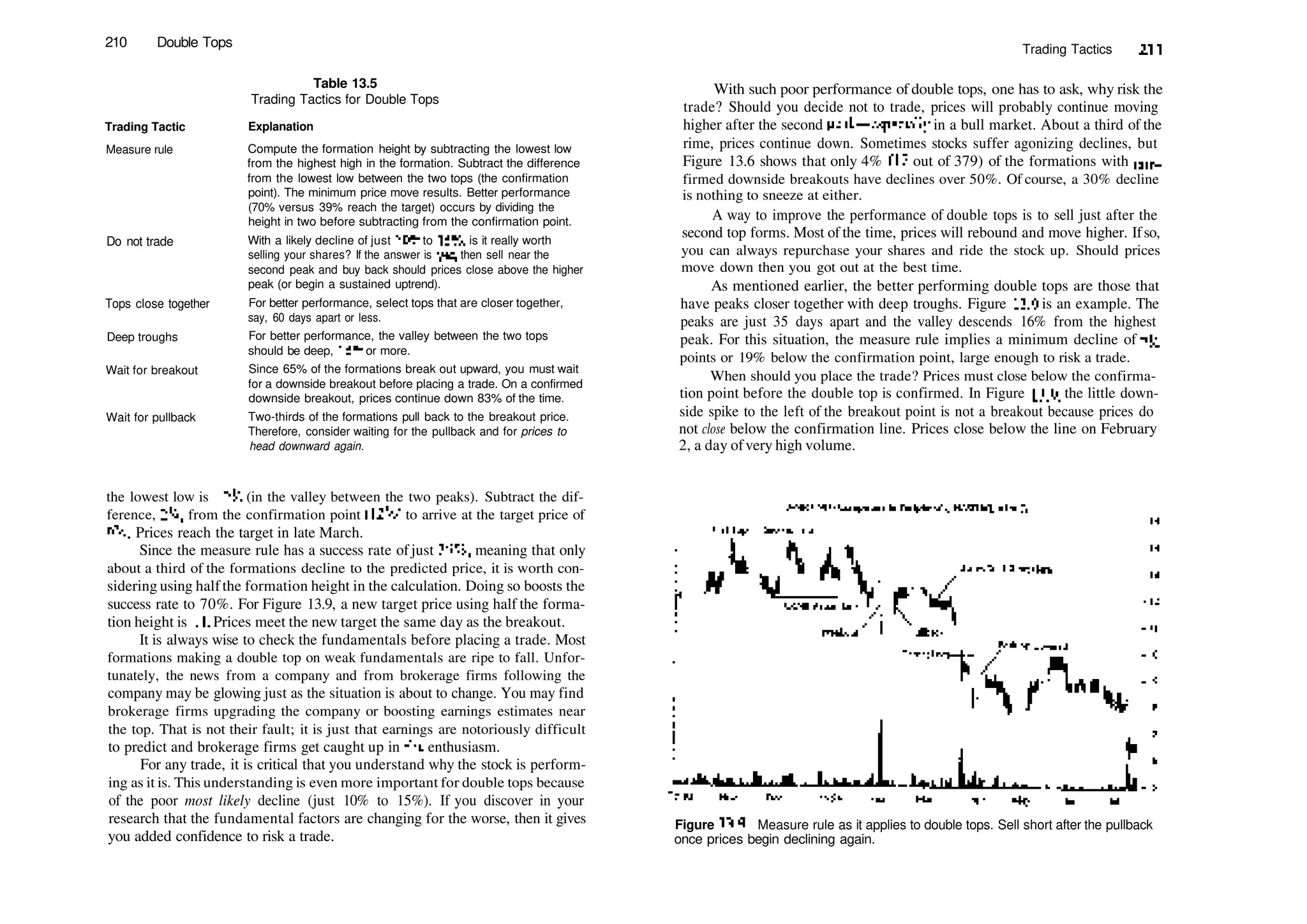 210 Double Tops
Trading Tactic
Measure rule
Do not trade
Tops close together
Deep troughs
Wait for breakout
Wait for pullback
Table 13.5
Trading Tactics for Double Tops
Explanation
Compute the formation height by subtracting the lowest low
from the highest high in the formation. Subtract the difference
from the lowest low between the two tops (the confirmation
point). The minimum price move results. Better performance
(70% versus 39% reach the target) occurs by dividing the
height in two before subtracting from the confirmation point.
With a likely decline of just 10% to 15%, is it really worth
selling your shares? If the answer is yes, then sell near the
second peak and buy back should prices close above the higher
peak (or begin a sustained uptrend).
For better performance, select tops that are closer together,
say, 60 days apart or less.
For better performance, the valley between the two tops
should be deep, 15% or more.
Since 65% of the formations break out upward, you must wait
for a downside breakout before placing a trade. On a confirmed
downside breakout, prices continue down 83% of the time.
Two­thirds of the formations pull back to the breakout price.
Therefore, consider waiting for the pullback and for prices to
head downward again.
Trading Tactics 211
With such poor performance of double tops, one has to ask, why risk the
trade? Should you decide not to trade, prices will probably continue moving
higher after the second peak—especially in a bull market. About a third of the
rime, prices continue down. Sometimes stocks suffer agonizing declines, but
Figure 13.6 shows that only 4% (17 out of 379) of the formations with con­
firmed downside breakouts have declines over 50%. Of course, a 30% decline
is nothing to sneeze at either.
A way to improve the performance of double tops is to sell just after the
second top forms. Most of the time, prices will rebound and move higher. Ifso,
you can always repurchase your shares and ride the stock up. Should prices
move down then you got out at the best time.
As mentioned earlier, the better performing double tops are those that
have peaks closer together with deep troughs. Figure 13.9 is an example. The
peaks are just 35 days apart and the valley descends 16% from the highest
peak. For this situation, the measure rule implies a minimum decline of 2'/4
points or 19% below the confirmation point, large enough to risk a trade.
When should you place the trade? Prices must close below the confirma­
tion point before the double top is confirmed. In Figure 13.9, the little down­
side spike to the left of the breakout point is not a breakout because prices do
not close below the confirmation line. Prices close below the line on February
2, a day ofvery high volume.
the lowest low is 12^8 (in the valley between the two peaks). Subtract the dif­
ference, 2'/4, from the confirmation point (12 Vs) to arrive at the target price of
97
/s. Prices reach the target in late March.
Since the measure rule has a success rate of just 39%, meaning that only
about a third of the formations decline to the predicted price, it is worth con­
sidering using half the formation height in the calculation. Doing so boosts the
success rate to 70%. For Figure 13.9, a new target price using half the forma­
tion height is 11. Prices meet the new target the same day as the breakout.
It is always wise to check the fundamentals before placing a trade. Most
formations making a double top on weak fundamentals are ripe to fall. Unfor­
tunately, the news from a company and from brokerage firms following the
company may be glowing just as the situation is about to change. You may find
brokerage firms upgrading the company or boosting earnings estimates near
the top. That is not their fault; it is just that earnings are notoriously difficult
to predict and brokerage firms get caught up in die enthusiasm.
For any trade, it is critical that you understand why the stock is perform­
ing as it is. This understanding is even more important for double tops because
of the poor most likely decline (just 10% to 15%). If you discover in your
research that the fundamental factors are changing for the worse, then it gives
you added confidence to risk a trade.
Figure 13.9 Measure rule as it applies to double tops. Sell short after the pullback
once prices begin declining again.
 