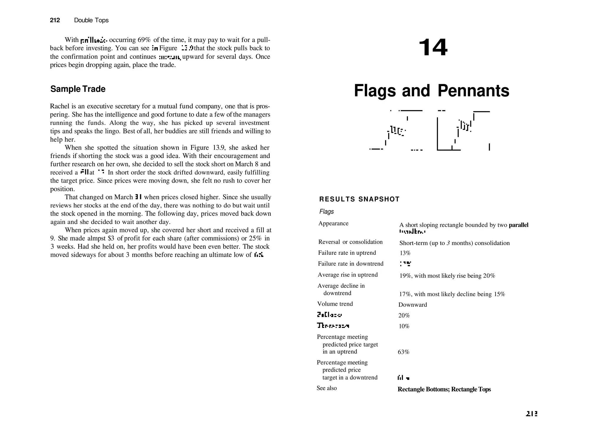 212 Double Tops
With pullbacks occurring 69% of the time, it may pay to wait for a pull­
back before investing. You can see hi Figure 13.9 that the stock pulls back to
the confirmation point and continues moving upward for several days. Once
prices begin dropping again, place the trade.
Sample Trade
Rachel is an executive secretary for a mutual fund company, one that is pros­
pering. She has the intelligence and good fortune to date a few ofthe managers
running the funds. Along the way, she has picked up several investment
tips and speaks the lingo. Best of all, her buddies are still friends and willing to
help her.
When she spotted the situation shown in Figure 13.9, she asked her
friends if shorting the stock was a good idea. With their encouragement and
further research on her own, she decided to sell the stock short on March 8 and
received a fill at 12. In short order the stock drifted downward, easily fulfilling
the target price. Since prices were moving down, she felt no rush to cover her
position.
That changed on March 31 when prices closed higher. Since she usually
reviews her stocks at the end of the day, there was nothing to do but wait until
the stock opened in the morning. The following day, prices moved back down
again and she decided to wait another day.
When prices again moved up, she covered her short and received a fill at
9. She made almpst $3 of profit for each share (after commissions) or 25% in
3 weeks. Had she held on, her profits would have been even better. The stock
moved sideways for about 3 months before reaching an ultimate low of 6'/s.
14
Flags and Pennants
RESULTS SNAPSHOT
Flags
Appearance
Reversal or consolidation
Failure rate in uptrend
Failure rate in downtrend
Average rise in uptrend
Average decline in
downtrend
Volume trend
Fullbacks
Throwbacks
Percentage meeting
predicted price target
in an uptrend
Percentage meeting
predicted price
target in a downtrend
See also
A short sloping rectangle bounded by two parallel
trendlines
Short­term (up to 3 months) consolidation
13%
12%
19%, with most likely rise being 20%
17%, with most likely decline being 15%
Downward
20%
10%
63%
61%
Rectangle Bottoms; RectangleTops
213
 