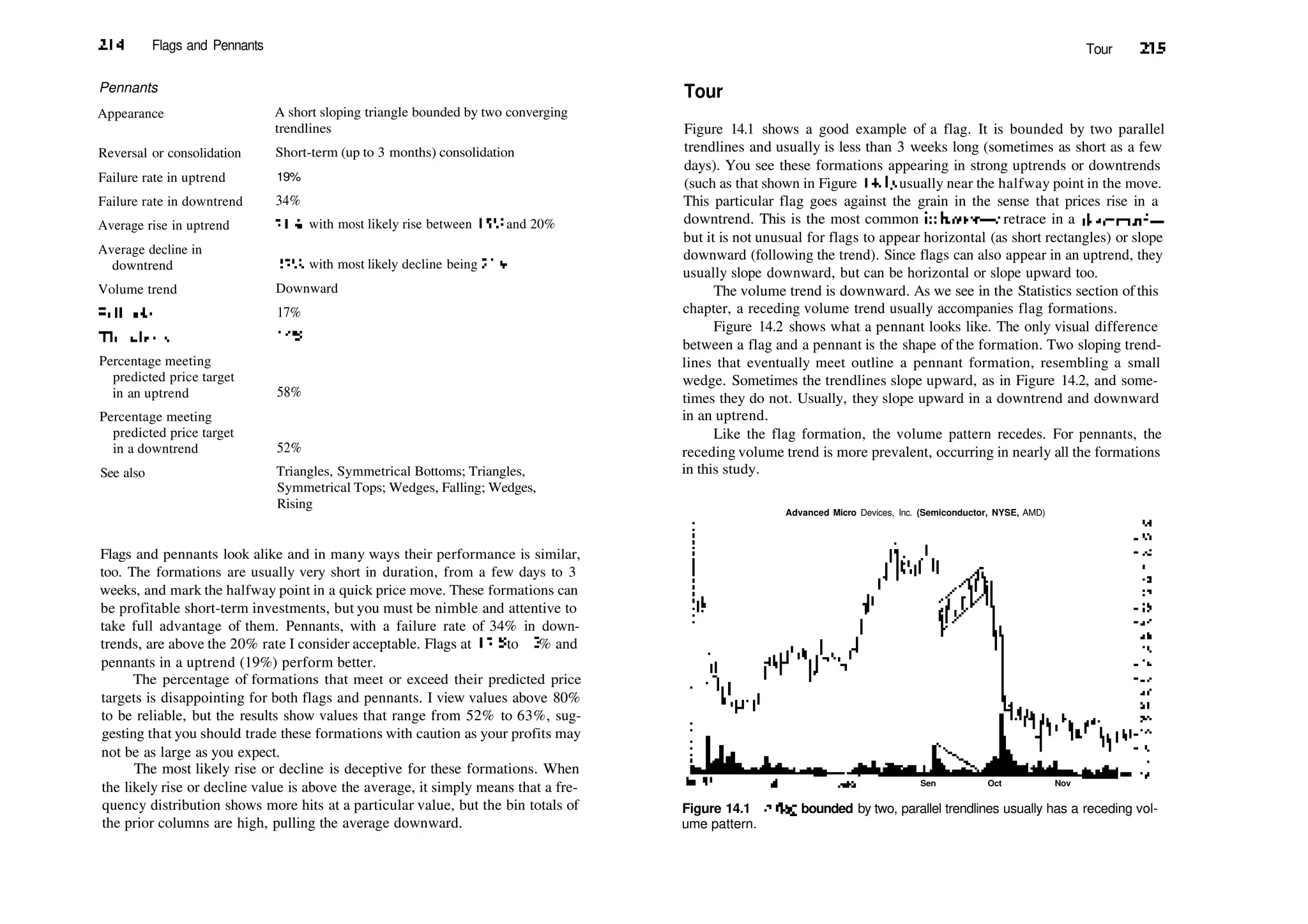 214 Flags and Pennants
Pennants
Appearance
Reversal or consolidation
Failure rate in uptrend
Failure rate in downtrend
Average rise in uptrend
Average decline in
downtrend
Volume trend
Fullbacks
Throwbacks
Percentage meeting
predicted price target
in an uptrend
Percentage meeting
predicted price target
in a downtrend
See also
A short sloping triangle bounded by two converging
trendlines
Short­term (up to 3 months) consolidation
19%
34%
21%, with most likely rise between 15% and 20%
17%, with most likely decline being 25%
Downward
17%
16%
58%
52%
Triangles, Symmetrical Bottoms; Triangles,
Symmetrical Tops; Wedges, Falling; Wedges,
Rising
Flags and pennants look alike and in many ways their performance is similar,
too. The formations are usually very short in duration, from a few days to 3
weeks, and mark the halfway point in a quick price move. These formations can
be profitable short­term investments, but you must be nimble and attentive to
take full advantage of them. Pennants, with a failure rate of 34% in down­
trends, are above the 20% rate I consider acceptable. Flags at 12% to 13 % and
pennants in a uptrend (19%) perform better.
The percentage of formations that meet or exceed their predicted price
targets is disappointing for both flags and pennants. I view values above 80%
to be reliable, but the results show values that range from 52% to 63%, sug­
gesting that you should trade these formations with caution as your profits may
not be as large as you expect.
The most likely rise or decline is deceptive for these formations. When
the likely rise or decline value is above the average, it simply means that a fre­
quency distribution shows more hits at a particular value, but the bin totals of
the prior columns are high, pulling the average downward.
Tour 215
Tour
Figure 14.1 shows a good example of a flag. It is bounded by two parallel
trendlines and usually is less than 3 weeks long (sometimes as short as a few
days). You see these formations appearing in strong uptrends or downtrends
(such as that shown in Figure 14.1), usually near the halfway point in the move.
This particular flag goes against the grain in the sense that prices rise in a
downtrend. This is the most common behavior—a retrace in a downtrend—
but it is not unusual for flags to appear horizontal (as short rectangles) or slope
downward (following the trend). Since flags can also appear in an uptrend, they
usually slope downward, but can be horizontal or slope upward too.
The volume trend is downward. As we see in the Statistics section of this
chapter, a receding volume trend usually accompanies flag formations.
Figure 14.2 shows what a pennant looks like. The only visual difference
between a flag and a pennant is the shape of the formation. Two sloping trend­
lines that eventually meet outline a pennant formation, resembling a small
wedge. Sometimes the trendlines slope upward, as in Figure 14.2, and some­
times they do not. Usually, they slope upward in a downtrend and downward
in an uptrend.
Like the flag formation, the volume pattern recedes. For pennants, the
receding volume trend is more prevalent, occurring in nearly all the formations
in this study.
Advanced Micro Devices, Inc. (Semiconductor, NYSE, AMD)
Sen Oct Nov
|un93
Figure 14.1 Aflag bounded by two, parallel trendlines usually has a receding vol­
ume pattern.
 