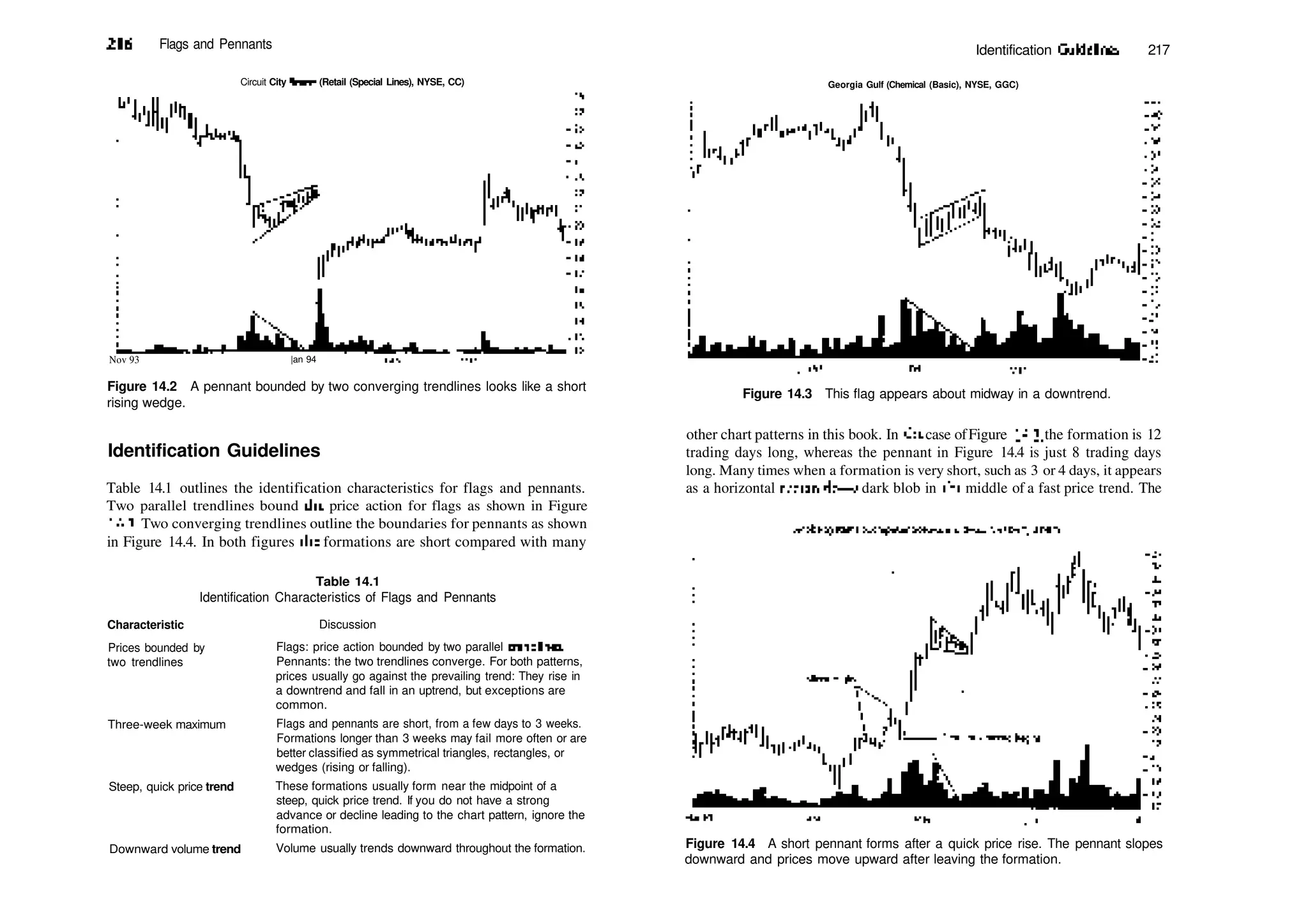 216 Flags and Pennants
Circuit City Stores (Retail (Special Lines), NYSE, CC)
Nov 93 |an 94
Figure 14.2 A pennant bounded by two converging trendlines looks like a short
rising wedge.
Identification Guidelines
Table 14.1 outlines the identification characteristics for flags and pennants.
Two parallel trendlines bound die price action for flags as shown in Figure
14.3. Two converging trendlines outline the boundaries for pennants as shown
in Figure 14.4. In both figures die formations are short compared with many
Table 14.1
Identification Characteristics of Flags and Pennants
Characteristic Discussion
Prices bounded by
two trendlines
Three­week maximum
Steep, quick price trend
Downward volume trend
Flags: price action bounded by two parallel trendlines.
Pennants: the two trendlines converge. For both patterns,
prices usually go against the prevailing trend: They rise in
a downtrend and fall in an uptrend, but exceptions are
common.
Flags and pennants are short, from a few days to 3 weeks.
Formations longer than 3 weeks may fail more often or are
better classified as symmetrical triangles, rectangles, or
wedges (rising or falling).
These formations usually form near the midpoint of a
steep, quick price trend. If you do not have a strong
advance or decline leading to the chart pattern, ignore the
formation.
Volume usually trends downward throughout the formation.
Identification Guidelines 217
Georgia Gulf (Chemical (Basic), NYSE, GGC)
Figure 14.3 This flag appears about midway in a downtrend.
other chart patterns in this book. In die case ofFigure 14.3, the formation is 12
trading days long, whereas the pennant in Figure 14.4 is just 8 trading days
long. Many times when a formation is very short, such as 3 or 4 days, it appears
as a horizontal rectangle—a dark blob in die middle of a fast price trend. The
Figure 14.4 A short pennant forms after a quick price rise. The pennant slopes
downward and prices move upward after leaving the formation.
 