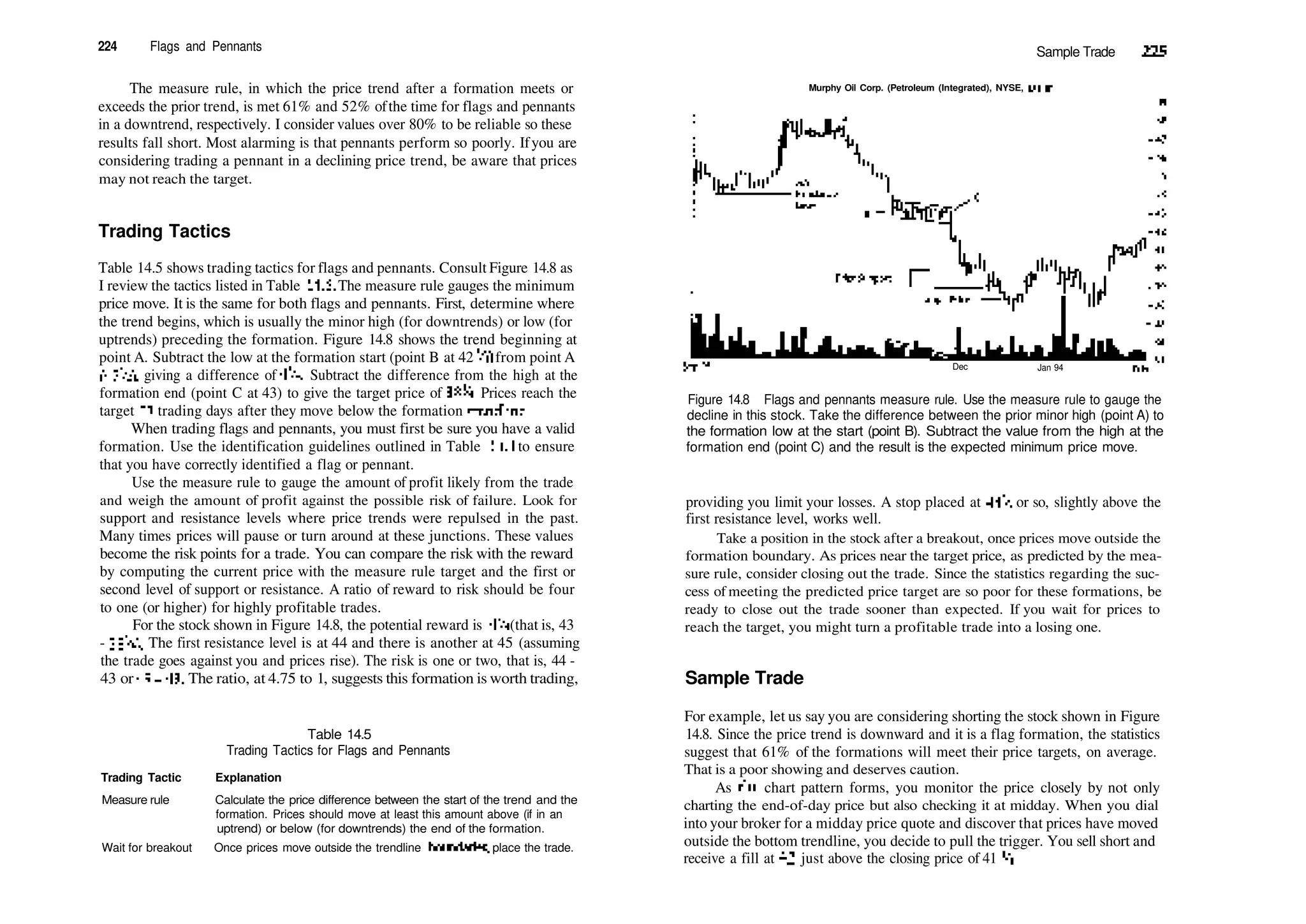 224 Flags and Pennants
The measure rule, in which the price trend after a formation meets or
exceeds the prior trend, is met 61% and 52% ofthe time for flags and pennants
in a downtrend, respectively. I consider values over 80% to be reliable so these
results fall short. Most alarming is that pennants perform so poorly. Ifyou are
considering trading a pennant in a declining price trend, be aware that prices
may not reach the target.
Trading Tactics
Table 14.5 shows trading tactics for flags and pennants. Consult Figure 14.8 as
I review the tactics listed in Table 14.5. The measure rule gauges the minimum
price move. It is the same for both flags and pennants. First, determine where
the trend begins, which is usually the minor high (for downtrends) or low (for
uptrends) preceding the formation. Figure 14.8 shows the trend beginning at
point A. Subtract the low at the formation start (point B at 423
/4) from point A
(47'/z), giving a difference of 43
/4. Subtract the difference from the high at the
formation end (point C at 43) to give the target price of 381
/4. Prices reach the
target 13 trading days after they move below the formation trendline.
When trading flags and pennants, you must first be sure you have a valid
formation. Use the identification guidelines outlined in Table 14.1 to ensure
that you have correctly identified a flag or pennant.
Use the measure rule to gauge the amount of profit likely from the trade
and weigh the amount of profit against the possible risk of failure. Look for
support and resistance levels where price trends were repulsed in the past.
Many times prices will pause or turn around at these junctions. These values
become the risk points for a trade. You can compare the risk with the reward
by computing the current price with the measure rule target and the first or
second level of support or resistance. A ratio of reward to risk should be four
to one (or higher) for highly profitable trades.
For the stock shown in Figure 14.8, the potential reward is 43
/4 (that is, 43
­ 38V4). The first resistance level is at 44 and there is another at 45 (assuming
the trade goes against you and prices rise). The risk is one or two, that is, 44 ­
43 or 45­43. The ratio, at 4.75 to 1, suggests this formation is worth trading,
Table 14.5
Trading Tactics for Flags and Pennants
Trading Tactic Explanation
Measure rule Calculate the price difference between the start of the trend and the
formation. Prices should move at least this amount above (if in an
uptrend) or below (for downtrends) the end of the formation.
Wait for breakout Once prices move outside the trendline boundaries, place the trade.
Sample Trade 225
Murphy Oil Corp. (Petroleum (Integrated), NYSE, MUR)
Sep93 Dec Jan 94
Figure 14.8 Flags and pennants measure rule. Use the measure rule to gauge the
decline in this stock. Take the difference between the prior minor high (point A) to
the formation low at the start (point B). Subtract the value from the high at the
formation end (point C) and the result is the expected minimum price move.
providing you limit your losses. A stop placed at 44V8 or so, slightly above the
first resistance level, works well.
Take a position in the stock after a breakout, once prices move outside the
formation boundary. As prices near the target price, as predicted by the mea­
sure rule, consider closing out the trade. Since the statistics regarding the suc­
cess of meeting the predicted price target are so poor for these formations, be
ready to close out the trade sooner than expected. If you wait for prices to
reach the target, you might turn a profitable trade into a losing one.
Sample Trade
For example, let us say you are considering shorting the stock shown in Figure
14.8. Since the price trend is downward and it is a flag formation, the statistics
suggest that 61% of the formations will meet their price targets, on average.
That is a poor showing and deserves caution.
As die chart pattern forms, you monitor the price closely by not only
charting the end­of­day price but also checking it at midday. When you dial
into your broker for a midday price quote and discover that prices have moved
outside the bottom trendline, you decide to pull the trigger. You sell short and
receive a fill at 42, just above the closing price of 41 '/2.
 