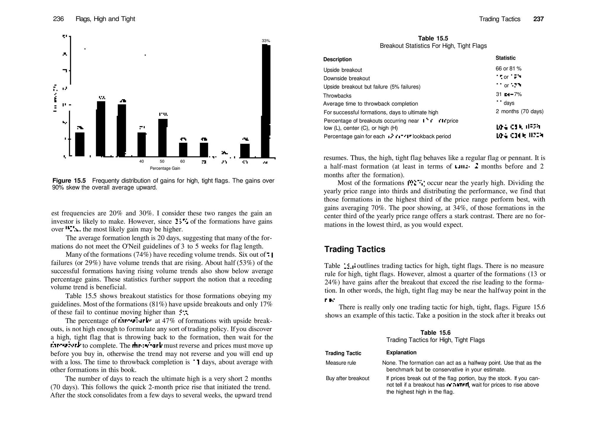 236 Flags, High and Tight Trading Tactics 237
33%
40 50 60
Percentage Gain
Figure 15.5 Frequenty distribution of gains for high, tight flags. The gains over
90% skew the overall average upward.
est frequencies are 20% and 30%. I consider these two ranges the gain an
investor is likely to make. However, since 33% of the formations have gains
over 90%, the most likely gain may be higher.
The average formation length is 20 days, suggesting that many ofthe for­
mations do not meet the O'Neil guidelines of 3 to 5 weeks for flag length.
Many ofthe formations (74%) have receding volume trends. Six out of21
failures (or 29%) have volume trends that are rising. About half (53%) of the
successful formations having rising volume trends also show below average
percentage gains. These statistics further support the notion that a receding
volume trend is beneficial.
Table 15.5 shows breakout statistics for those formations obeying my
guidelines. Most of the formations (81%) have upside breakouts and only 17%
of these fail to continue moving higher than 5%.
The percentage of throwbacks, at 47% of formations with upside break­
outs, is not high enough to formulate any sort oftrading policy. Ifyou discover
a high, tight flag that is throwing back to the formation, then wait for the
throwback to complete. The throwback must reverse and prices must move up
before you buy in, otherwise the trend may not reverse and you will end up
with a loss. The time to throwback completion is 11 days, about average with
other formations in this book.
The number of days to reach the ultimate high is a very short 2 months
(70 days). This follows the quick 2­month price rise that initiated the trend.
After the stock consolidates from a few days to several weeks, the upward trend
Table 15.5
Breakout Statistics For High, Tight Flags
Description Statistic
Upside breakout
Downside breakout
Upside breakout but failure (5% failures)
Throwbacks
Average time to throwback completion
For successful formations, days to ultimate high
Percentage of breakouts occurring near 12­month price
low (L), center (C), or high (H)
Percentage gain for each 12­month lookback period
66 or 81 %
15 or 19%
11 or 17%
31 or 47%
11 days
2 months (70 days)
L0%, C8%, H92%
L0%, C34%, H70%
resumes. Thus, the high, tight flag behaves like a regular flag or pennant. It is
a half­mast formation (at least in terms of time—2 months before and 2
months after the formation).
Most of the formations (92%) occur near the yearly high. Dividing the
yearly price range into thirds and distributing the performance, we find that
those formations in the highest third of the price range perform best, with
gains averaging 70%. The poor showing, at 34%, of those formations in the
center third of the yearly price range offers a stark contrast. There are no for­
mations in the lowest third, as you would expect.
Trading Tactics
Table 15.6 outlines trading tactics for high, tight flags. There is no measure
rule for high, tight flags. However, almost a quarter of the formations (13 or
24%) have gains after the breakout that exceed the rise leading to the forma­
tion. In other words, the high, tight flag may be near the halfway point in the
rise.
There is really only one trading tactic for high, tight, flags. Figure 15.6
shows an example of this tactic. Take a position in the stock after it breaks out
Table 15.6
Trading Tactics for High, Tight Flags
Trading Tactic Explanation
Measure rule None. The formation can act as a halfway point. Use that as the
benchmark but be conservative in your estimate.
Buy after breakout If prices break out of the flag portion, buy the stock. If you can­
not tell if a breakout has occurred, wait for prices to rise above
the highest high in the flag.
 