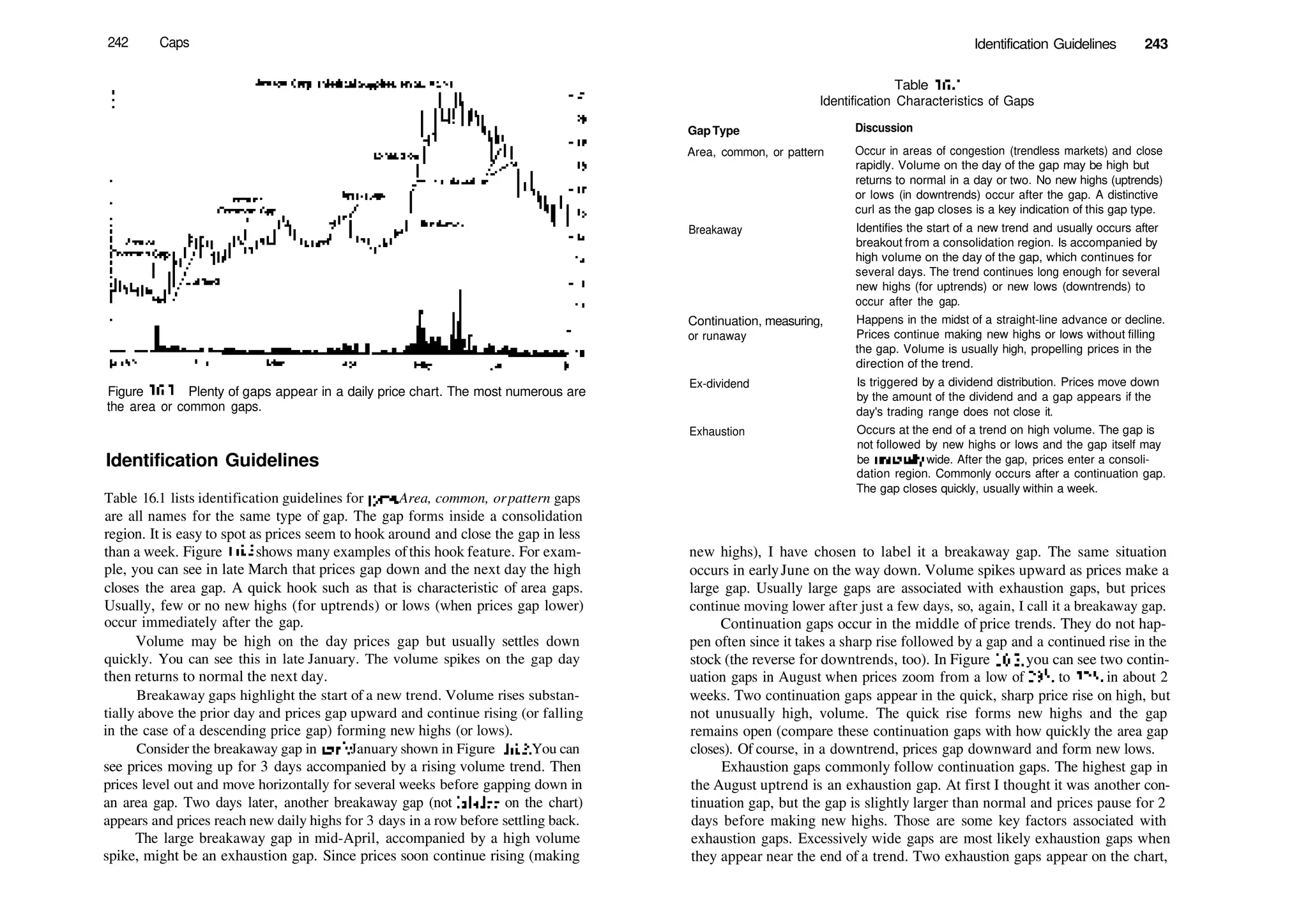242 Caps
Figure 16.1 Plenty of gaps appear in a daily price chart. The most numerous are
the area or common gaps.
Identification Guidelines
Table 16.1 lists identification guidelines for gaps. Area, common, orpattern gaps
are all names for the same type of gap. The gap forms inside a consolidation
region. It is easy to spot as prices seem to hook around and close the gap in less
than a week. Figure 16.2 shows many examples ofthis hook feature. For exam­
ple, you can see in late March that prices gap down and the next day the high
closes the area gap. A quick hook such as that is characteristic of area gaps.
Usually, few or no new highs (for uptrends) or lows (when prices gap lower)
occur immediately after the gap.
Volume may be high on the day prices gap but usually settles down
quickly. You can see this in late January. The volume spikes on the gap day
then returns to normal the next day.
Breakaway gaps highlight the start of a new trend. Volume rises substan­
tially above the prior day and prices gap upward and continue rising (or falling
in the case of a descending price gap) forming new highs (or lows).
Consider the breakaway gap in earlyJanuary shown in Figure 16.2. You can
see prices moving up for 3 days accompanied by a rising volume trend. Then
prices level out and move horizontally for several weeks before gapping down in
an area gap. Two days later, another breakaway gap (not labeled on the chart)
appears and prices reach new daily highs for 3 days in a row before settling back.
The large breakaway gap in mid­April, accompanied by a high volume
spike, might be an exhaustion gap. Since prices soon continue rising (making
Identification Guidelines 243
Table 16.1
Identification Characteristics of Gaps
GapType Discussion
Area, common, or pattern
Breakaway
Continuation, measuring,
or runaway
Ex­dividend
Exhaustion
Occur in areas of congestion (trendless markets) and close
rapidly. Volume on the day of the gap may be high but
returns to normal in a day or two. No new highs (uptrends)
or lows (in downtrends) occur after the gap. A distinctive
curl as the gap closes is a key indication of this gap type.
Identifies the start of a new trend and usually occurs after
breakout from a consolidation region. Is accompanied by
high volume on the day of the gap, which continues for
several days. The trend continues long enough for several
new highs (for uptrends) or new lows (downtrends) to
occur after the gap.
Happens in the midst of a straight­line advance or decline.
Prices continue making new highs or lows without filling
the gap. Volume is usually high, propelling prices in the
direction of the trend.
Is triggered by a dividend distribution. Prices move down
by the amount of the dividend and a gap appears if the
day's trading range does not close it.
Occurs at the end of a trend on high volume. The gap is
not followed by new highs or lows and the gap itself may
be unusually wide. After the gap, prices enter a consoli­
dation region. Commonly occurs after a continuation gap.
The gap closes quickly, usually within a week.
new highs), I have chosen to label it a breakaway gap. The same situation
occurs in earlyJune on the way down. Volume spikes upward as prices make a
large gap. Usually large gaps are associated with exhaustion gaps, but prices
continue moving lower after just a few days, so, again, I call it a breakaway gap.
Continuation gaps occur in the middle of price trends. They do not hap­
pen often since it takes a sharp rise followed by a gap and a continued rise in the
stock (the reverse for downtrends, too). In Figure 16.2, you can see two contin­
uation gaps in August when prices zoom from a low of 23'/2 to 325
/8 in about 2
weeks. Two continuation gaps appear in the quick, sharp price rise on high, but
not unusually high, volume. The quick rise forms new highs and the gap
remains open (compare these continuation gaps with how quickly the area gap
closes). Of course, in a downtrend, prices gap downward and form new lows.
Exhaustion gaps commonly follow continuation gaps. The highest gap in
the August uptrend is an exhaustion gap. At first I thought it was another con­
tinuation gap, but the gap is slightly larger than normal and prices pause for 2
days before making new highs. Those are some key factors associated with
exhaustion gaps. Excessively wide gaps are most likely exhaustion gaps when
they appear near the end of a trend. Two exhaustion gaps appear on the chart,
 