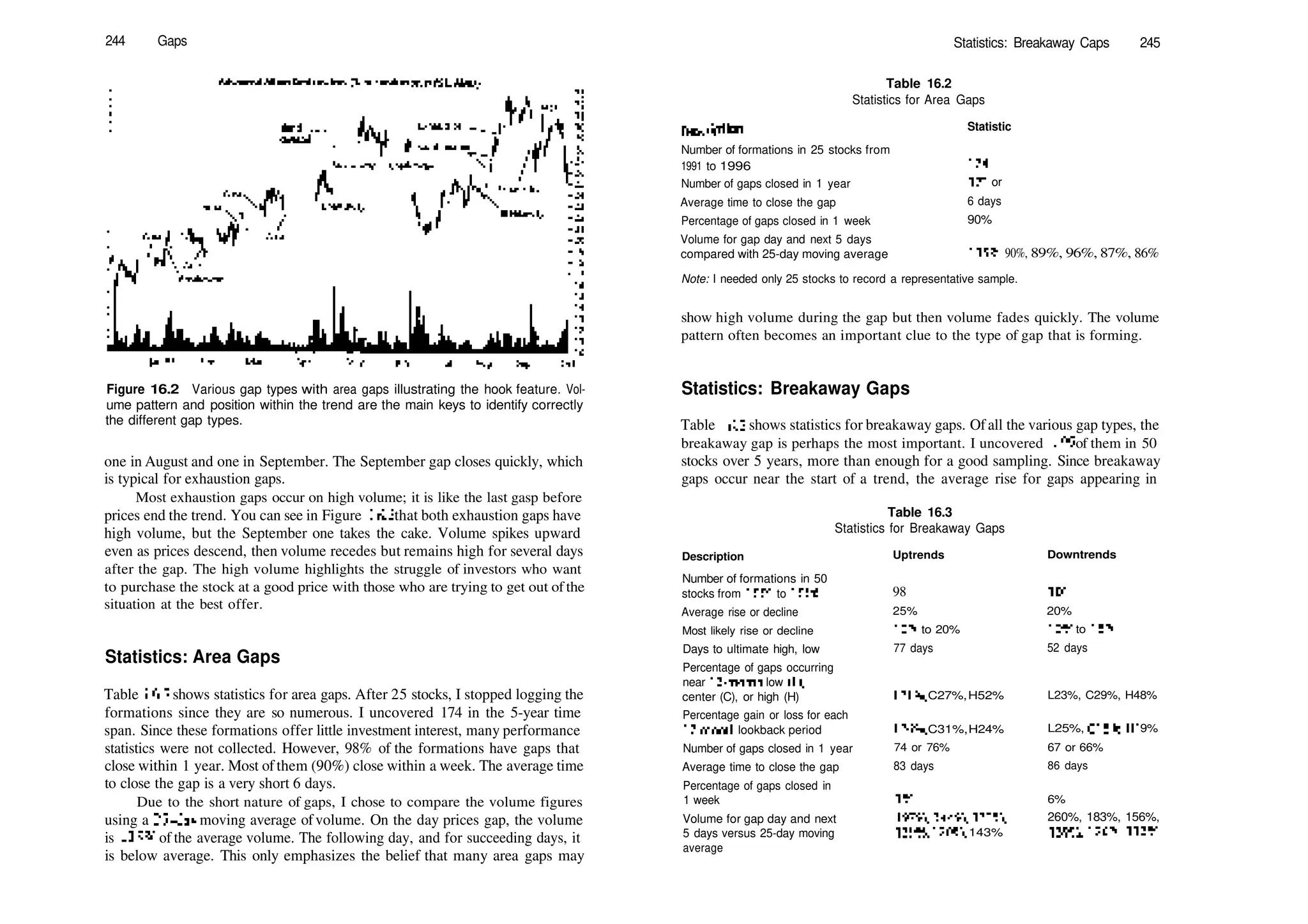 244 Gaps
Figure 16.2 Various gap types with area gaps illustrating the hook feature. Vol­
ume pattern and position within the trend are the main keys to identify correctly
the different gap types.
one in August and one in September. The September gap closes quickly, which
is typical for exhaustion gaps.
Most exhaustion gaps occur on high volume; it is like the last gasp before
prices end the trend. You can see in Figure 16.2 that both exhaustion gaps have
high volume, but the September one takes the cake. Volume spikes upward
even as prices descend, then volume recedes but remains high for several days
after the gap. The high volume highlights the struggle of investors who want
to purchase the stock at a good price with those who are trying to get out ofthe
situation at the best offer.
Statistics: Area Gaps
Table 16.2 shows statistics for area gaps. After 25 stocks, I stopped logging the
formations since they are so numerous. I uncovered 174 in the 5­year time
span. Since these formations offer little investment interest, many performance
statistics were not collected. However, 98% of the formations have gaps that
close within 1 year. Most ofthem (90%) close within a week. The average time
to close the gap is a very short 6 days.
Due to the short nature of gaps, I chose to compare the volume figures
using a 25­day moving average ofvolume. On the day prices gap, the volume
is 135% of the average volume. The following day, and for succeeding days, it
is below average. This only emphasizes the belief that many area gaps may
Statistics: Breakaway Caps 245
Table 16.2
Statistics for Area Gaps
Description Statistic
Number of formations in 25 stocks from
1991 to 1996
Number of gaps closed in 1 year
Average time to close the gap
Percentage of gaps closed in 1 week
Volume for gap day and next 5 days
compared with 25­day moving average
174
171 or
6 days
90%
135%, 90%, 89%, 96%, 87%, 86%
Note: I needed only 25 stocks to record a representative sample.
show high volume during the gap but then volume fades quickly. The volume
pattern often becomes an important clue to the type of gap that is forming.
Statistics: Breakaway Gaps
Table 16.3 shows statistics for breakaway gaps. Ofall the various gap types, the
breakaway gap is perhaps the most important. I uncovered 199 of them in 50
stocks over 5 years, more than enough for a good sampling. Since breakaway
gaps occur near the start of a trend, the average rise for gaps appearing in
Table 16.3
Statistics for Breakaway Gaps
Description Uptrends Downtrends
Number of formations in 50
stocks from 1991 to 1996
Average rise or decline
Most likely rise or decline
Days to ultimate high, low
Percentage of gaps occurring
near 12­month low (L),
center (C), or high (H)
Percentage gain or loss for each
12­month lookback period
Number of gaps closed in 1 year
Average time to close the gap
Percentage of gaps closed in
1 week
Volume for gap day and next
5 days versus 25­day moving
average
98
25%
10% to 20%
77 days
L21%,C27%,H52%
L26%,C31%,H24%
74 or 76%
83 days
1%
197%, 144%, 133%,
139%, 120%, 143%
101
20%
10% to 15%
52 days
L23%, C29%, H48%
L25%, C18%, HI 9%
67 or 66%
86 days
6%
260%, 183%, 156%,
139%, 126%, 113%
 