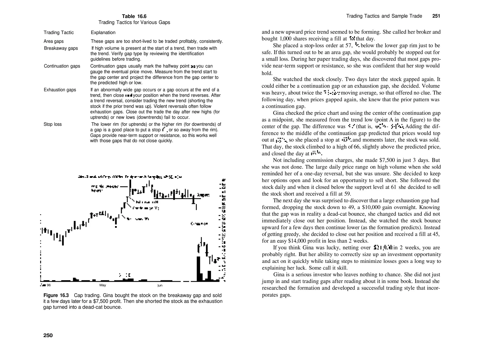 Table 16.6
Trading Tactics for Various Gaps
Trading Tactic Explanation
Area gaps These gaps are too short­lived to be traded profitably, consistently.
Breakaway gaps If high volume is present at the start of a trend, then trade with
the trend. Verify gap type by reviewing the identification
guidelines before trading.
Continuation gaps Continuation gaps usually mark the halfway point so you can
gauge the eventual price move. Measure from the trend start to
the gap center and project the difference from the gap center to
the predicted high or low.
Exhaustion gaps If an abnormally wide gap occurs or a gap occurs at the end of a
trend, then close out your position when the trend reverses. After
a trend reversal, consider trading the new trend (shorting the
stock if the prior trend was up). Violent reversals often follow
exhaustion gaps. Close out the trade the day after new highs (for
uptrends) or new lows (downtrends) fail to occur.
Stop loss The lower rim (for uptrends) or the higher rim (for downtrends) of
a gap is a good place to put a stop ('/a or so away from the rim).
Gaps provide near­term support or resistance, so this works well
with those gaps that do not close quickly.
Apr 96 May |un jul
Figure 16.3 Cap trading. Gina bought the stock on the breakaway gap and sold
it a few days later for a $7,500 profit. Then she shorted the stock as the exhaustion
gap turned into a dead­cat bounce.
250
Trading Tactics and Sample Trade 251
and a new upward price trend seemed to be forming. She called her broker and
bought 1,000 shares receiving a fill at 58 that day.
She placed a stop­loss order at 57, H below the lower gap rim just to be
safe. If this turned out to be an area gap, she would probably be stopped out for
a small loss. During her paper trading days, she discovered that most gaps pro­
vide near­term support or resistance, so she was confident that her stop would
hold.
She watched the stock closely. Two days later the stock gapped again. It
could either be a continuation gap or an exhaustion gap, she decided. Volume
was heavy, about twice the 25­day moving average, so that offered no clue. The
following day, when prices gapped again, she knew that the prior pattern was
a continuation gap.
Gina checked the price chart and using the center ofthe continuation gap
as a midpoint, she measured from the trend low (point A in the figure) to the
center of the gap. The difference was 5l
/i (that is, 60!
/4 ­ 543
/4). Adding the dif­
ference to the middle of the continuation gap predicted that prices would top
out at 653
/4, so she placed a stop at 65H and moments later, the stock was sold.
That day, the stock climbed to a high of 66, slightly above the predicted price,
and closed the day at 631
A.
Not including commission charges, she made $7,500 in just 3 days. But
she was not done. The large daily price range on high volume when she sold
reminded her of a one­day reversal, but she was unsure. She decided to keep
her options open and look for an opportunity to sell short. She followed the
stock daily and when it closed below the support level at 61 she decided to sell
the stock short and received a fill at 59.
The next day she was surprised to discover that a large exhaustion gap had
formed, dropping the stock down to 49, a $10,000 gain overnight. Knowing
that the gap was in reality a dead­cat bounce, she changed tactics and did not
immediately close out her position. Instead, she watched the stock bounce
upward for a few days then continue lower (as the formation predicts). Instead
of getting greedy, she decided to close out her position and received a fill at 45,
for an easy $14,000 profit in less than 2 weeks.
If you think Gina was lucky, netting over $21,000 in 2 weeks, you are
probably right. But her ability to correctly size up an investment opportunity
and act on it quickly while taking steps to minimize losses goes a long way to
explaining her luck. Some call it skill.
Gina is a serious investor who leaves nothing to chance. She did not just
jump in and start trading gaps after reading about it in some book. Instead she
researched the formation and developed a successful trading style that incor­
porates gaps.
 