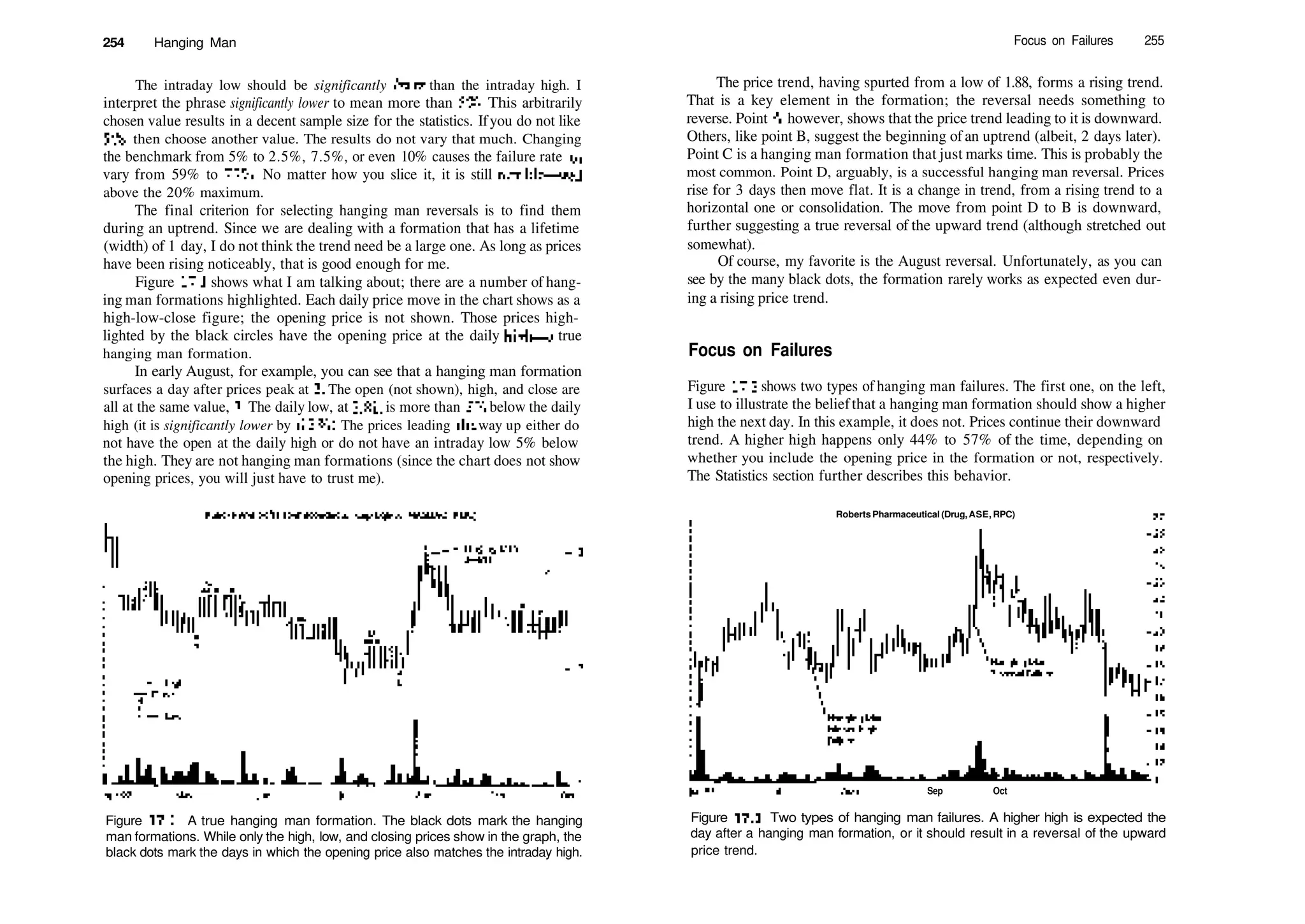254 Hanging Man
The intraday low should be significantly lower than the intraday high. I
interpret the phrase significantly lower to mean more than 5%. This arbitrarily
chosen value results in a decent sample size for the statistics. Ifyou do not like
5%, then choose another value. The results do not vary that much. Changing
the benchmark from 5% to 2.5%, 7.5%, or even 10% causes the failure rate to
vary from 59% to 75%. No matter how you slice it, it is still terrible—well
above the 20% maximum.
The final criterion for selecting hanging man reversals is to find them
during an uptrend. Since we are dealing with a formation that has a lifetime
(width) of 1 day, I do not think the trend need be a large one. As long as prices
have been rising noticeably, that is good enough for me.
Figure 17.1 shows what I am talking about; there are a number of hang­
ing man formations highlighted. Each daily price move in the chart shows as a
high­low­close figure; the opening price is not shown. Those prices high­
lighted by the black circles have the opening price at the daily high—a true
hanging man formation.
In early August, for example, you can see that a hanging man formation
surfaces a day after prices peak at 3. The open (not shown), high, and close are
all at the same value, 3. The daily low, at 2.81, is more than 5% below the daily
high (it is significantly lower by 6.3%). The prices leading die way up either do
not have the open at the daily high or do not have an intraday low 5% below
the high. They are not hanging man formations (since the chart does not show
opening prices, you will just have to trust me).
Figure 17.1 A true hanging man formation. The black dots mark the hanging
man formations. While only the high, low, and closing prices show in the graph, the
black dots mark the days in which the opening price also matches the intraday high.
Focus on Failures 255
The price trend, having spurted from a low of 1.88, forms a rising trend.
That is a key element in the formation; the reversal needs something to
reverse. PointA, however, shows that the price trend leading to it is downward.
Others, like point B, suggest the beginning of an uptrend (albeit, 2 days later).
Point C is a hanging man formation that just marks time. This is probably the
most common. Point D, arguably, is a successful hanging man reversal. Prices
rise for 3 days then move flat. It is a change in trend, from a rising trend to a
horizontal one or consolidation. The move from point D to B is downward,
further suggesting a true reversal of the upward trend (although stretched out
somewhat).
Of course, my favorite is the August reversal. Unfortunately, as you can
see by the many black dots, the formation rarely works as expected even dur­
ing a rising price trend.
Focus on Failures
Figure 17.2 shows two types of hanging man failures. The first one, on the left,
I use to illustrate the beliefthat a hanging man formation should show a higher
high the next day. In this example, it does not. Prices continue their downward
trend. A higher high happens only 44% to 57% of the time, depending on
whether you include the opening price in the formation or not, respectively.
The Statistics section further describes this behavior.
Roberts Pharmaceutical (Drug,ASE, RPC)
Sep Oct
Figure 17.2 Two types of hanging man failures. A higher high is expected the
day after a hanging man formation, or it should result in a reversal of the upward
price trend.
 