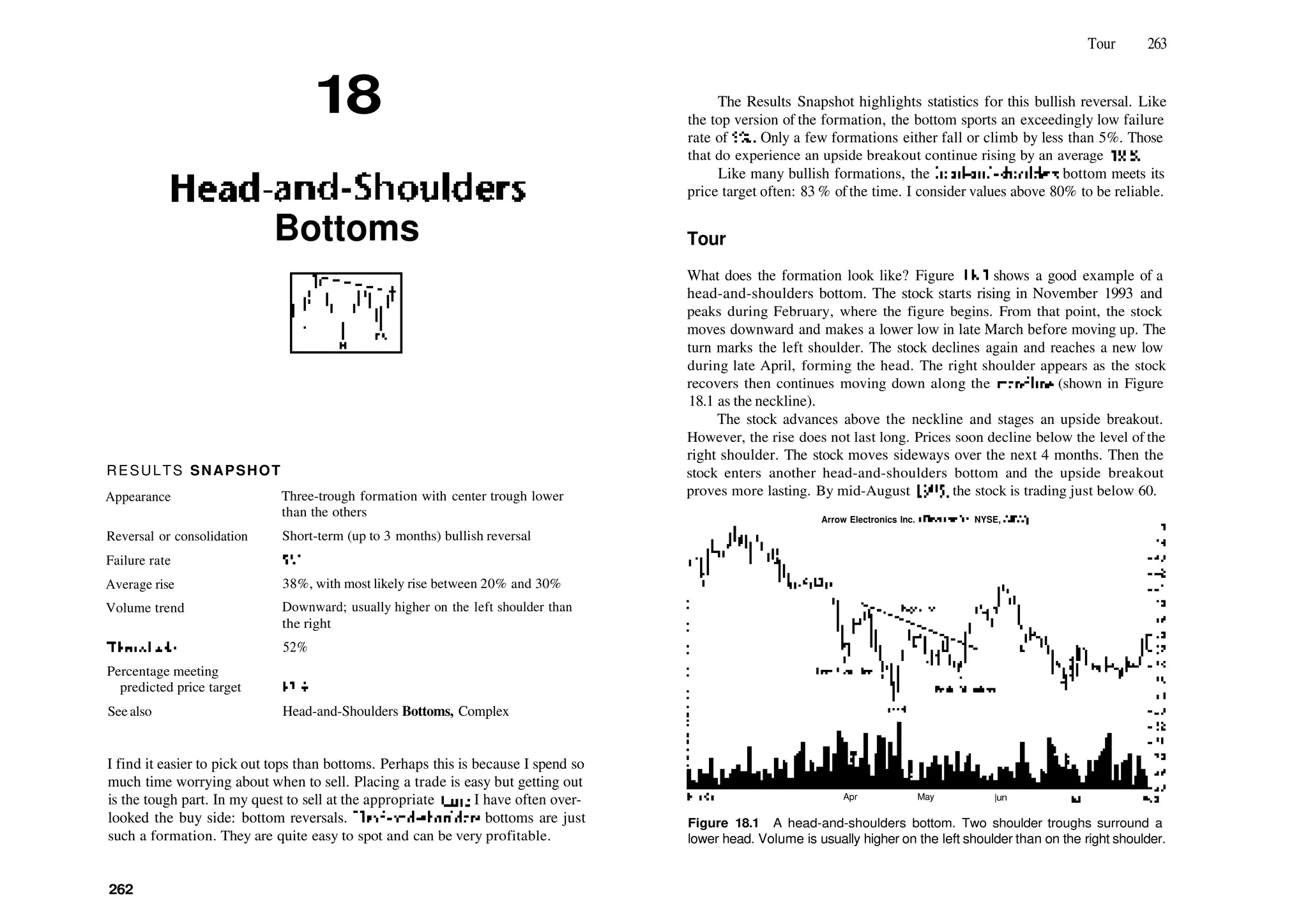 18
Head­and­Shoulders
Bottoms
RESULTS SNAPSHOT
Appearance
Reversal or consolidation
Failure rate
Average rise
Volume trend
Throwbacks
Percentage meeting
predicted price target
See also
Three­trough formation with center trough lower
than the others
Short­term (up to 3 months) bullish reversal
5%
38%, with most likely rise between 20% and 30%
Downward; usually higher on the left shoulder than
the right
52%
83%
Head­and­Shoulders Bottoms, Complex
I find it easier to pick out tops than bottoms. Perhaps this is because I spend so
much time worrying about when to sell. Placing a trade is easy but getting out
is the tough part. In my quest to sell at the appropriate time, I have often over­
looked the buy side: bottom reversals. Head­and­shoulders bottoms are just
such a formation. They are quite easy to spot and can be very profitable.
262
Tour 263
The Results Snapshot highlights statistics for this bullish reversal. Like
the top version of the formation, the bottom sports an exceedingly low failure
rate of 5%. Only a few formations either fall or climb by less than 5%. Those
that do experience an upside breakout continue rising by an average 38%.
Like many bullish formations, the head­and­shoulders bottom meets its
price target often: 83 % ofthe time. I consider values above 80% to be reliable.
Tour
What does the formation look like? Figure 18.1 shows a good example of a
head­and­shoulders bottom. The stock starts rising in November 1993 and
peaks during February, where the figure begins. From that point, the stock
moves downward and makes a lower low in late March before moving up. The
turn marks the left shoulder. The stock declines again and reaches a new low
during late April, forming the head. The right shoulder appears as the stock
recovers then continues moving down along the trendline (shown in Figure
18.1 as the neckline).
The stock advances above the neckline and stages an upside breakout.
However, the rise does not last long. Prices soon decline below the level of the
right shoulder. The stock moves sideways over the next 4 months. Then the
stock enters another head­and­shoulders bottom and the upside breakout
proves more lasting. By mid­August 1995, the stock is trading just below 60.
Arrow Electronics Inc. (Electronics, NYSE, ARW)
Feb94 Apr May |un
Figure 18.1 A head­and­shoulders bottom. Two shoulder troughs surround a
lower head. Volume is usually higher on the left shoulder than on the right shoulder.
 