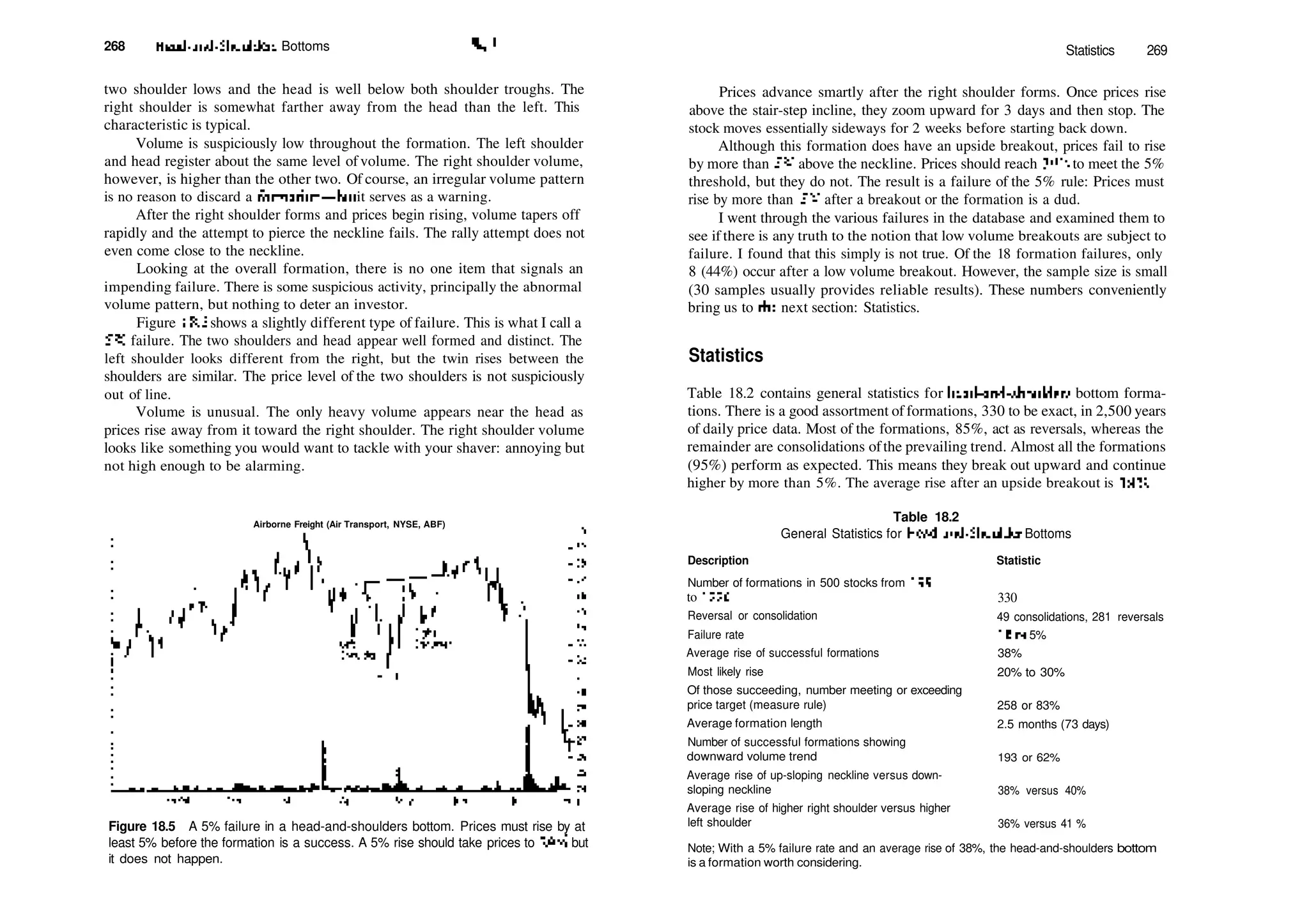 268 Head­and­Shoulders Bottoms V '
two shoulder lows and the head is well below both shoulder troughs. The
right shoulder is somewhat farther away from the head than the left. This
characteristic is typical.
Volume is suspiciously low throughout the formation. The left shoulder
and head register about the same level of volume. The right shoulder volume,
however, is higher than the other two. Of course, an irregular volume pattern
is no reason to discard a formation—but it serves as a warning.
After the right shoulder forms and prices begin rising, volume tapers off
rapidly and the attempt to pierce the neckline fails. The rally attempt does not
even come close to the neckline.
Looking at the overall formation, there is no one item that signals an
impending failure. There is some suspicious activity, principally the abnormal
volume pattern, but nothing to deter an investor.
Figure 18.5 shows a slightly different type of failure. This is what I call a
5% failure. The two shoulders and head appear well formed and distinct. The
left shoulder looks different from the right, but the twin rises between the
shoulders are similar. The price level of the two shoulders is not suspiciously
out of line.
Volume is unusual. The only heavy volume appears near the head as
prices rise away from it toward the right shoulder. The right shoulder volume
looks like something you would want to tackle with your shaver: annoying but
not high enough to be alarming.
Airborne Freight (Air Transport, NYSE, ABF)
'I
Figure 18.5 A 5% failure in a head­and­shoulders bottom. Prices must rise by at
least 5% before the formation is a success. A 5% rise should take prices to 393
/s but
it does not happen.
Statistics 269
Prices advance smartly after the right shoulder forms. Once prices rise
above the stair­step incline, they zoom upward for 3 days and then stop. The
stock moves essentially sideways for 2 weeks before starting back down.
Although this formation does have an upside breakout, prices fail to rise
by more than 5% above the neckline. Prices should reach 393
/8 to meet the 5%
threshold, but they do not. The result is a failure of the 5% rule: Prices must
rise by more than 5% after a breakout or the formation is a dud.
I went through the various failures in the database and examined them to
see if there is any truth to the notion that low volume breakouts are subject to
failure. I found that this simply is not true. Of the 18 formation failures, only
8 (44%) occur after a low volume breakout. However, the sample size is small
(30 samples usually provides reliable results). These numbers conveniently
bring us to die next section: Statistics.
Statistics
Table 18.2 contains general statistics for head­and­shoulders bottom forma­
tions. There is a good assortment of formations, 330 to be exact, in 2,500 years
of daily price data. Most of the formations, 85%, act as reversals, whereas the
remainder are consolidations ofthe prevailing trend. Almost all the formations
(95%) perform as expected. This means they break out upward and continue
higher by more than 5%. The average rise after an upside breakout is 38%.
Table 18.2
General Statistics for Head­and­Shoulder Bottoms
Description Statistic
Number of formations in 500 stocks from 1991
to 1996
Reversal or consolidation
Failure rate
Average rise of successful formations
Most likely rise
Of those succeeding, number meeting or exceeding
price target (measure rule)
Average formation length
Number of successful formations showing
downward volume trend
Average rise of up­sloping neckline versus down­
sloping neckline
Average rise of higher right shoulder versus higher
left shoulder
330
49 consolidations, 281 reversals
18 or 5%
38%
20% to 30%
258 or 83%
2.5 months (73 days)
193 or 62%
38% versus 40%
36% versus 41 %
Note; With a 5% failure rate and an average rise of 38%, the head­and­shoulders bottom
is a formation worth considering.
 