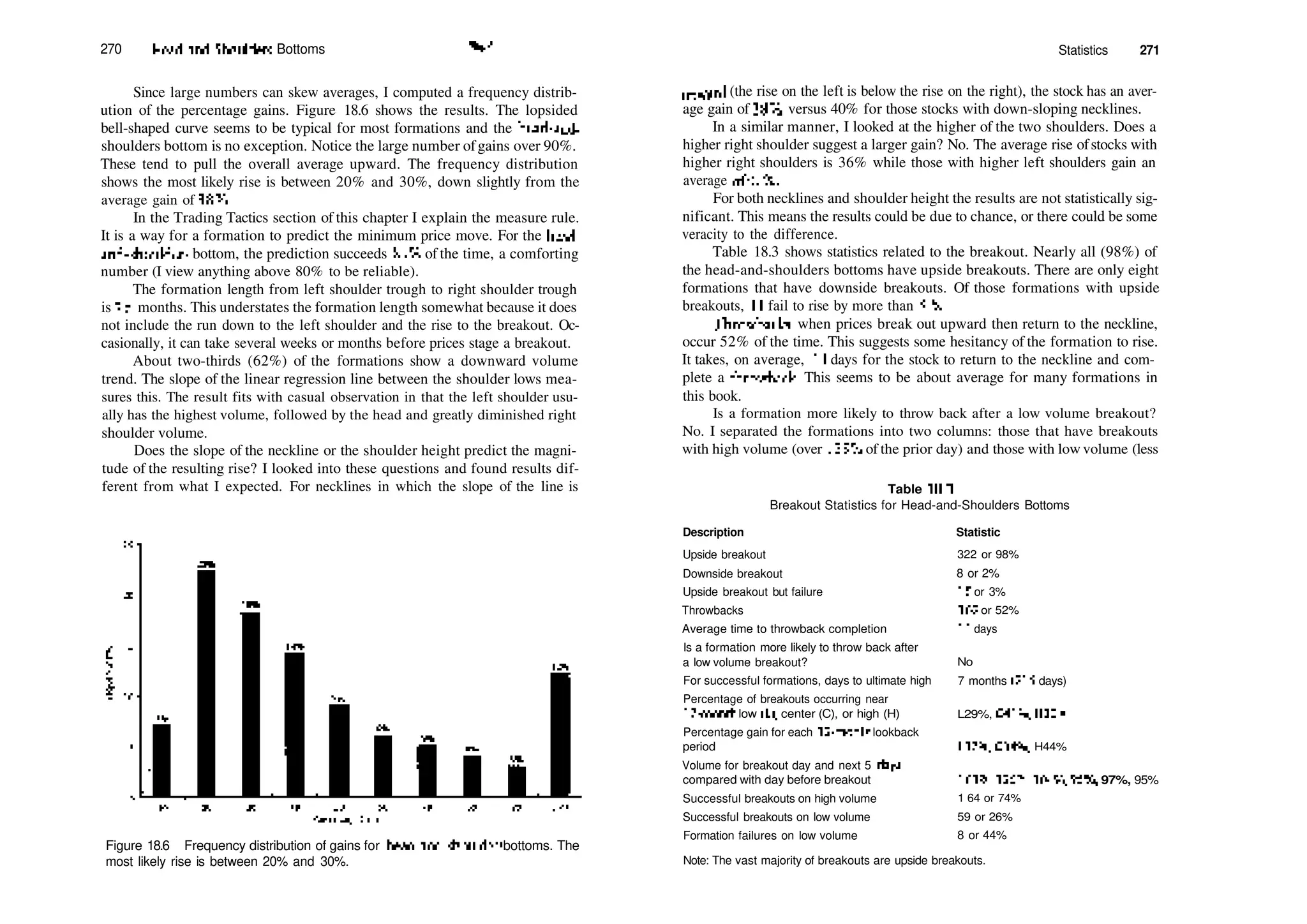 270 Head­and­Shoulders Bottoms V'
Since large numbers can skew averages, I computed a frequency distrib­
ution of the percentage gains. Figure 18.6 shows the results. The lopsided
bell­shaped curve seems to be typical for most formations and the head­and­
shoulders bottom is no exception. Notice the large number ofgains over 90%.
These tend to pull the overall average upward. The frequency distribution
shows the most likely rise is between 20% and 30%, down slightly from the
average gain of 38%.
In the Trading Tactics section of this chapter I explain the measure rule.
It is a way for a formation to predict the minimum price move. For the head­
and­shoulders bottom, the prediction succeeds 83% of the time, a comforting
number (I view anything above 80% to be reliable).
The formation length from left shoulder trough to right shoulder trough
is 21
/: months. This understates the formation length somewhat because it does
not include the run down to the left shoulder and the rise to the breakout. Oc­
casionally, it can take several weeks or months before prices stage a breakout.
About two­thirds (62%) of the formations show a downward volume
trend. The slope of the linear regression line between the shoulder lows mea­
sures this. The result fits with casual observation in that the left shoulder usu­
ally has the highest volume, followed by the head and greatly diminished right
shoulder volume.
Does the slope of the neckline or the shoulder height predict the magni­
tude of the resulting rise? I looked into these questions and found results dif­
ferent from what I expected. For necklines in which the slope of the line is
Figure 18.6 Frequency distribution of gains for head­and­shoulders bottoms. The
most likely rise is between 20% and 30%.
Statistics 271
upward (the rise on the left is below the rise on the right), the stock has an aver­
age gain of 38%, versus 40% for those stocks with down­sloping necklines.
In a similar manner, I looked at the higher of the two shoulders. Does a
higher right shoulder suggest a larger gain? No. The average rise ofstocks with
higher right shoulders is 36% while those with higher left shoulders gain an
average of 41%.
For both necklines and shoulder height the results are not statistically sig­
nificant. This means the results could be due to chance, or there could be some
veracity to the difference.
Table 18.3 shows statistics related to the breakout. Nearly all (98%) of
the head­and­shoulders bottoms have upside breakouts. There are only eight
formations that have downside breakouts. Of those formations with upside
breakouts, 10 fail to rise by more than 5%.
Throwbacks, when prices break out upward then return to the neckline,
occur 52% of the time. This suggests some hesitancy of the formation to rise.
It takes, on average, 11 days for the stock to return to the neckline and com­
plete a throwback. This seems to be about average for many formations in
this book.
Is a formation more likely to throw back after a low volume breakout?
No. I separated the formations into two columns: those that have breakouts
with high volume (over 125% of the prior day) and those with low volume (less
Table 18.3
Breakout Statistics for Head­and­Shoulders Bottoms
Description Statistic
Upside breakout
Downside breakout
Upside breakout but failure
Throwbacks
Average time to throwback completion
Is a formation more likely to throw back after
a low volume breakout?
For successful formations, days to ultimate high
Percentage of breakouts occurring near
12­month low (L), center (C), or high (H)
Percentage gain for each 12­month lookback
period
Volume for breakout day and next 5 days
compared with day before breakout
Successful breakouts on high volume
Successful breakouts on low volume
Formation failures on low volume
322 or 98%
8 or 2%
10 or 3%
167 or 52%
11 days
No
7 months (215 days)
L29%, C41%, H30%
1.37%, C34%, H44%
163%, 125%, 104%, 95%, 97%, 95%
1 64 or 74%
59 or 26%
8 or 44%
Note: The vast majority of breakouts are upside breakouts.
 