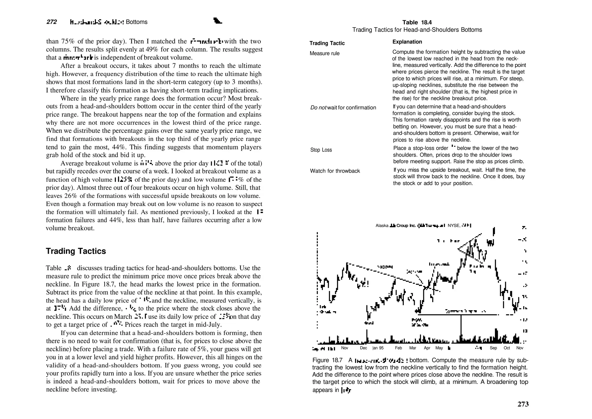 272 Head­and­Shoulders Bottoms ^­­
than 75% of the prior day). Then I matched the throwbacks with the two
columns. The results split evenly at 49% for each column. The results suggest
that a throwback is independent ofbreakout volume.
After a breakout occurs, it takes about 7 months to reach the ultimate
high. However, a frequency distribution ofthe time to reach the ultimate high
shows that most formations land in the short­term category (up to 3 months).
I therefore classify this formation as having short­term trading implications.
Where in the yearly price range does the formation occur? Most break­
outs from a head­and­shoulders bottom occur in the center third of the yearly
price range. The breakout happens near the top of the formation and explains
why there are not more occurrences in the lowest third of the price range.
When we distribute the percentage gains over the same yearly price range, we
find that formations with breakouts in the top third of the yearly price range
tend to gain the most, 44%. This finding suggests that momentum players
grab hold of the stock and bid it up.
Average breakout volume is 63% above the prior day (163% of the total)
but rapidly recedes over the course ofa week. I looked at breakout volume as a
function of high volume (125% of the prior day) and low volume (75 % of the
prior day). Almost three out of four breakouts occur on high volume. Still, that
leaves 26% of the formations with successful upside breakouts on low volume.
Even though a formation may break out on low volume is no reason to suspect
the formation will ultimately fail. As mentioned previously, I looked at the 18
formation failures and 44%, less than half, have failures occurring after a low
volume breakout.
Trading Tactics
Table 18.4 discusses trading tactics for head­and­shoulders bottoms. Use the
measure rule to predict the minimum price move once prices break above the
neckline. In Figure 18.7, the head marks the lowest price in the formation.
Subtract its price from the value of the neckline at that point. In this example,
the head has a daily low price of 13l
/s and the neckline, measured vertically, is
at 17'/2. Add the difference, 43
/s, to the price where the stock closes above the
neckline. This occurs on March 28.1 use its daily low price of 15l
/2 on that day
to get a target price of 197
/s. Prices reach the target in mid­July.
Ifyou can determine that a head­and­shoulders bottom is forming, then
there is no need to wait for confirmation (that is, for prices to close above the
neckline) before placing a trade. With a failure rate of 5%, your guess will get
you in at a lower level and yield higher profits. However, this all hinges on the
validity of a head­and­shoulders bottom. If you guess wrong, you could see
your profits rapidly turn into a loss. Ifyou are unsure whether the price series
is indeed a head­and­shoulders bottom, wait for prices to move above the
neckline before investing.
Table 18.4
Trading Tactics for Head­and­Shoulders Bottoms
Trading Tactic Explanation
Measure rule
Do not wait for confirmation
Stop Loss
Watch for throwback
Compute the formation height by subtracting the value
of the lowest low reached in the head from the neck­
line, measured vertically. Add the difference to the point
where prices pierce the neckline. The result is the target
price to which prices will rise, at a minimum. For steep,
up­sloping necklines, substitute the rise between the
head and right shoulder (that is, the highest price in
the rise) for the neckline breakout price.
If you can determine that a head­and­shoulders
formation is completing, consider buying the stock.
This formation rarely disappoints and the rise is worth
betting on. However, you must be sure that a head­
and­shoulders bottom is present. Otherwise, wait for
prices to rise above the neckline.
Place a stop­loss order  below the lower of the two
shoulders. Often, prices drop to the shoulder lows
before meeting support. Raise the stop as prices climb.
If you miss the upside breakout, wait. Half the time, the
stock will throw back to the neckline. Once it does, buy
the stock or add to your position.
Alaska Air Croup Inc. (Air Transport, NYSE, ALK)
Sep94 Oct Nov Dec |an 95 Feb Mar Apr May |un Jul Aug Sep Oct Nov
Figure 18.7 A head­and­shoulders bottom. Compute the measure rule by sub­
tracting the lowest low from the neckline vertically to find the formation height.
Add the difference to the point where prices close above the neckline. The result is
the target price to which the stock will climb, at a minimum. A broadening top
appears in July.
273
 
