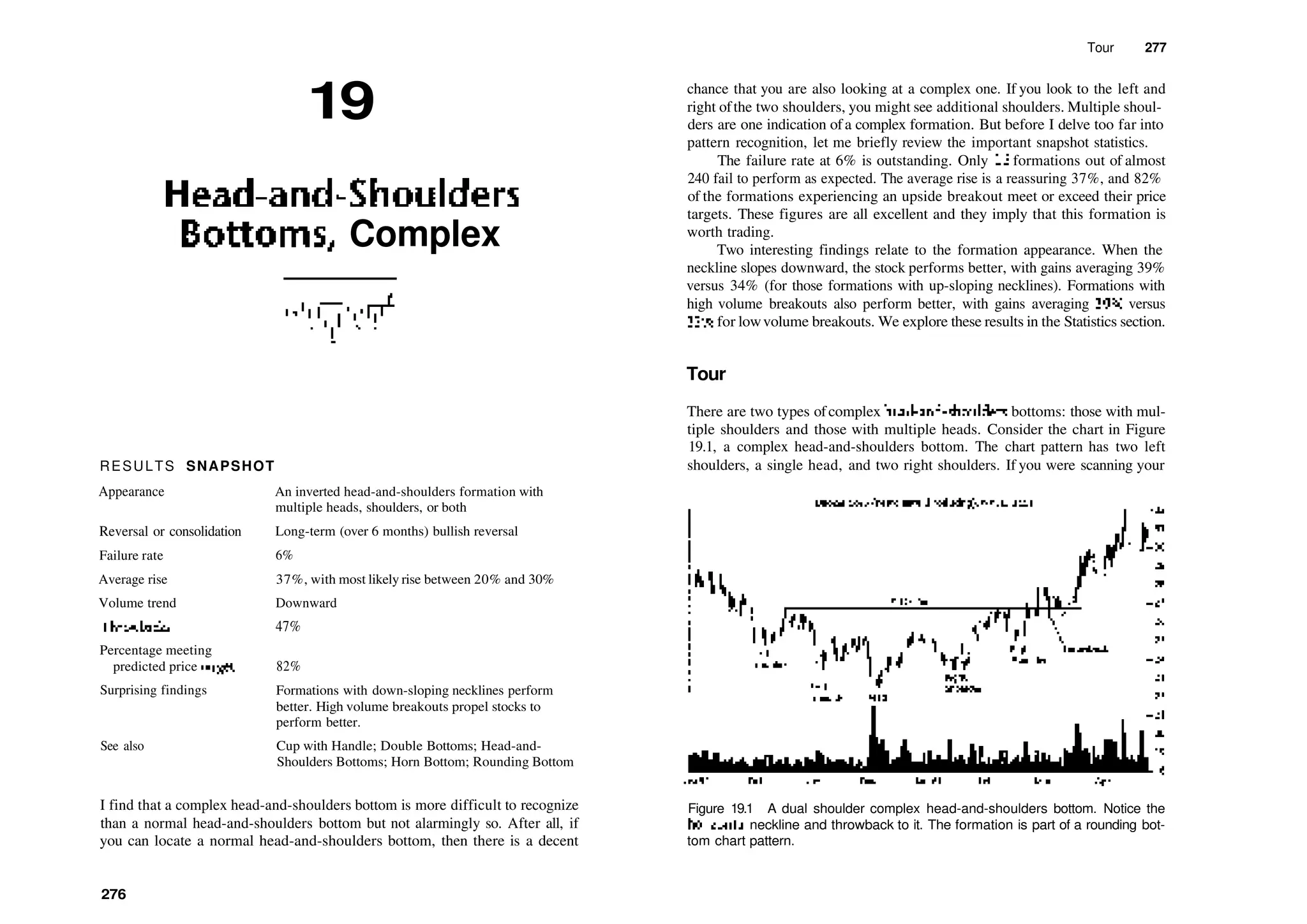 19
Head­and­Shoulders
Bottoms, Complex
RESULTS SNAPSHOT
Appearance
Reversal or consolidation
Failure rate
Average rise
Volume trend
Throwbacks
Percentage meeting
predicted price target
Surprising findings
See also
An inverted head­and­shoulders formation with
multiple heads, shoulders, or both
Long­term (over 6 months) bullish reversal
6%
37%, with most likely rise between 20% and 30%
Downward
47%
82%
Formations with down­sloping necklines perform
better. High volume breakouts propel stocks to
perform better.
Cup with Handle; Double Bottoms; Head­and­
Shoulders Bottoms; Horn Bottom; Rounding Bottom
I find that a complex head­and­shoulders bottom is more difficult to recognize
than a normal head­and­shoulders bottom but not alarmingly so. After all, if
you can locate a normal head­and­shoulders bottom, then there is a decent
276
Tour 277
chance that you are also looking at a complex one. If you look to the left and
right ofthe two shoulders, you might see additional shoulders. Multiple shoul­
ders are one indication ofa complex formation. But before I delve too far into
pattern recognition, let me briefly review the important snapshot statistics.
The failure rate at 6% is outstanding. Only 15 formations out of almost
240 fail to perform as expected. The average rise is a reassuring 37%, and 82%
of the formations experiencing an upside breakout meet or exceed their price
targets. These figures are all excellent and they imply that this formation is
worth trading.
Two interesting findings relate to the formation appearance. When the
neckline slopes downward, the stock performs better, with gains averaging 39%
versus 34% (for those formations with up­sloping necklines). Formations with
high volume breakouts also perform better, with gains averaging 39% versus
32% for lowvolume breakouts. We explore these results in the Statistics section.
Tour
There are two types ofcomplex head­and­shoulders bottoms: those with mul­
tiple shoulders and those with multiple heads. Consider the chart in Figure
19.1, a complex head­and­shoulders bottom. The chart pattern has two left
shoulders, a single head, and two right shoulders. If you were scanning your
Figure 19.1 A dual shoulder complex head­and­shoulders bottom. Notice the
horizontal neckline and throwback to it. The formation is part of a rounding bot­
tom chart pattern.
 