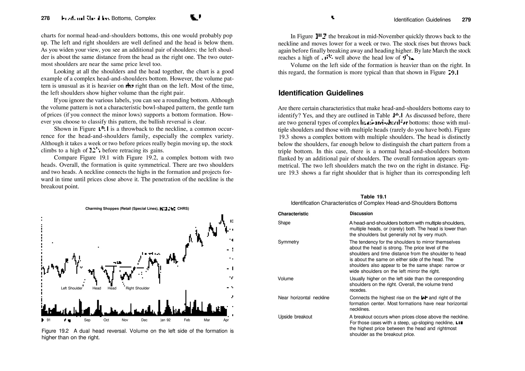 278 Head­and­Shoulders Bottoms, Complex J
charts for normal head­and­shoulders bottoms, this one would probably pop
up. The left and right shoulders are well defined and the head is below them.
As you widen your view, you see an additional pair of shoulders; the left shoul­
der is about the same distance from the head as the right one. The two outer­
most shoulders are near the same price level too.
Looking at all the shoulders and the head together, the chart is a good
example of a complex head­and­shoulders bottom. However, the volume pat­
tern is unusual as it is heavier on die right than on the left. Most of the time,
the left shoulders show higher volume than the right pair.
Ifyou ignore the various labels, you can see a rounding bottom. Although
the volume pattern is not a characteristic bowl­shaped pattern, the gentle turn
of prices (if you connect the minor lows) supports a bottom formation. How­
ever you choose to classify this pattern, the bullish reversal is clear.
Shown in Figure 19.1 is a throwback to the neckline, a common occur­
rence for the head­and­shoulders family, especially the complex variety.
Although it takes a week or two before prices really begin moving up, the stock
climbs to a high of 325
/s before retracing its gains.
Compare Figure 19.1 with Figure 19.2, a complex bottom with two
heads. Overall, the formation is quite symmetrical. There are two shoulders
and two heads. A neckline connects the highs in the formation and projects for­
ward in time until prices close above it. The penetration of the neckline is the
breakout point.
Charming Shoppes (Retail (Special Lines), NASDAQ, CHRS)
Left Shoulder Head Head Right Shoulder
Jul 91 Aug Sep Oct Nov Dec |an 92 Feb Mar Apr
Figure 19.2 A dual head reversal. Volume on the left side of the formation is
higher than on the right.
v
Identification Guidelines 279
In Figure 19.2, the breakout in mid­November quickly throws back to the
neckline and moves lower for a week or two. The stock rises but throws back
again before finally breaking away and heading higher. Bylate March the stock
reaches a high of 165
/g, well above the head low of 93
/i6.
Volume on the left side of the formation is heavier than on the right. In
this regard, the formation is more typical than that shown in Figure 19.1.
Identification Guidelines
Are there certain characteristics that make head­and­shoulders bottoms easy to
identify? Yes, and they are outlined in Table 19.1. As discussed before, there
are two general types of complex head­and­shoulder bottoms: those with mul­
tiple shoulders and those with multiple heads (rarely do you have both). Figure
19.3 shows a complex bottom with multiple shoulders. The head is distinctly
below the shoulders, far enough below to distinguish the chart pattern from a
triple bottom. In this case, there is a normal head­and­shoulders bottom
flanked by an additional pair of shoulders. The overall formation appears sym­
metrical. The two left shoulders match the two on the right in distance. Fig­
ure 19.3 shows a far right shoulder that is higher than its corresponding left
Table 19.1
Identification Characteristics of Complex Head­and­Shoulders Bottoms
Characteristic Discussion
Shape
Symmetry
Volume
Near horizontal neckline
Upside breakout
A head­and­shoulders bottom with multiple shoulders,
multiple heads, or (rarely) both. The head is lower than
the shoulders but generally not by very much.
The tendency for the shoulders to mirror themselves
about the head is strong. The price level of the
shoulders and time distance from the shoulder to head
is about the same on either side of the head. The
shoulders also appear to be the same shape: narrow or
wide shoulders on the left mirror the right.
Usually higher on the left side than the corresponding
shoulders on the right. Overall, the volume trend
recedes.
Connects the highest rise on the left and right of the
formation center. Most formations have near horizontal
necklines.
A breakout occurs when prices close above the neckline.
For those cases with a steep, up­sloping neckline, use
the highest price between the head and rightmost
shoulder as the breakout price.
 