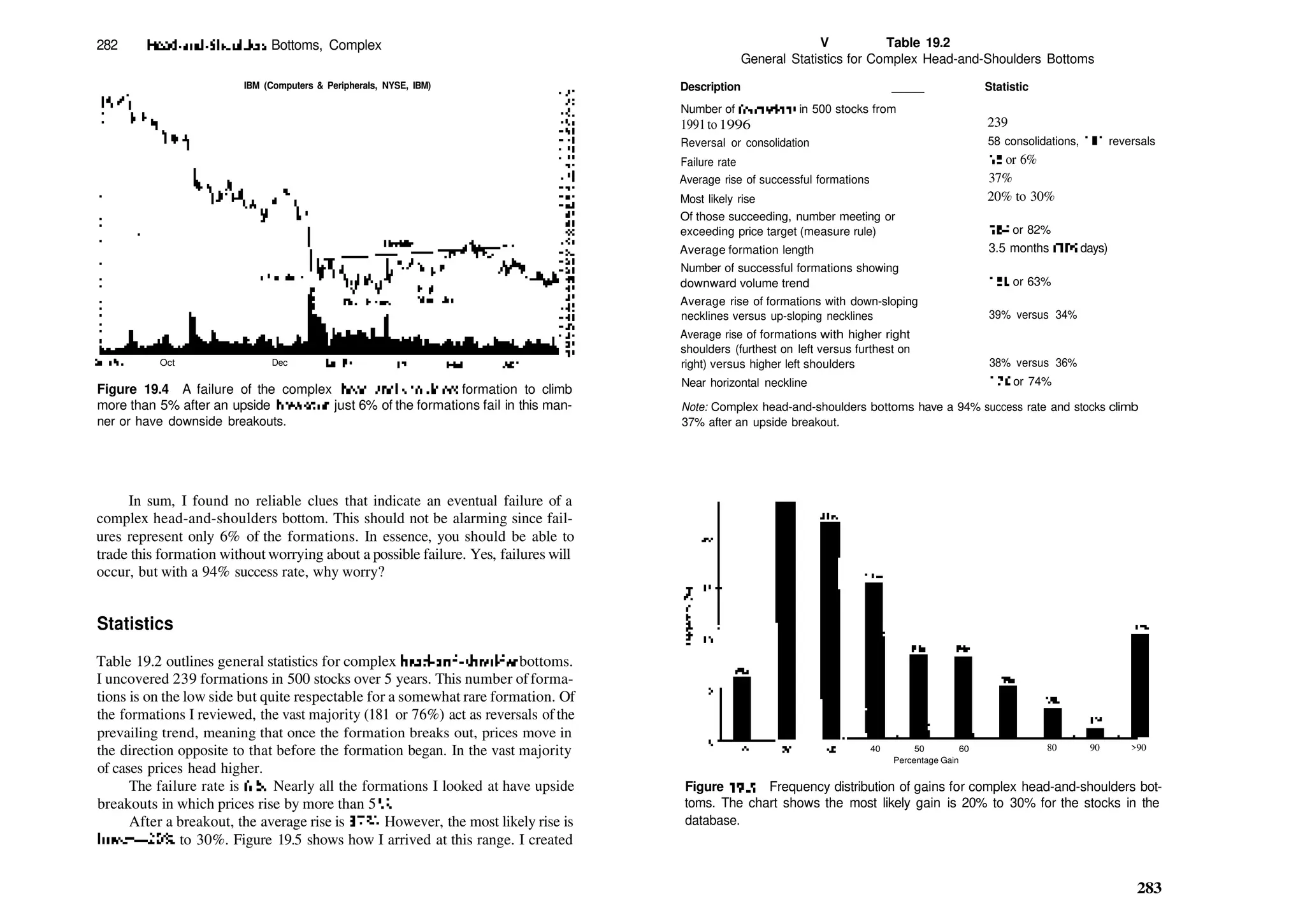 282 Head­and­Shoulders Bottoms, Complex
IBM (Computers & Peripherals, NYSE, IBM)
Sep92 Oct Dec )an93
Figure 19.4 A failure of the complex head­and­shoulders formation to climb
more than 5% after an upside breakout, just 6% of the formations fail in this man­
ner or have downside breakouts.
In sum, I found no reliable clues that indicate an eventual failure of a
complex head­and­shoulders bottom. This should not be alarming since fail­
ures represent only 6% of the formations. In essence, you should be able to
trade this formation withoutworrying about a possible failure. Yes, failures will
occur, but with a 94% success rate, why worry?
Statistics
Table 19.2 outlines general statistics for complex head­and­shoulder bottoms.
I uncovered 239 formations in 500 stocks over 5 years. This number offorma­
tions is on the low side but quite respectable for a somewhat rare formation. Of
the formations I reviewed, the vast majority (181 or 76%) act as reversals ofthe
prevailing trend, meaning that once the formation breaks out, prices move in
the direction opposite to that before the formation began. In the vast majority
of cases prices head higher.
The failure rate is 6%. Nearly all the formations I looked at have upside
breakouts in which prices rise by more than 5%.
After a breakout, the average rise is 37%. However, the most likely rise is
lower—20% to 30%. Figure 19.5 shows how I arrived at this range. I created
V Table 19.2
General Statistics for Complex Head­and­Shoulders Bottoms
Description _____ Statistic
Number of formations in 500 stocks from
1991to1996
Reversal or consolidation
Failure rate
Average rise of successful formations
Most likely rise
Of those succeeding, number meeting or
exceeding price target (measure rule)
Average formation length
Number of successful formations showing
downward volume trend
Average rise of formations with down­sloping
necklines versus up­sloping necklines
Average rise of formations with higher right
shoulders (furthest on left versus furthest on
right) versus higher left shoulders
Near horizontal neckline
239
58 consolidations, 181 reversals
15 or 6%
37%
20% to 30%
184 or 82%
3.5 months (105 days)
150 or 63%
39% versus 34%
38% versus 36%
176 or 74%
Note: Complex head­and­shoulders bottoms have a 94% success rate and stocks climb
37% after an upside breakout.
40 50 60
Percentage Gain
80 90 >90
Figure 19.5 Frequency distribution of gains for complex head­and­shoulders bot­
toms. The chart shows the most likely gain is 20% to 30% for the stocks in the
database.
283
 