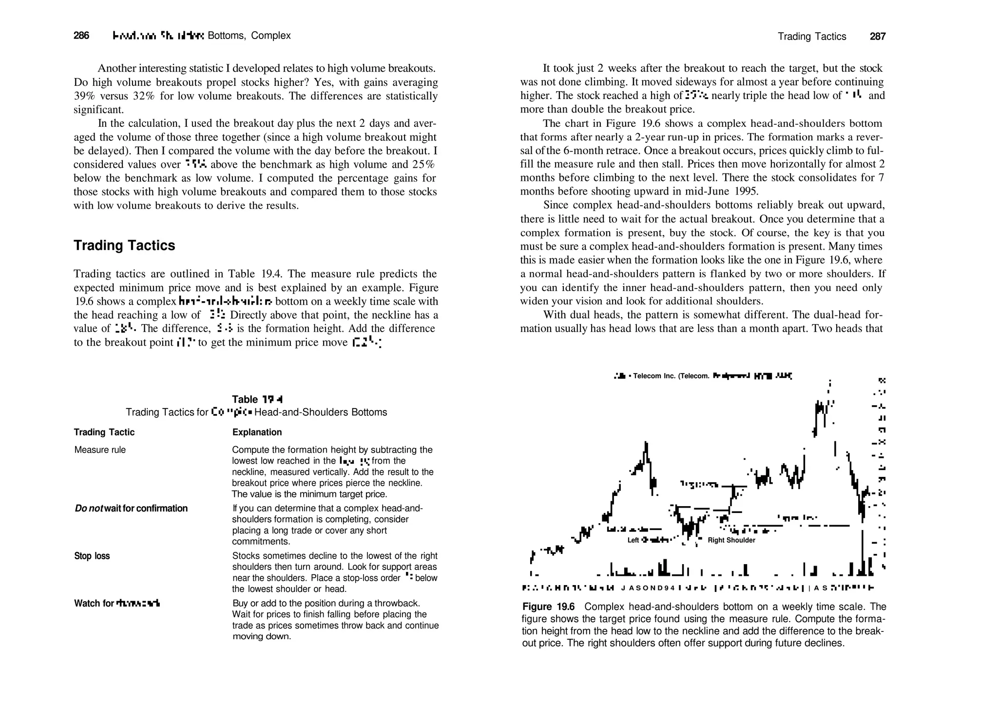 286 Head­and­Shoulders Bottoms, Complex
Another interesting statistic I developed relates to high volume breakouts.
Do high volume breakouts propel stocks higher? Yes, with gains averaging
39% versus 32% for low volume breakouts. The differences are statistically
significant.
In the calculation, I used the breakout day plus the next 2 days and aver­
aged the volume of those three together (since a high volume breakout might
be delayed). Then I compared the volume with the day before the breakout. I
considered values over 25% above the benchmark as high volume and 25%
below the benchmark as low volume. I computed the percentage gains for
those stocks with high volume breakouts and compared them to those stocks
with low volume breakouts to derive the results.
Trading Tactics
Trading tactics are outlined in Table 19.4. The measure rule predicts the
expected minimum price move and is best explained by an example. Figure
19.6 shows a complex head­and­shoulders bottom on a weekly time scale with
the head reaching a low of 13!
/2. Directly above that point, the neckline has a
value of 185
/s. The difference, S'/s, is the formation height. Add the difference
to the breakout point (17) to get the minimum price move (22 VB).
Table 19.4
Trading Tactics for Complex Head­and­Shoulders Bottoms
Trading Tactic Explanation
Measure rule
Do notwaitfor confirmation
Stop loss
Watch for throwback
Compute the formation height by subtracting the
lowest low reached in the head(s) from the
neckline, measured vertically. Add the result to the
breakout price where prices pierce the neckline.
The value is the minimum target price.
If you can determine that a complex head­and­
shoulders formation is completing, consider
placing a long trade or cover any short
commitments.
Stocks sometimes decline to the lowest of the right
shoulders then turn around. Look for support areas
near the shoulders. Place a stop­loss order  below
the lowest shoulder or head.
Buy or add to the position during a throwback.
Wait for prices to finish falling before placing the
trade as prices sometimes throw back and continue
moving down.
Trading Tactics 287
It took just 2 weeks after the breakout to reach the target, but the stock
was not done climbing. It moved sideways for almost a year before continuing
higher. The stock reached a high of 393
/g, nearly triple the head low of 13 '/2 and
more than double the breakout price.
The chart in Figure 19.6 shows a complex head­and­shoulders bottom
that forms after nearly a 2­year run­up in prices. The formation marks a rever­
sal ofthe 6­month retrace. Once a breakout occurs, prices quickly climb to ful­
fill the measure rule and then stall. Prices then move horizontally for almost 2
months before climbing to the next level. There the stock consolidates for 7
months before shooting upward in mid­June 1995.
Since complex head­and­shoulders bottoms reliably break out upward,
there is little need to wait for the actual breakout. Once you determine that a
complex formation is present, buy the stock. Of course, the key is that you
must be sure a complex head­and­shoulders formation is present. Many times
this is made easier when the formation looks like the one in Figure 19.6, where
a normal head­and­shoulders pattern is flanked by two or more shoulders. If
you can identify the inner head­and­shoulders pattern, then you need only
widen your vision and look for additional shoulders.
With dual heads, the pattern is somewhat different. The dual­head for­
mation usually has head lows that are less than a month apart. Two heads that
Alien Telecom Inc. (Telecom. Equipment, NYSE, ALN)
Left Shoulder^ .,' . —­ Right Shoulder
9 2 A S O N D 9 3 F M A M | J A S O N D 9 4 F M A M | | A S O N D 9 5 F M A M | | A S O N D 9 6 F M
Figure 19.6 Complex head­and­shoulders bottom on a weekly time scale. The
figure shows the target price found using the measure rule. Compute the forma­
tion height from the head low to the neckline and add the difference to the break­
out price. The right shoulders often offer support during future declines.
 