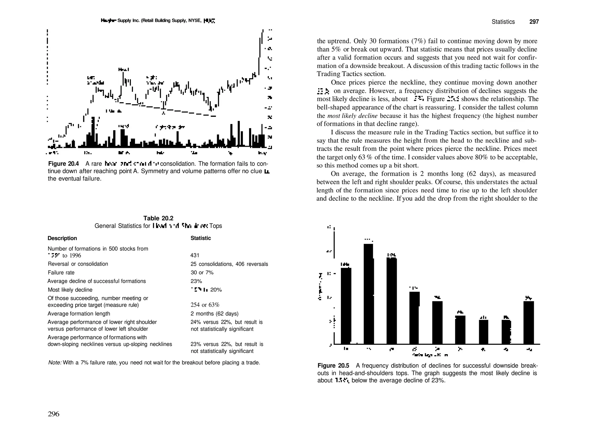 Hughes Supply Inc. (Retail Building Supply, NY5E, HUG)
Figure 20.4 A rare head­and­shoulders consolidation. The formation fails to con­
tinue down after reaching point A. Symmetry and volume patterns offer no clue to
the eventual failure.
Statistics 297
the uptrend. Only 30 formations (7%) fail to continue moving down by more
than 5% or break out upward. That statistic means that prices usually decline
after a valid formation occurs and suggests that you need not wait for confir­
mation ofa downside breakout. A discussion of this trading tactic follows in the
Trading Tactics section.
Once prices pierce the neckline, they continue moving down another
23%, on average. However, a frequency distribution of declines suggests the
most likely decline is less, about 15%. Figure 20.5 shows the relationship. The
bell­shaped appearance of the chart is reassuring. I consider the tallest column
the most likely decline because it has the highest frequency (the highest number
of formations in that decline range).
I discuss the measure rule in the Trading Tactics section, but suffice it to
say that the rule measures the height from the head to the neckline and sub­
tracts the result from the point where prices pierce the neckline. Prices meet
the target only 63 % ofthe time. I consider values above 80% to be acceptable,
so this method comes up a bit short.
On average, the formation is 2 months long (62 days), as measured
between the left and right shoulder peaks. Of course, this understates the actual
length of the formation since prices need time to rise up to the left shoulder
and decline to the neckline. Ifyou add the drop from the right shoulder to the
Table 20.2
General Statistics for Head­and­Shoulders Tops
Description Statistic
Number of formations in 500 stocks from
1991 to 1996
Reversal or consolidation
Failure rate
Average decline of successful formations
Most likely decline
Of those succeeding, number meeting or
exceeding price target (measure rule)
Average formation length
Average performance of lower right shoulder
versus performance of lower left shoulder
Average performance of formations with
down­sloping necklines versus up­sloping necklines
431
25 consolidations, 406 reversals
30 or 7%
23%
15% to 20%
254 or 63%
2 months (62 days)
24% versus 22%, but result is
not statistically significant
23% versus 22%, but result is
not statistically significant
Note: With a 7% failure rate, you need not wait for the breakout before placing a trade.
Figure 20.5 A frequency distribution of declines for successful downside break­
outs in head­and­shoulders tops. The graph suggests the most likely decline is
about 15%, below the average decline of 23%.
296
 
