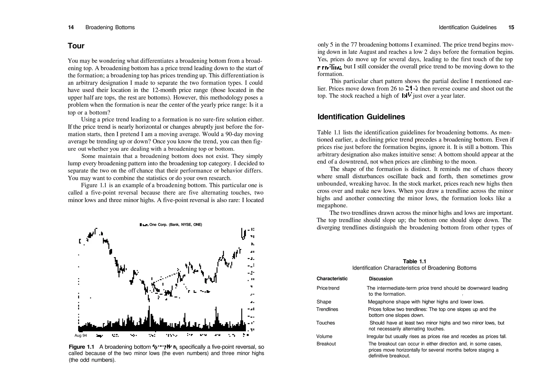 14 Broadening Bottoms
Tour
You may be wondering what differentiates a broadening bottom from a broad­
ening top. A broadening bottom has a price trend leading down to the start of
the formation; a broadening top has prices trending up. This differentiation is
an arbitrary designation I made to separate the two formation types. I could
have used their location in the 12­month price range (those located in the
upper half are tops, the rest are bottoms). However, this methodology poses a
problem when the formation is near the center ofthe yearly price range: Is it a
top or a bottom?
Using a price trend leading to a formation is no sure­fire solution either.
If the price trend is nearly horizontal or changes abruptly just before the for­
mation starts, then I pretend I am a moving average. Would a 90­day moving
average be trending up or down? Once you know the trend, you can then fig­
ure out whether you are dealing with a broadening top or bottom.
Some maintain that a broadening bottom does not exist. They simply
lump every broadening pattern into the broadening top category. I decided to
separate the two on the off chance that their performance or behavior differs.
You may want to combine the statistics or do your own research.
Figure 1.1 is an example of a broadening bottom. This particular one is
called a five­point reversal because there are five alternating touches, two
minor lows and three minor highs. A five­point reversal is also rare: I located
Bane One Corp. (Bank, NYSE, ONE)
Aug 94
Figure 1.1 A broadening bottom formation, specifically a five­point reversal, so
called because of the two minor lows (the even numbers) and three minor highs
(the odd numbers).
Identification Guidelines 15
only 5 in the 77 broadening bottoms I examined. The price trend begins mov­
ing down in late August and reaches a low 2 days before the formation begins.
Yes, prices do move up for several days, leading to the first touch of the top
trendline, but I still consider the overall price trend to be moving down to the
formation.
This particular chart pattern shows the partial decline I mentioned ear­
lier. Prices move down from 26 to 24/2, then reverse course and shoot out the
top. The stock reached a high of 38'/2 just over a year later.
Identification Guidelines
Table 1.1 lists the identification guidelines for broadening bottoms. As men­
tioned earlier, a declining price trend precedes a broadening bottom. Even if
prices rise just before the formation begins, ignore it. It is still a bottom. This
arbitrary designation also makes intuitive sense: A bottom should appear at the
end of a downtrend, not when prices are climbing to the moon.
The shape of the formation is distinct. It reminds me of chaos theory
where small disturbances oscillate back and forth, then sometimes grow
unbounded, wreaking havoc. In the stock market, prices reach new highs then
cross over and make new lows. When you draw a trendline across the minor
highs and another connecting the minor lows, the formation looks like a
megaphone.
The two trendlines drawn across the minor highs and lows are important.
The top trendline should slope up; the bottom one should slope down. The
diverging trendlines distinguish the broadening bottom from other types of
Table 1.1
Identification Characteristics of Broadening Bottoms
Characteristic Discussion
Pricetrend The intermediate­term price trend should be downward leading
to the formation. ,
Shape Megaphone shape with higher highs and lower lows.
Trendlines Prices follow two trendlines: The top one slopes up and the
bottom one slopes down.
Touches Should have at least two minor highs and two minor lows, but
not necessarily alternating touches.
Volume Irregular but usually rises as prices rise and recedes as prices fall.
Breakout The breakout can occur in either direction and, in some cases,
prices move horizontally for several months before staging a
definitive breakout.
 