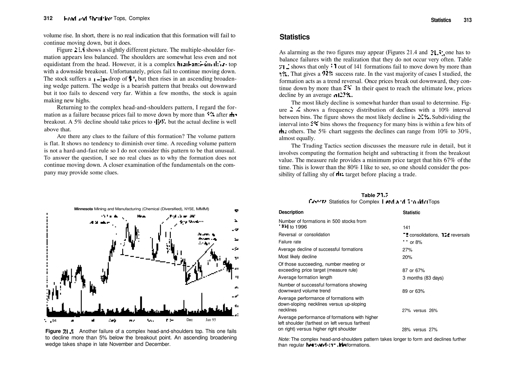312 Head­and­Shoulders Tops, Complex
volume rise. In short, there is no real indication that this formation will fail to
continue moving down, but it does.
Figure 21.5 shows a slightly different picture. The multiple­shoulder for­
mation appears less balanced. The shoulders are somewhat less even and not
equidistant from the head. However, it is a complex head­and­shoulders top
with a downside breakout. Unfortunately, prices fail to continue moving down.
The stock suffers a 1­day drop of $2, but then rises in an ascending broaden­
ing wedge pattern. The wedge is a bearish pattern that breaks out downward
but it too fails to descend very far. Within a few months, the stock is again
making new highs.
Returning to the complex head­and­shoulders pattern, I regard the for­
mation as a failure because prices fail to move down by more than 5% after die
breakout. A 5% decline should take prices to 49s
/g, but the actual decline is well
above that.
Are there any clues to the failure of this formation? The volume pattern
is flat. It shows no tendency to diminish over time. A receding volume pattern
is not a hard­and­fast rule so I do not consider this pattern to be that unusual.
To answer the question, I see no real clues as to why the formation does not
continue moving down. A closer examination ofthe fundamentals on the com­
pany may provide some clues.
Minnesota Mining and Manufacturing (Chemical (Diversified), NYSE, MMM)
May 94 Dec Jan 95
Figure 21.5 Another failure of a complex head­and­shoulders top. This one fails
to decline more than 5% below the breakout point. An ascending broadening
wedge takes shape in late November and December.
Statistics 313
Statistics
As alarming as the two figures may appear (Figures 21.4 and 21.5), one has to
balance failures with the realization that they do not occur very often. Table
21.2 shows that only 11 out of 141 formations fail to move down by more than
5%. That gives a 92% success rate. In the vast majority of cases I studied, the
formation acts as a trend reversal. Once prices break out downward, they con­
tinue down by more than 5%. In their quest to reach the ultimate low, prices
decline by an average of 27%.
The most likely decline is somewhat harder than usual to determine. Fig­
ure 21.6 shows a frequency distribution of declines with a 10% interval
between bins. The figure shows the most likely decline is 20%. Subdividing the
interval into 5% bins shows the frequency for many bins is within a few hits of
die others. The 5% chart suggests the declines can range from 10% to 30%,
almost equally.
The Trading Tactics section discusses the measure rule in detail, but it
involves computing the formation height and subtracting it from the breakout
value. The measure rule provides a minimum price target that hits 67% ofthe
time. This is lower than the 80% I like to see, so one should consider the pos­
sibility of falling shy of die target before placing a trade.
Description
Table 21.2
General Statistics for Complex Head­and­Shoulder Tops
Statistic
Number of formations in 500 stocks from
1991 to 1996
Reversal or consolidation
Failure rate
Average decline of successful formations
Most likely decline
Of those succeeding, number meeting or
exceeding price target (measure rule)
Average formation length
Number of successful formations showing
downward volume trend
Average performance of formations with
down­sloping necklines versus up­sloping
necklines
Average performance of formations with higher
left shoulder (farthest on left versus farthest
on right) versus higher right shoulder
141
15 consolidations, 126 reversals
11 or 8%
27%
20%
87 or 67%
3 months (83 days)
89 or 63%
27% versus 26%
28% versus 27%
Note: The complex head­and­shoulders pattern takes longer to form and declines further
than regular head­and­shoulder formations.
 