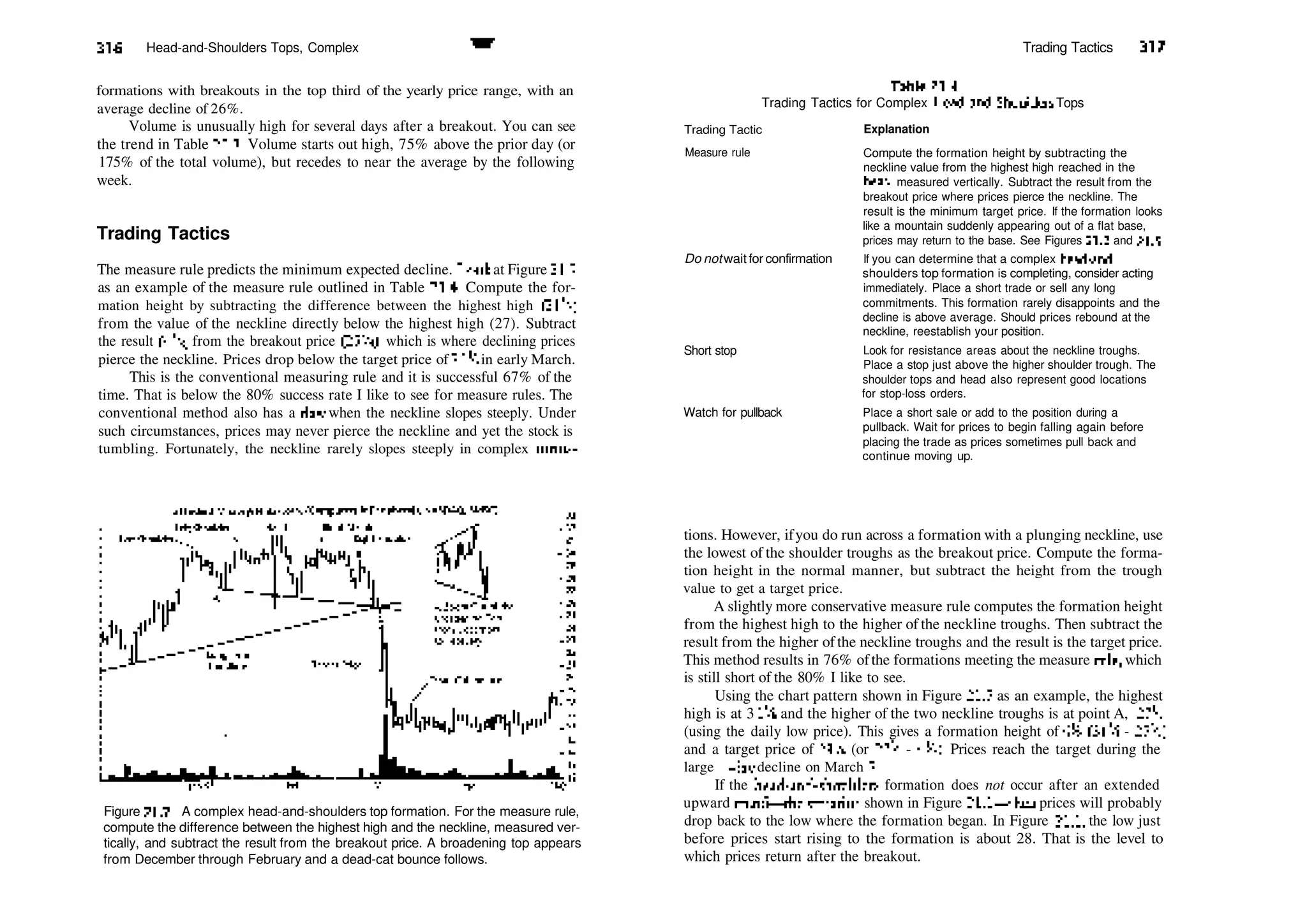 316 Head­and­Shoulders Tops, Complex ^^
formations with breakouts in the top third of the yearly price range, with an
average decline of 26%.
Volume is unusually high for several days after a breakout. You can see
the trend in Table 21.3. Volume starts out high, 75% above the prior day (or
175% of the total volume), but recedes to near the average by the following
week.
Trading Tactics
The measure rule predicts the minimum expected decline. Look at Figure 21.7
as an example of the measure rule outlined in Table 21.4. Compute the for­
mation height by subtracting the difference between the highest high (315
/g)
from the value of the neckline directly below the highest high (27). Subtract
the result (4s
/g) from the breakout price (253
/4), which is where declining prices
pierce the neckline. Prices drop below the target price of 21l
/s in early March.
This is the conventional measuring rule and it is successful 67% of the
time. That is below the 80% success rate I like to see for measure rules. The
conventional method also has a flaw when the neckline slopes steeply. Under
such circumstances, prices may never pierce the neckline and yet the stock is
tumbling. Fortunately, the neckline rarely slopes steeply in complex forma­
Trading Tactics 317
Table 21.4
Trading Tactics for Complex Head­and­Shoulders Tops
Trading Tactic Explanation
Measure rule
Do notwaitfor confirmation
Short stop
Watch for pullback
Compute the formation height by subtracting the
neckline value from the highest high reached in the
head, measured vertically. Subtract the result from the
breakout price where prices pierce the neckline. The
result is the minimum target price. If the formation looks
like a mountain suddenly appearing out of a flat base,
prices may return to the base. See Figures 21.2 and 21.5.
If you can determine that a complex head­and­
shoulders top formation is completing, consider acting
immediately. Place a short trade or sell any long
commitments. This formation rarely disappoints and the
decline is above average. Should prices rebound at the
neckline, reestablish your position.
Look for resistance areas about the neckline troughs.
Place a stop just above the higher shoulder trough. The
shoulder tops and head also represent good locations
for stop­loss orders.
Place a short sale or add to the position during a
pullback. Wait for prices to begin falling again before
placing the trade as prices sometimes pull back and
continue moving up.
Figure 21.7 A complex head­and­shoulders top formation. For the measure rule,
compute the difference between the highest high and the neckline, measured ver­
tically, and subtract the result from the breakout price. A broadening top appears
from December through February and a dead­cat bounce follows.
tions. However, ifyou do run across a formation with a plunging neckline, use
the lowest of the shoulder troughs as the breakout price. Compute the forma­
tion height in the normal manner, but subtract the height from the trough
value to get a target price.
A slightly more conservative measure rule computes the formation height
from the highest high to the higher of the neckline troughs. Then subtract the
result from the higher ofthe neckline troughs and the result is the target price.
This method results in 76% ofthe formations meeting the measure rule, which
is still short of the 80% I like to see.
Using the chart pattern shown in Figure 21.7 as an example, the highest
high is at 3 l5
/g and the higher of the two neckline troughs is at point A, 27'/2
(using the daily low price). This gives a formation height of 4'/s (315
/s ­ 27l
/i)
and a target price of 233
/s (or 27'/2 ­ 4'/s). Prices reach the target during the
large 1­day decline on March 2.
If the head­and­shoulders formation does not occur after an extended
upward trend—the situation shown in Figure 21.1—then prices will probably
drop back to the low where the formation began. In Figure 21.1, the low just
before prices start rising to the formation is about 28. That is the level to
which prices return after the breakout.
 