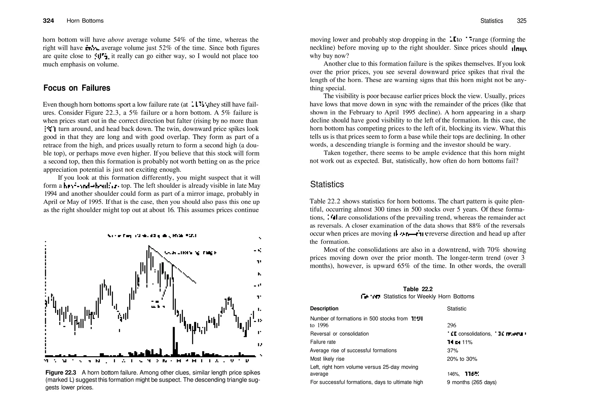 324 Horn Bottoms
horn bottom will have above average volume 54% of the time, whereas the
right will have below average volume just 52% of the time. Since both figures
are quite close to 50%, it really can go either way, so I would not place too
much emphasis on volume.
Focus on Failures
Even though horn bottoms sport a low failure rate (at 11%), they still have fail­
ures. Consider Figure 22.3, a 5% failure or a horn bottom. A 5% failure is
when prices start out in the correct direction but falter (rising by no more than
5%), turn around, and head back down. The twin, downward price spikes look
good in that they are long and with good overlap. They form as part of a
retrace from the high, and prices usually return to form a second high (a dou­
ble top), or perhaps move even higher. Ifyou believe that this stock will form
a second top, then this formation is probably not worth betting on as the price
appreciation potential is just not exciting enough.
If you look at this formation differently, you might suspect that it will
form a head­and­shoulders top. The left shoulder is already visible in late May
1994 and another shoulder could form as part of a mirror image, probably in
April or May of 1995. If that is the case, then you should also pass this one up
as the right shoulder might top out at about 16. This assumes prices continue
Figure 22.3 A horn bottom failure. Among other clues, similar length price spikes
(marked L) suggest this formation might be suspect. The descending triangle sug­
gests lower prices.
Statistics 325
moving lower and probably stop dropping in the 10 to 12 range (forming the
neckline) before moving up to the right shoulder. Since prices should drop,
why buy now?
Another clue to this formation failure is the spikes themselves. Ifyou look
over the prior prices, you see several downward price spikes that rival the
length of the horn. These are warning signs that this horn might not be any­
thing special.
The visibility is poor because earlier prices block the view. Usually, prices
have lows that move down in sync with the remainder of the prices (like that
shown in the February to April 1995 decline). A horn appearing in a sharp
decline should have good visibility to the left of the formation. In this case, the
horn bottom has competing prices to the left ofit, blocking its view. What this
tells us is that prices seem to form a base while their tops are declining. In other
words, a descending triangle is forming and the investor should be wary.
Taken together, there seems to be ample evidence that this horn might
not work out as expected. But, statistically, how often do horn bottoms fail?
Statistics
Table 22.2 shows statistics for horn bottoms. The chart pattern is quite plen­
tiful, occurring almost 300 times in 500 stocks over 5 years. Of these forma­
tions, 160 are consolidations ofthe prevailing trend, whereas the remainder act
as reversals. A closer examination of the data shows that 88% of the reversals
occur when prices are moving down—they reverse direction and head up after
the formation.
Most of the consolidations are also in a downtrend, with 70% showing
prices moving down over the prior month. The longer­term trend (over 3
months), however, is upward 65% of the time. In other words, the overall
Table 22.2
General Statistics for Weekly Horn Bottoms
Description Statistic
Number of formations in 500 stocks from 1991
to 1996
Reversal or consolidation
Failure rate
Average rise of successful formations
Most likely rise
Left, right horn volume versus 25­day moving
average
For successful formations, days to ultimate high
296
160 consolidations, 136 reversals
34 or 11%
37%
20% to 30%
146%, 116%
9 months (265 days)
 