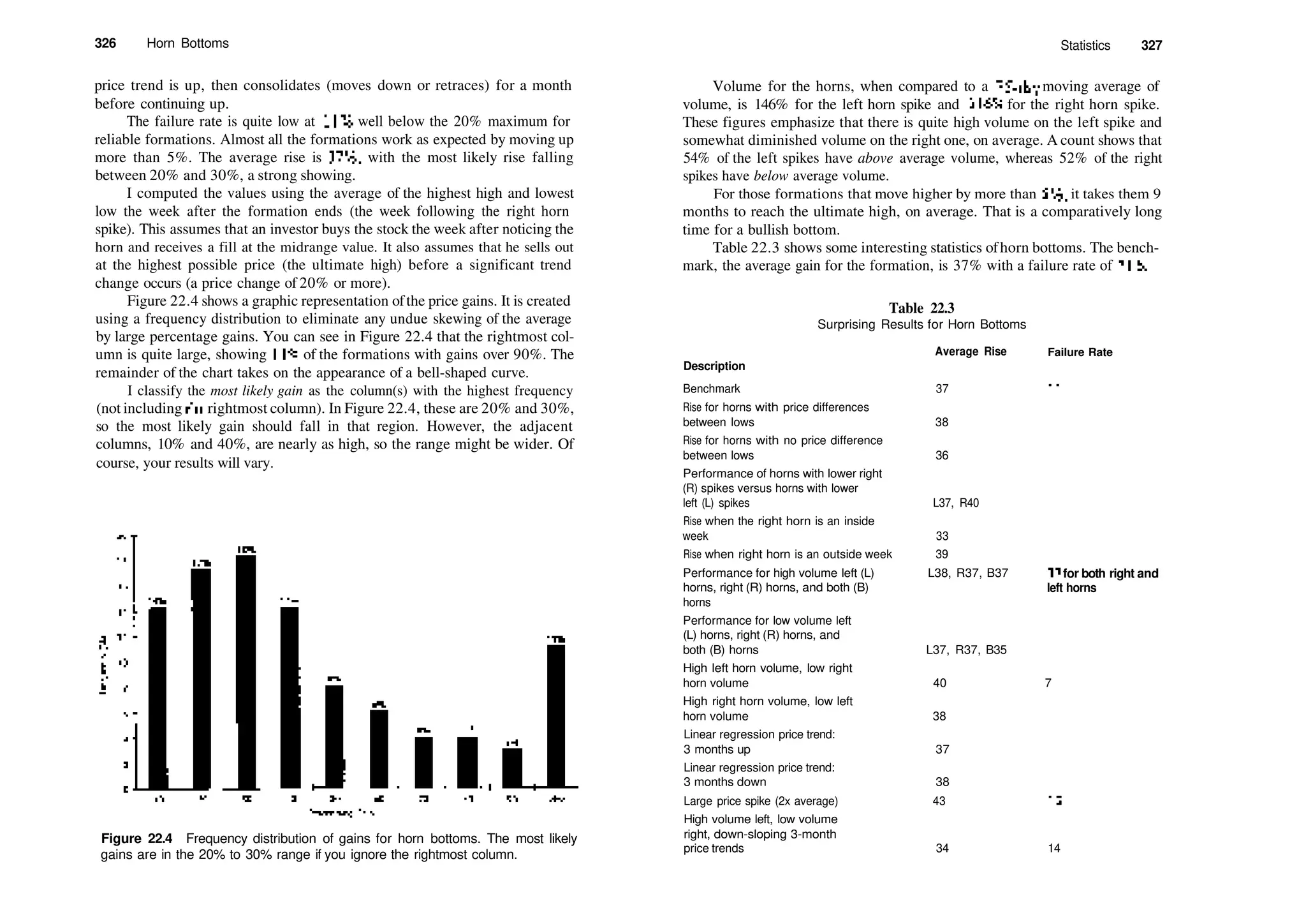 326 Horn Bottoms Statistics 327
price trend is up, then consolidates (moves down or retraces) for a month
before continuing up.
The failure rate is quite low at 11%, well below the 20% maximum for
reliable formations. Almost all the formations work as expected by moving up
more than 5%. The average rise is 37%, with the most likely rise falling
between 20% and 30%, a strong showing.
I computed the values using the average of the highest high and lowest
low the week after the formation ends (the week following the right horn
spike). This assumes that an investor buys the stock the week after noticing the
horn and receives a fill at the midrange value. It also assumes that he sells out
at the highest possible price (the ultimate high) before a significant trend
change occurs (a price change of 20% or more).
Figure 22.4 shows a graphic representation ofthe price gains. It is created
using a frequency distribution to eliminate any undue skewing of the average
by large percentage gains. You can see in Figure 22.4 that the rightmost col­
umn is quite large, showing 11% of the formations with gains over 90%. The
remainder of the chart takes on the appearance of a bell­shaped curve.
I classify the most likely gain as the column(s) with the highest frequency
(not including die rightmost column). In Figure 22.4, these are 20% and 30%,
so the most likely gain should fall in that region. However, the adjacent
columns, 10% and 40%, are nearly as high, so the range might be wider. Of
course, your results will vary.
Figure 22.4 Frequency distribution of gains for horn bottoms. The most likely
gains are in the 20% to 30% range if you ignore the rightmost column.
Volume for the horns, when compared to a 25­day moving average of
volume, is 146% for the left horn spike and 116% for the right horn spike.
These figures emphasize that there is quite high volume on the left spike and
somewhat diminished volume on the right one, on average. A count shows that
54% of the left spikes have above average volume, whereas 52% of the right
spikes have below average volume.
For those formations that move higher by more than 5 %, it takes them 9
months to reach the ultimate high, on average. That is a comparatively long
time for a bullish bottom.
Table 22.3 shows some interesting statistics ofhorn bottoms. The bench­
mark, the average gain for the formation, is 37% with a failure rate of 11%.
Table 22.3
Surprising Results for Horn Bottoms
Description
Average Rise Failure Rate
13 for both right and
left horns
Benchmark 37 11
Rise for horns with price differences
between lows 38
Rise for horns with no price difference
between lows 36
Performance of horns with lower right
(R) spikes versus horns with lower
left (L) spikes L37, R40
Rise when the right horn is an inside
week 33
Rise when right horn is an outside week 39
Performance for high volume left (L) L38, R37, B37
horns, right (R) horns, and both (B)
horns
Performance for low volume left
(L) horns, right (R) horns, and
both (B) horns L37, R37, B35
High left horn volume, low right
horn volume 40 7
High right horn volume, low left
horn volume 38
Linear regression price trend:
3 months up 37
Linear regression price trend:
3 months down 38
Large price spike (2x average) 43 12
High volume left, low volume
right, down­sloping 3­month
price trends 34 14
 