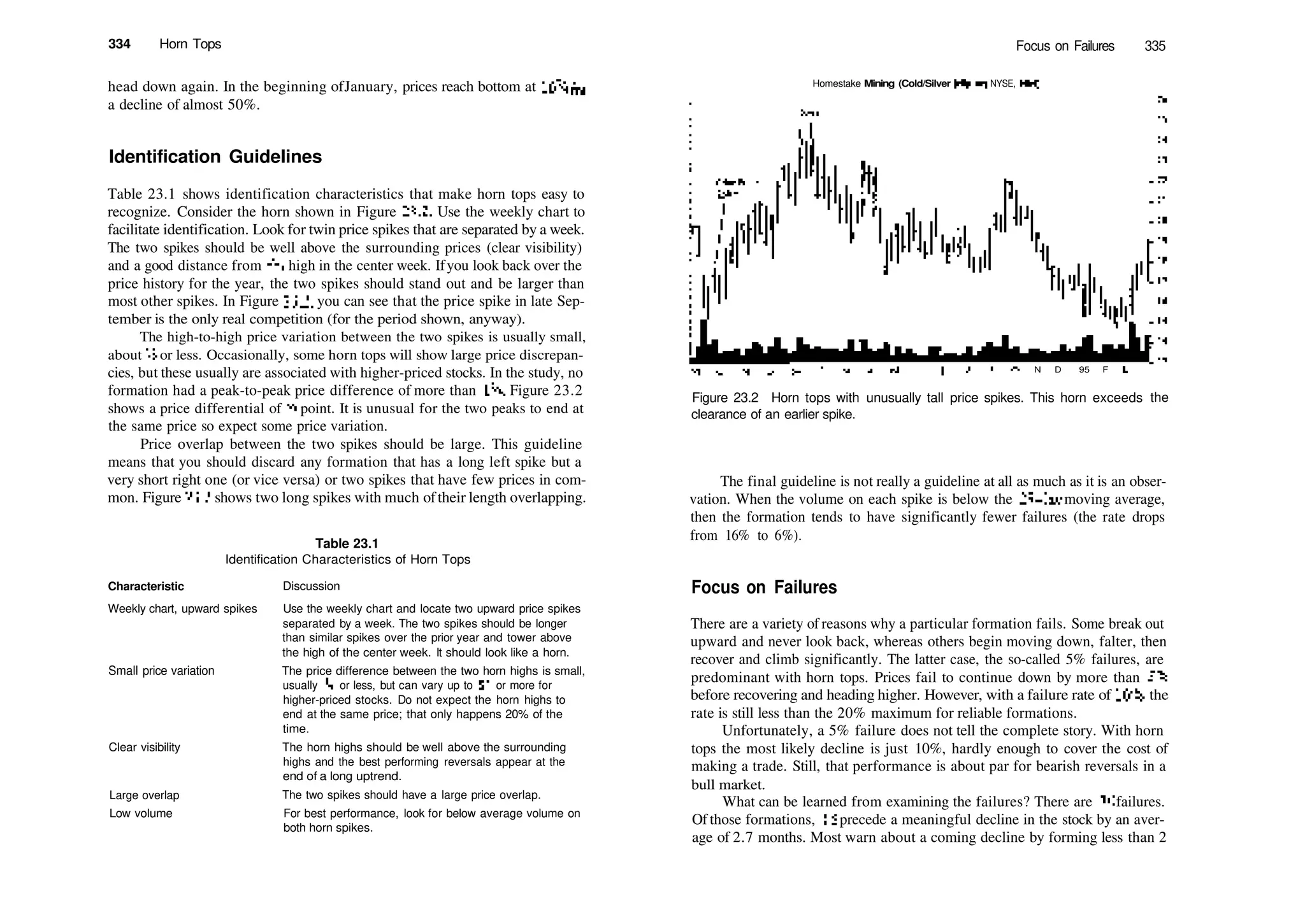 334 Horn Tops
head down again. In the beginning ofJanuary, prices reach bottom at 163
/4 for
a decline of almost 50%.
Identification Guidelines
Table 23.1 shows identification characteristics that make horn tops easy to
recognize. Consider the horn shown in Figure 23.2. Use the weekly chart to
facilitate identification. Look for twin price spikes that are separated by a week.
The two spikes should be well above the surrounding prices (clear visibility)
and a good distance from die high in the center week. Ifyou look back over the
price history for the year, the two spikes should stand out and be larger than
most other spikes. In Figure 23.2, you can see that the price spike in late Sep­
tember is the only real competition (for the period shown, anyway).
The high­to­high price variation between the two spikes is usually small,
about 3
/s or less. Occasionally, some horn tops will show large price discrepan­
cies, but these usually are associated with higher­priced stocks. In the study, no
formation had a peak­to­peak price difference of more than 11
A. Figure 23.2
shows a price differential of /g point. It is unusual for the two peaks to end at
the same price so expect some price variation.
Price overlap between the two spikes should be large. This guideline
means that you should discard any formation that has a long left spike but a
very short right one (or vice versa) or two spikes that have few prices in com­
mon. Figure 23.2 shows two long spikes with much oftheir length overlapping.
Table 23.1
Identification Characteristics of Horn Tops
Characteristic Discussion
Weekly chart, upward spikes
Small price variation
Clear visibility
Large overlap
Low volume
Use the weekly chart and locate two upward price spikes
separated by a week. The two spikes should be longer
than similar spikes over the prior year and tower above
the high of the center week. It should look like a horn.
The price difference between the two horn highs is small,
usually  or less, but can vary up to $1 or more for
higher­priced stocks. Do not expect the horn highs to
end at the same price; that only happens 20% of the
time.
The horn highs should be well above the surrounding
highs and the best performing reversals appear at the
end of a long uptrend.
The two spikes should have a large price overlap.
For best performance, look for below average volume on
both horn spikes.
Focus on Failures 335
Homestake Mining (Cold/Silver Mining, NYSE, HM)
N D 95 F M
Figure 23.2 Horn tops with unusually tall price spikes. This horn exceeds
clearance of an earlier spike.
the
The final guideline is not really a guideline at all as much as it is an obser­
vation. When the volume on each spike is below the 25­day moving average,
then the formation tends to have significantly fewer failures (the rate drops
from 16% to 6%).
Focus on Failures
There are a variety of reasons why a particular formation fails. Some break out
upward and never look back, whereas others begin moving down, falter, then
recover and climb significantly. The latter case, the so­called 5% failures, are
predominant with horn tops. Prices fail to continue down by more than 5%
before recovering and heading higher. However, with a failure rate of 16%, the
rate is still less than the 20% maximum for reliable formations.
Unfortunately, a 5% failure does not tell the complete story. With horn
tops the most likely decline is just 10%, hardly enough to cover the cost of
making a trade. Still, that performance is about par for bearish reversals in a
bull market.
What can be learned from examining the failures? There are 30 failures.
Of those formations, 15 precede a meaningful decline in the stock by an aver­
age of 2.7 months. Most warn about a coming decline by forming less than 2
 