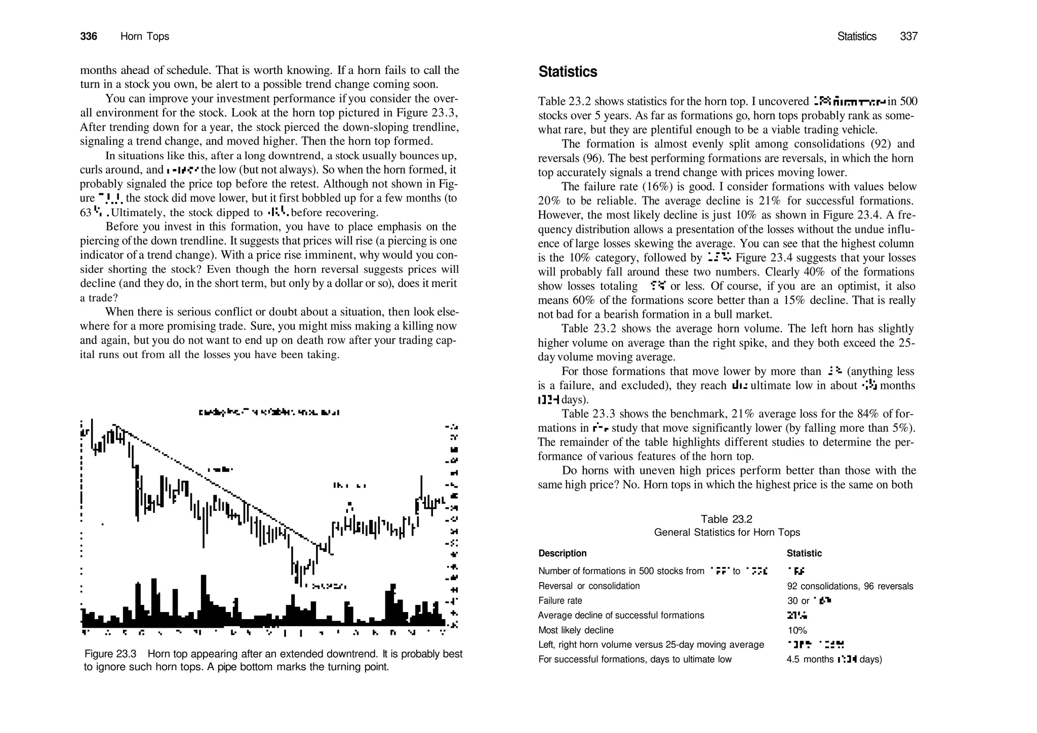 336 Horn Tops Statistics 337
months ahead of schedule. That is worth knowing. If a horn fails to call the
turn in a stock you own, be alert to a possible trend change coming soon.
You can improve your investment performance ifyou consider the over­
all environment for the stock. Look at the horn top pictured in Figure 23.3,
After trending down for a year, the stock pierced the down­sloping trendline,
signaling a trend change, and moved higher. Then the horn top formed.
In situations like this, after a long downtrend, a stock usually bounces up,
curls around, and retests the low (but not always). So when the horn formed, it
probably signaled the price top before the retest. Although not shown in Fig­
ure 23.3, the stock did move lower, but it first bobbled up for a few months (to
63l
/i). Ultimately, the stock dipped to 49'/s before recovering.
Before you invest in this formation, you have to place emphasis on the
piercing ofthe down trendline. It suggests that prices will rise (a piercing is one
indicator of a trend change). With a price rise imminent, why would you con­
sider shorting the stock? Even though the horn reversal suggests prices will
decline (and they do, in the short term, but only by a dollar or so), does it merit
a trade?
When there is serious conflict or doubt about a situation, then look else­
where for a more promising trade. Sure, you might miss making a killing now
and again, but you do not want to end up on death row after your trading cap­
ital runs out from all the losses you have been taking.
Figure 23.3 Horn top appearing after an extended downtrend. It is probably best
to ignore such horn tops. A pipe bottom marks the turning point.
Statistics
Table 23.2 shows statistics for the horn top. I uncovered 188 formations in 500
stocks over 5 years. As far as formations go, horn tops probably rank as some­
what rare, but they are plentiful enough to be a viable trading vehicle.
The formation is almost evenly split among consolidations (92) and
reversals (96). The best performing formations are reversals, in which the horn
top accurately signals a trend change with prices moving lower.
The failure rate (16%) is good. I consider formations with values below
20% to be reliable. The average decline is 21% for successful formations.
However, the most likely decline is just 10% as shown in Figure 23.4. A fre­
quency distribution allows a presentation ofthe losses without the undue influ­
ence of large losses skewing the average. You can see that the highest column
is the 10% category, followed by 15%. Figure 23.4 suggests that your losses
will probably fall around these two numbers. Clearly 40% of the formations
show losses totaling 15% or less. Of course, if you are an optimist, it also
means 60% of the formations score better than a 15% decline. That is really
not bad for a bearish formation in a bull market.
Table 23.2 shows the average horn volume. The left horn has slightly
higher volume on average than the right spike, and they both exceed the 25­
dayvolume moving average.
For those formations that move lower by more than 5% (anything less
is a failure, and excluded), they reach die ultimate low in about 4'/z months
(134 days).
Table 23.3 shows the benchmark, 21% average loss for the 84% of for­
mations in die study that move significantly lower (by falling more than 5%).
The remainder of the table highlights different studies to determine the per­
formance of various features of the horn top.
Do horns with uneven high prices perform better than those with the
same high price? No. Horn tops in which the highest price is the same on both
Table 23.2
General Statistics for Horn Tops
Description Statistic
Number of formations in 500 stocks from 1991 to 1996
Reversal or consolidation
Failure rate
Average decline of successful formations
Most likely decline
Left, right horn volume versus 25­day moving average
For successful formations, days to ultimate low
188
92 consolidations, 96 reversals
30 or 16%
21%
10%
1 38%, 125%
4.5 months (134 days)
 