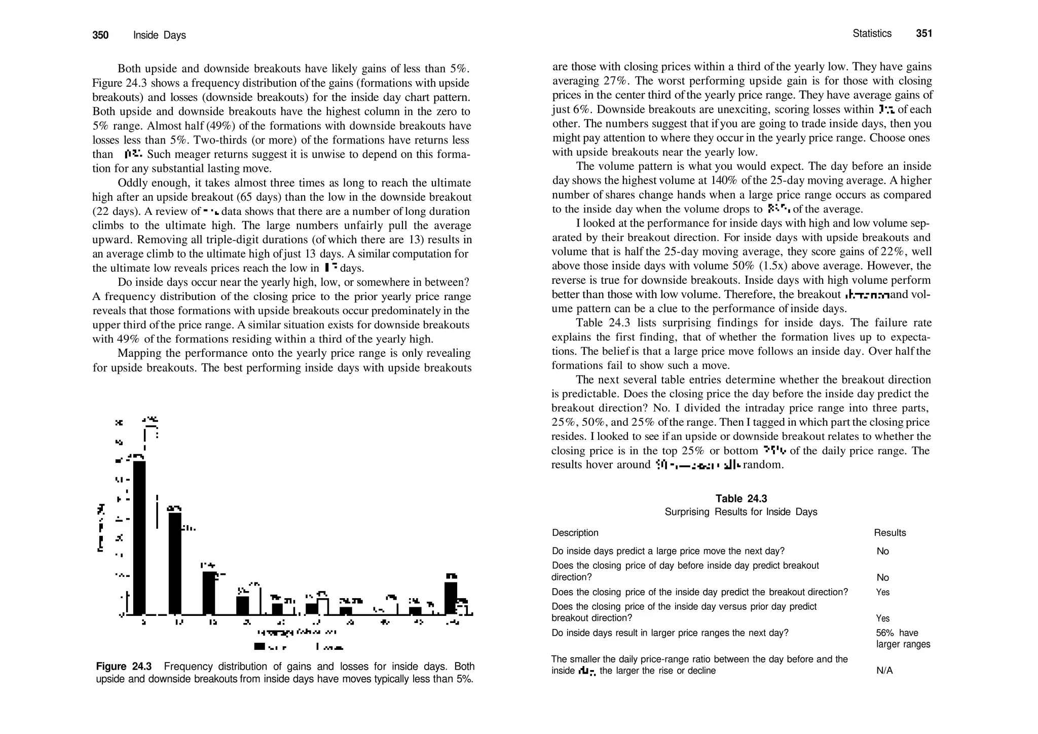 350 Inside Days
Both upside and downside breakouts have likely gains of less than 5%.
Figure 24.3 shows a frequency distribution ofthe gains (formations with upside
breakouts) and losses (downside breakouts) for the inside day chart pattern.
Both upside and downside breakouts have the highest column in the zero to
5% range. Almost half (49%) of the formations with downside breakouts have
losses less than 5%. Two­thirds (or more) of the formations have returns less
than 10%. Such meager returns suggest it is unwise to depend on this forma­
tion for any substantial lasting move.
Oddly enough, it takes almost three times as long to reach the ultimate
high after an upside breakout (65 days) than the low in the downside breakout
(22 days). A review of die data shows that there are a number of long duration
climbs to the ultimate high. The large numbers unfairly pull the average
upward. Removing all triple­digit durations (of which there are 13) results in
an average climb to the ultimate high ofjust 13 days. A similar computation for
the ultimate low reveals prices reach the low in 1 7 days.
Do inside days occur near the yearly high, low, or somewhere in between?
A frequency distribution of the closing price to the prior yearly price range
reveals that those formations with upside breakouts occur predominately in the
upper third ofthe price range. A similar situation exists for downside breakouts
with 49% of the formations residing within a third of the yearly high.
Mapping the performance onto the yearly price range is only revealing
for upside breakouts. The best performing inside days with upside breakouts
Figure 24.3 Frequency distribution of gains and losses for inside days. Both
upside and downside breakouts from inside days have moves typically less than 5%.
Statistics 351
are those with closing prices within a third of the yearly low. They have gains
averaging 27%. The worst performing upside gain is for those with closing
prices in the center third ofthe yearly price range. They have average gains of
just 6%. Downside breakouts are unexciting, scoring losses within 3% of each
other. The numbers suggest that ifyou are going to trade inside days, then you
might pay attention to where they occur in the yearly price range. Choose ones
with upside breakouts near the yearly low.
The volume pattern is what you would expect. The day before an inside
day shows the highest volume at 140% ofthe 25­day moving average. A higher
number of shares change hands when a large price range occurs as compared
to the inside day when the volume drops to 83% of the average.
I looked at the performance for inside days with high and low volume sep­
arated by their breakout direction. For inside days with upside breakouts and
volume that is half the 25­day moving average, they score gains of 22%, well
above those inside days with volume 50% (1.5x) above average. However, the
reverse is true for downside breakouts. Inside days with high volume perform
better than those with low volume. Therefore, the breakout direction and vol­
ume pattern can be a clue to the performance of inside days.
Table 24.3 lists surprising findings for inside days. The failure rate
explains the first finding, that of whether the formation lives up to expecta­
tions. The belief is that a large price move follows an inside day. Over half the
formations fail to show such a move.
The next several table entries determine whether the breakout direction
is predictable. Does the closing price the day before the inside day predict the
breakout direction? No. I divided the intraday price range into three parts,
25%, 50%, and 25% ofthe range. Then I tagged in which part the closing price
resides. I looked to see if an upside or downside breakout relates to whether the
closing price is in the top 25% or bottom 25% of the daily price range. The
results hover around 50%—essentially random.
Table 24.3
Surprising Results for Inside Days
Description Results
Do inside days predict a large price move the next day?
Does the closing price of day before inside day predict breakout
direction?
Does the closing price of the inside day predict the breakout direction?
Does the closing price of the inside day versus prior day predict
breakout direction?
Do inside days result in larger price ranges the next day?
The smaller the daily price­range ratio between the day before and the
inside day, the larger the rise or decline
No
No
Yes
Yes
56% have
larger ranges
N/A
 