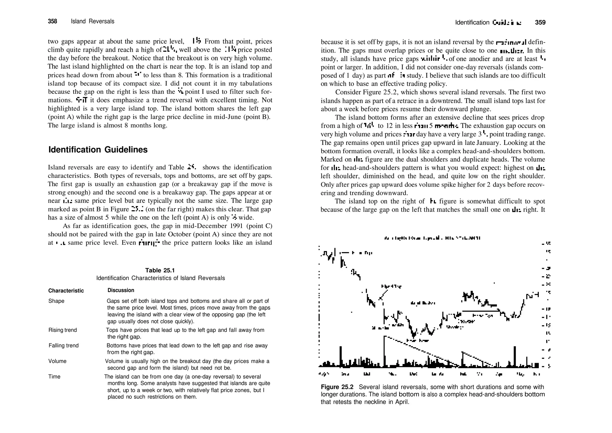 358 Island Reversals
two gaps appear at about the same price level, 11'/2. From that point, prices
climb quite rapidly and reach a high of 2ll
/2, well above the lll
A price posted
the day before the breakout. Notice that the breakout is on very high volume.
The last island highlighted on the chart is near the top. It is an island top and
prices head down from about 20 to less than 8. This formation is a traditional
island top because of its compact size. I did not count it in my tabulations
because the gap on the right is less than the K point I used to filter such for­
mations. Still it does emphasize a trend reversal with excellent timing. Not
highlighted is a very large island top. The island bottom shares the left gap
(point A) while the right gap is the large price decline in mid­June (point B).
The large island is almost 8 months long.
Identification Guidelines
Island reversals are easy to identify and Table 25.1 shows the identification
characteristics. Both types of reversals, tops and bottoms, are set off by gaps.
The first gap is usually an exhaustion gap (or a breakaway gap if the move is
strong enough) and the second one is a breakaway gap. The gaps appear at or
near die same price level but are typically not the same size. The large gap
marked as point B in Figure 25.1 (on the far right) makes this clear. That gap
has a size of almost 5 while the one on the left (point A) is only 3
/g wide.
As far as identification goes, the gap in mid­December 1991 (point C)
should not be paired with the gap in late October (point A) since they are not
at die same price level. Even diough the price pattern looks like an island
Table 25.1
Identification Characteristics of Island Reversals
Characteristic Discussion
Shape Gaps set off both island tops and bottoms and share all or part of
the same price level. Most times, prices move away from the gaps
leaving the island with a clear view of the opposing gap (the left
gap usually does not close quickly).
Rising trend Tops have prices that lead up to the left gap and fall away from
the right gap.
Falling trend Bottoms have prices that lead down to the left gap and rise away
from the right gap.
Volume Volume is usually high on the breakout day (the day prices make a
second gap and form the island) but need not be.
Time The island can be from one day (a one­day reversal) to several
months long. Some analysts have suggested that islands are quite
short, up to a week or two, with relatively flat price zones, but I
placed no such restrictions on them.
Identification Guidelines 359
because it is set off by gaps, it is not an island reversal by the traditional defin­
ition. The gaps must overlap prices or be quite close to one anodier. In this
study, all islands have price gaps widiin l
/s of one anodier and are at least H
point or larger. In addition, I did not consider one­day reversals (islands com­
posed of 1 day) as part oftiiis study. I believe that such islands are too difficult
on which to base an effective trading policy.
Consider Figure 25.2, which shows several island reversals. The first two
islands happen as part of a retrace in a downtrend. The small island tops last for
about a week before prices resume their downward plunge.
The island bottom forms after an extensive decline that sees prices drop
from a high of 36'/2 to 12 in less dian 5 mondis. The exhaustion gap occurs on
very high volume and prices diat day have a very large 3 '/2 point trading range.
The gap remains open until prices gap upward in late January. Looking at the
bottom formation overall, it looks like a complex head­and­shoulders bottom.
Marked on die figure are the dual shoulders and duplicate heads. The volume
for die head­and­shoulders pattern is what you would expect: highest on die
left shoulder, diminished on the head, and quite low on the right shoulder.
Only after prices gap upward does volume spike higher for 2 days before recov­
ering and trending downward.
The island top on the right of die figure is somewhat difficult to spot
because of the large gap on the left that matches the small one on die right. It
Figure 25.2 Several island reversals, some with short durations and some with
longer durations. The island bottom is also a complex head­and­shoulders bottom
that retests the neckline in April.
 