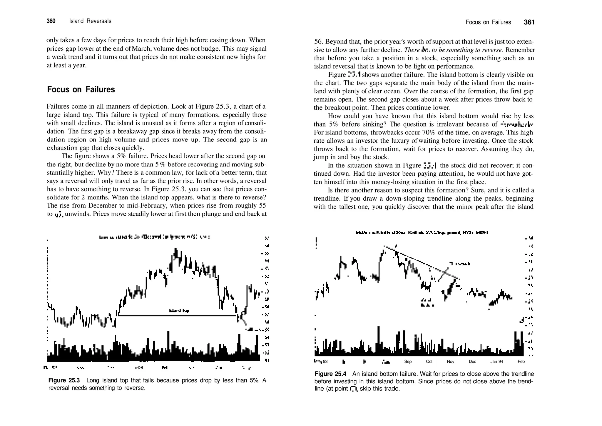 360 Island Reversals
only takes a few days for prices to reach their high before easing down. When
prices gap lower at the end ofMarch, volume does not budge. This may signal
a weak trend and it turns out that prices do not make consistent new highs for
at least a year.
Focus on Failures
Failures come in all manners of depiction. Look at Figure 25.3, a chart of a
large island top. This failure is typical of many formations, especially those
with small declines. The island is unusual as it forms after a region of consoli­
dation. The first gap is a breakaway gap since it breaks away from the consoli­
dation region on high volume and prices move up. The second gap is an
exhaustion gap that closes quickly.
The figure shows a 5% failure. Prices head lower after the second gap on
the right, but decline by no more than 5 % before recovering and moving sub­
stantially higher. Why? There is a common law, for lack ofa better term, that
says a reversal will only travel as far as the prior rise. In other words, a reversal
has to have something to reverse. In Figure 25.3, you can see that prices con­
solidate for 2 months. When the island top appears, what is there to reverse?
The rise from December to mid­February, when prices rise from roughly 55
to 65, unwinds. Prices move steadily lower at first then plunge and end back at
Focus on Failures 361
56. Beyond that, the prior year's worth ofsupport at that level is just too exten­
sive to allow any further decline. There has to be something to reverse. Remember
that before you take a position in a stock, especially something such as an
island reversal that is known to be light on performance.
Figure 25.4 shows another failure. The island bottom is clearly visible on
the chart. The two gaps separate the main body of the island from the main­
land with plenty of clear ocean. Over the course of the formation, the first gap
remains open. The second gap closes about a week after prices throw back to
the breakout point. Then prices continue lower.
How could you have known that this island bottom would rise by less
than 5% before sinking? The question is irrelevant because of throwbacks.
For island bottoms, throwbacks occur 70% of the time, on average. This high
rate allows an investor the luxury of waiting before investing. Once the stock
throws back to the formation, wait for prices to recover. Assuming they do,
jump in and buy the stock.
In the situation shown in Figure 25.4, the stock did not recover; it con­
tinued down. Had the investor been paying attention, he would not have got­
ten himself into this money­losing situation in the first place.
Is there another reason to suspect this formation? Sure, and it is called a
trendline. If you draw a down­sloping trendline along the peaks, beginning
with the tallest one, you quickly discover that the minor peak after the island
Oct93
Figure 25.3 Long island top that fails because prices drop by less than 5%. A
reversal needs something to reverse.
May 93 |un |ul Aug Sep Oct Nov Dec Jan 94 Feb
Figure 25.4 An island bottom failure. Wait for prices to close above the trendline
before investing in this island bottom. Since prices do not close above the trend­
line (at point C), skip this trade.
 