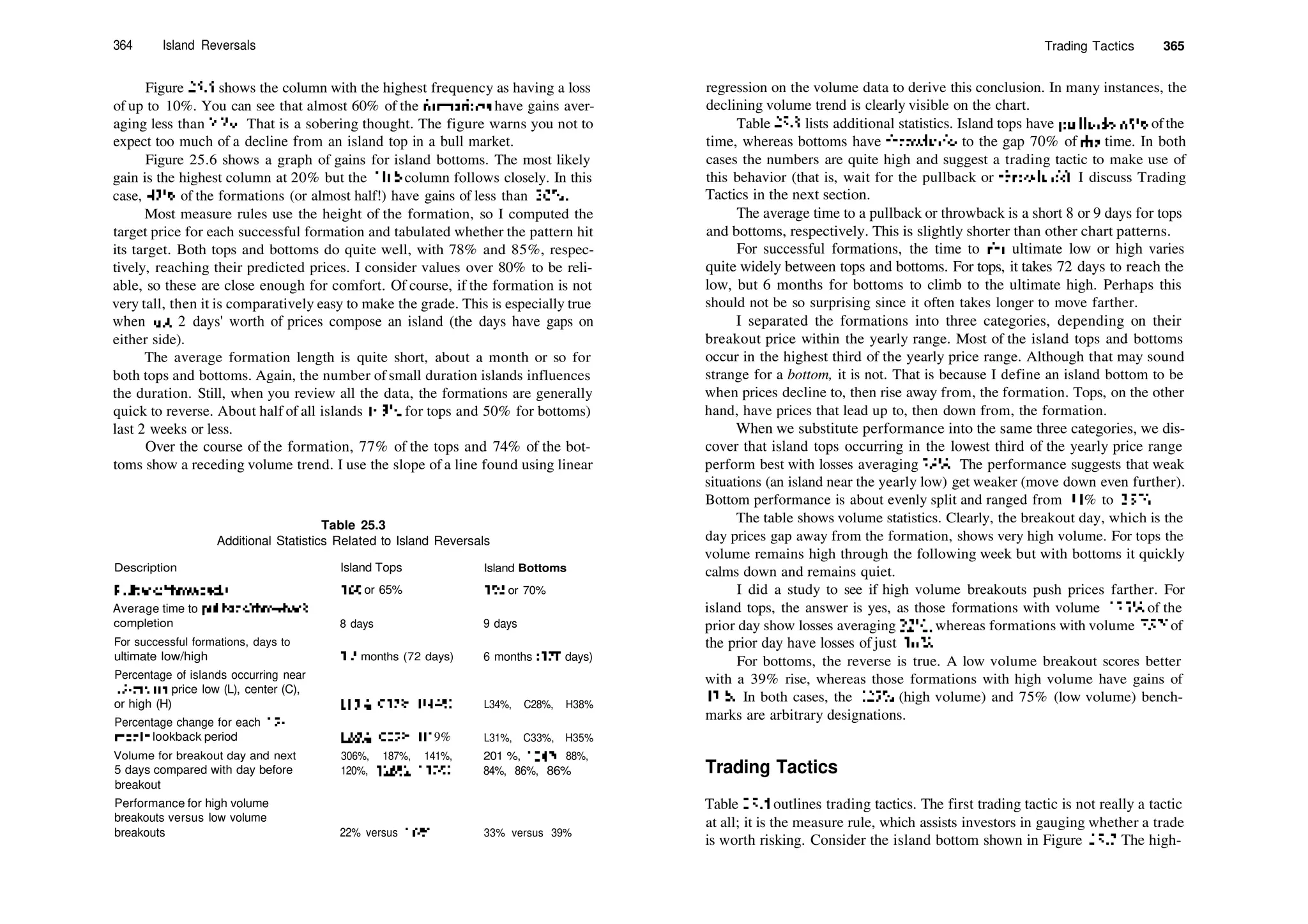 364 Island Reversals
Figure 25.5 shows the column with the highest frequency as having a loss
of up to 10%. You can see that almost 60% of the formations have gains aver­
aging less than 20%. That is a sobering thought. The figure warns you not to
expect too much of a decline from an island top in a bull market.
Figure 25.6 shows a graph of gains for island bottoms. The most likely
gain is the highest column at 20% but the 10% column follows closely. In this
case, 42% of the formations (or almost half!) have gains of less than 20%.
Most measure rules use the height of the formation, so I computed the
target price for each successful formation and tabulated whether the pattern hit
its target. Both tops and bottoms do quite well, with 78% and 85%, respec­
tively, reaching their predicted prices. I consider values over 80% to be reli­
able, so these are close enough for comfort. Of course, if the formation is not
very tall, then it is comparatively easy to make the grade. This is especially true
when just 2 days' worth of prices compose an island (the days have gaps on
either side).
The average formation length is quite short, about a month or so for
both tops and bottoms. Again, the number of small duration islands influences
the duration. Still, when you review all the data, the formations are generally
quick to reverse. About half of all islands (43% for tops and 50% for bottoms)
last 2 weeks or less.
Over the course of the formation, 77% of the tops and 74% of the bot­
toms show a receding volume trend. I use the slope of a line found using linear
Table 25.3
Additional Statistics Related to Island Reversals
Description Island Tops Island Bottoms
Pullbacks/throwbacks
Average time to pullback/throwback
completion
For successful formations, days to
ultimate low/high
Percentage of islands occurring near
12­month price low (L), center (C),
or high (H)
Percentage change for each 12­
month lookback period
Volume for breakout day and next
5 days compared with day before
breakout
Performance for high volume
breakouts versus low volume
breakouts
160 or 65%
8 days
3.5 months (72 days)
L19%, C37%, H44%
128%, C22%, HI 9%
306%, 187%, 141%,
120%, 126%, 113%
22% versus 16%
195 or 70%
9 days
6 months (178 days)
L34%, C28%, H38%
L31%, C33%, H35%
201 %, 124%, 88%,
84%, 86%, 86%
33% versus 39%
Trading Tactics 365
regression on the volume data to derive this conclusion. In many instances, the
declining volume trend is clearly visible on the chart.
Table 25.3 lists additional statistics. Island tops have pullbacks 65% ofthe
time, whereas bottoms have throwbacks to the gap 70% of die time. In both
cases the numbers are quite high and suggest a trading tactic to make use of
this behavior (that is, wait for the pullback or throwback). I discuss Trading
Tactics in the next section.
The average time to a pullback or throwback is a short 8 or 9 days for tops
and bottoms, respectively. This is slightly shorter than other chart patterns.
For successful formations, the time to die ultimate low or high varies
quite widely between tops and bottoms. For tops, it takes 72 days to reach the
low, but 6 months for bottoms to climb to the ultimate high. Perhaps this
should not be so surprising since it often takes longer to move farther.
I separated the formations into three categories, depending on their
breakout price within the yearly range. Most of the island tops and bottoms
occur in the highest third of the yearly price range. Although that may sound
strange for a bottom, it is not. That is because I define an island bottom to be
when prices decline to, then rise away from, the formation. Tops, on the other
hand, have prices that lead up to, then down from, the formation.
When we substitute performance into the same three categories, we dis­
cover that island tops occurring in the lowest third of the yearly price range
perform best with losses averaging 28%. The performance suggests that weak
situations (an island near the yearly low) get weaker (move down even further).
Bottom performance is about evenly split and ranged from 31 % to 35%.
The table shows volume statistics. Clearly, the breakout day, which is the
day prices gap away from the formation, shows very high volume. For tops the
volume remains high through the following week but with bottoms it quickly
calms down and remains quiet.
I did a study to see if high volume breakouts push prices farther. For
island tops, the answer is yes, as those formations with volume 125% of the
prior day show losses averaging 22%, whereas formations with volume 75% of
the prior day have losses of just 16%.
For bottoms, the reverse is true. A low volume breakout scores better
with a 39% rise, whereas those formations with high volume have gains of
33%. In both cases, the 125% (high volume) and 75% (low volume) bench­
marks are arbitrary designations.
Trading Tactics
Table 25.4 outlines trading tactics. The first trading tactic is not really a tactic
at all; it is the measure rule, which assists investors in gauging whether a trade
is worth risking. Consider the island bottom shown in Figure 25.7. The high­
 