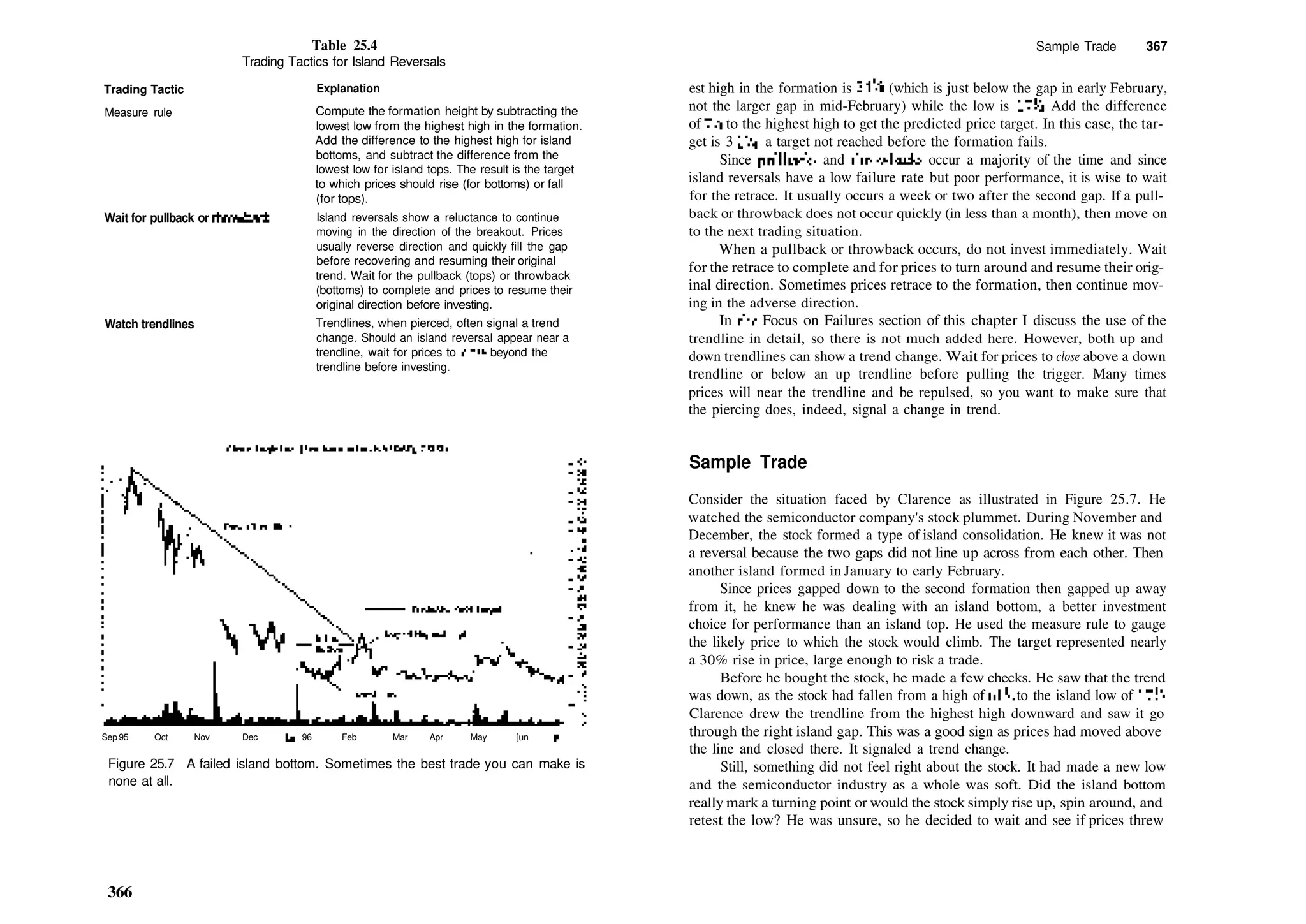Table 25.4
Trading Tactics for Island Reversals
Trading Tactic Explanation
Measure rule
Wait for pullback or throwback
Watch trendlines
Compute the formation height by subtracting the
lowest low from the highest high in the formation.
Add the difference to the highest high for island
bottoms, and subtract the difference from the
lowest low for island tops. The result is the target
to which prices should rise (for bottoms) or fall
(for tops).
Island reversals show a reluctance to continue
moving in the direction of the breakout. Prices
usually reverse direction and quickly fill the gap
before recovering and resuming their original
trend. Wait for the pullback (tops) or throwback
(bottoms) to complete and prices to resume their
original direction before investing.
Trendlines, when pierced, often signal a trend
change. Should an island reversal appear near a
trendline, wait for prices to close beyond the
trendline before investing.
Sep 95 Oct Nov Dec Jan 96 Feb Mar Apr May ]un Jul
Figure 25.7 A failed island bottom. Sometimes the best trade you can make is
none at all.
366
Sample Trade 367
est high in the formation is 24% (which is just below the gap in early February,
not the larger gap in mid­February) while the low is 17'/2. Add the difference
of 7'/8 to the highest high to get the predicted price target. In this case, the tar­
get is 3 !3
/4, a target not reached before the formation fails.
Since pullbacks and throwbacks occur a majority of the time and since
island reversals have a low failure rate but poor performance, it is wise to wait
for the retrace. It usually occurs a week or two after the second gap. If a pull­
back or throwback does not occur quickly (in less than a month), then move on
to the next trading situation.
When a pullback or throwback occurs, do not invest immediately. Wait
for the retrace to complete and for prices to turn around and resume their orig­
inal direction. Sometimes prices retrace to the formation, then continue mov­
ing in the adverse direction.
In die Focus on Failures section of this chapter I discuss the use of the
trendline in detail, so there is not much added here. However, both up and
down trendlines can show a trend change. Wait for prices to close above a down
trendline or below an up trendline before pulling the trigger. Many times
prices will near the trendline and be repulsed, so you want to make sure that
the piercing does, indeed, signal a change in trend.
Sample Trade
Consider the situation faced by Clarence as illustrated in Figure 25.7. He
watched the semiconductor company's stock plummet. During November and
December, the stock formed a type of island consolidation. He knew it was not
a reversal because the two gaps did not line up across from each other. Then
another island formed in January to early February.
Since prices gapped down to the second formation then gapped up away
from it, he knew he was dealing with an island bottom, a better investment
choice for performance than an island top. He used the measure rule to gauge
the likely price to which the stock would climb. The target represented nearly
a 30% rise in price, large enough to risk a trade.
Before he bought the stock, he made a few checks. He saw that the trend
was down, as the stock had fallen from a high of 6ll
/s to the island low of 17!
/2.
Clarence drew the trendline from the highest high downward and saw it go
through the right island gap. This was a good sign as prices had moved above
the line and closed there. It signaled a trend change.
Still, something did not feel right about the stock. It had made a new low
and the semiconductor industry as a whole was soft. Did the island bottom
really mark a turning point or would the stock simply rise up, spin around, and
retest the low? He was unsure, so he decided to wait and see if prices threw
 