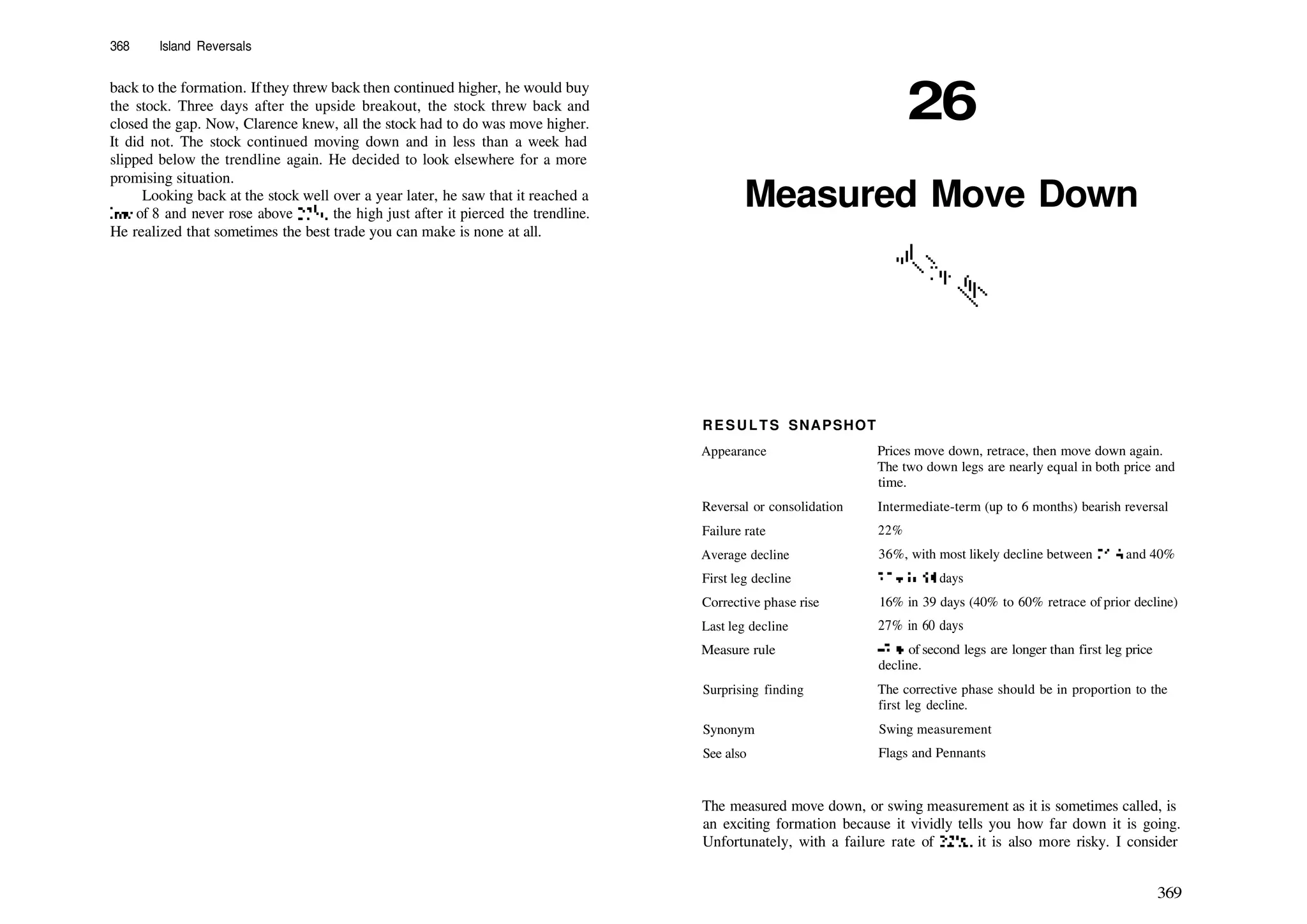 368 Island Reversals
back to the formation. Ifthey threw back then continued higher, he would buy
the stock. Three days after the upside breakout, the stock threw back and
closed the gap. Now, Clarence knew, all the stock had to do was move higher.
It did not. The stock continued moving down and in less than a week had
slipped below the trendline again. He decided to look elsewhere for a more
promising situation.
Looking back at the stock well over a year later, he saw that it reached a
low of 8 and never rose above 27I
/4, the high just after it pierced the trendline.
He realized that sometimes the best trade you can make is none at all.
26
Measured Move Down
RESULTS SNAPSHOT
Appearance
Reversal or consolidation
Failure rate
Average decline
First leg decline
Corrective phase rise
Last leg decline
Measure rule
Surprising finding
Synonym
See also
Prices move down, retrace, then move down again.
The two down legs are nearly equal in both price and
time.
Intermediate­term (up to 6 months) bearish reversal
22%
36%, with most likely decline between 25% and 40%
25% in 54 days
16% in 39 days (40% to 60% retrace of prior decline)
27% in 60 days
43% of second legs are longer than first leg price
decline.
The corrective phase should be in proportion to the
first leg decline.
Swing measurement
Flags and Pennants
The measured move down, or swing measurement as it is sometimes called, is
an exciting formation because it vividly tells you how far down it is going.
Unfortunately, with a failure rate of 22%, it is also more risky. I consider
369
 