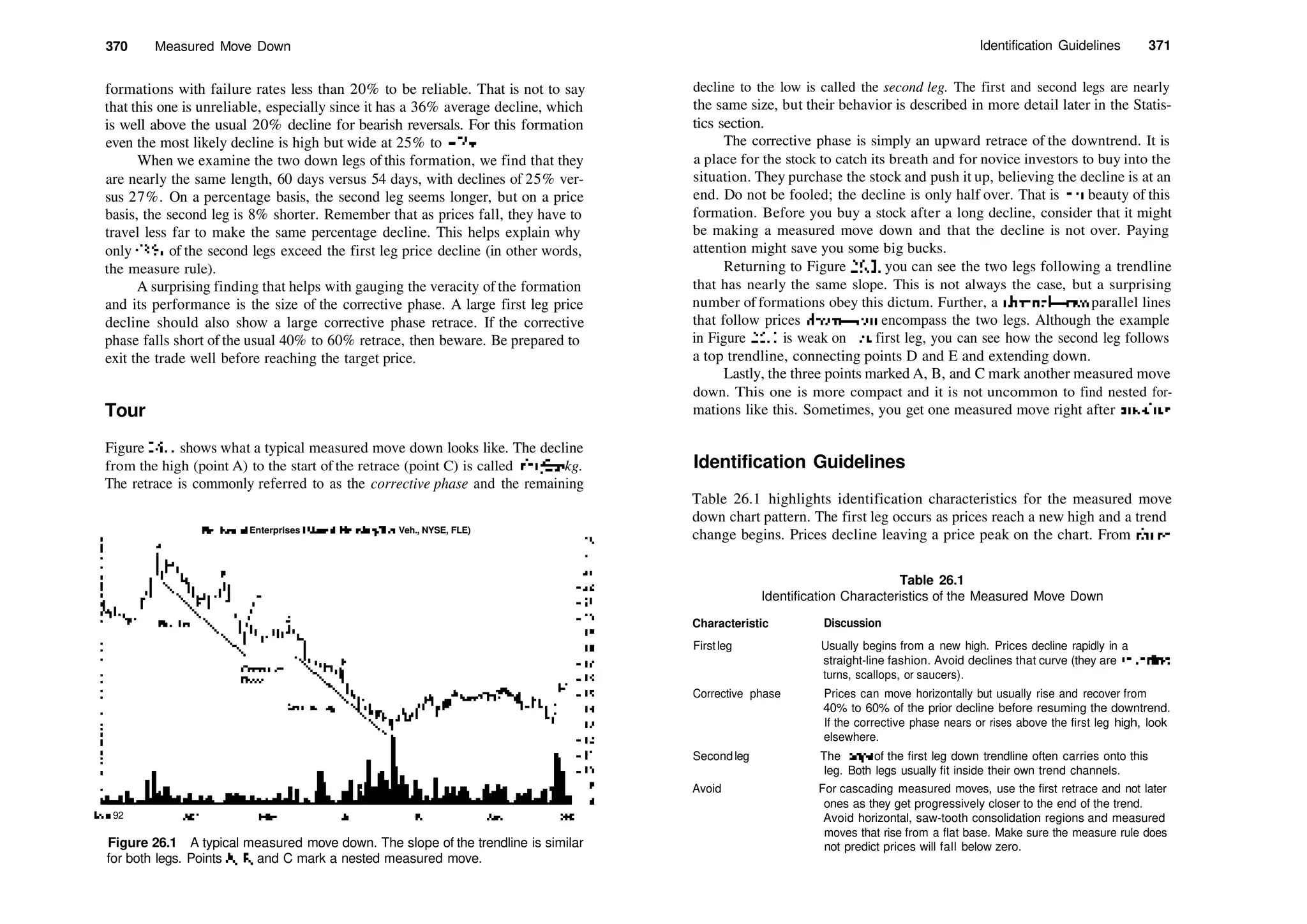 370 Measured Move Down
formations with failure rates less than 20% to be reliable. That is not to say
that this one is unreliable, especially since it has a 36% average decline, which
is well above the usual 20% decline for bearish reversals. For this formation
even the most likely decline is high but wide at 25% to 40%.
When we examine the two down legs of this formation, we find that they
are nearly the same length, 60 days versus 54 days, with declines of 25% ver­
sus 27%. On a percentage basis, the second leg seems longer, but on a price
basis, the second leg is 8% shorter. Remember that as prices fall, they have to
travel less far to make the same percentage decline. This helps explain why
only 43% of the second legs exceed the first leg price decline (in other words,
the measure rule).
A surprising finding that helps with gauging the veracity of the formation
and its performance is the size of the corrective phase. A large first leg price
decline should also show a large corrective phase retrace. If the corrective
phase falls short of the usual 40% to 60% retrace, then beware. Be prepared to
exit the trade well before reaching the target price.
Tour
Figure 26.1 shows what a typical measured move down looks like. The decline
from the high (point A) to the start of the retrace (point C) is called thefirst kg.
The retrace is commonly referred to as the corrective phase and the remaining
Fleetwood Enterprises (Manuf. Housing/Rec. Veh., NYSE, FLE)
Mar 92
Figure 26.1 A typical measured move down. The slope of the trendline is similar
for both legs. Points A, B, and C mark a nested measured move.
Identification Guidelines 371
decline to the low is called the second leg. The first and second legs are nearly
the same size, but their behavior is described in more detail later in the Statis­
tics section.
The corrective phase is simply an upward retrace of the downtrend. It is
a place for the stock to catch its breath and for novice investors to buy into the
situation. They purchase the stock and push it up, believing the decline is at an
end. Do not be fooled; the decline is only half over. That is die beauty of this
formation. Before you buy a stock after a long decline, consider that it might
be making a measured move down and that the decline is not over. Paying
attention might save you some big bucks.
Returning to Figure 26.1, you can see the two legs following a trendline
that has nearly the same slope. This is not always the case, but a surprising
number of formations obey this dictum. Further, a channel—two parallel lines
that follow prices down—can encompass the two legs. Although the example
in Figure 26.1 is weak on die first leg, you can see how the second leg follows
a top trendline, connecting points D and E and extending down.
Lastly, the three points marked A, B, and C mark another measured move
down. This one is more compact and it is not uncommon to find nested for­
mations like this. Sometimes, you get one measured move right after another.
Identification Guidelines
Table 26.1 highlights identification characteristics for the measured move
down chart pattern. The first leg occurs as prices reach a new high and a trend
change begins. Prices decline leaving a price peak on the chart. From diere,
Table 26.1
Identification Characteristics of the Measured Move Down
Characteristic Discussion
Firstleg Usually begins from a new high. Prices decline rapidly in a
straight­line fashion. Avoid declines that curve (they are founding
turns, scallops, or saucers).
Corrective phase Prices can move horizontally but usually rise and recover from
40% to 60% of the prior decline before resuming the downtrend.
If the corrective phase nears or rises above the first leg high, look
elsewhere.
Secondleg The dope of the first leg down trendline often carries onto this
leg. Both legs usually fit inside their own trend channels.
Avoid For cascading measured moves, use the first retrace and not later
ones as they get progressively closer to the end of the trend.
Avoid horizontal, saw­tooth consolidation regions and measured
moves that rise from a flat base. Make sure the measure rule does
not predict prices will fall below zero.
 