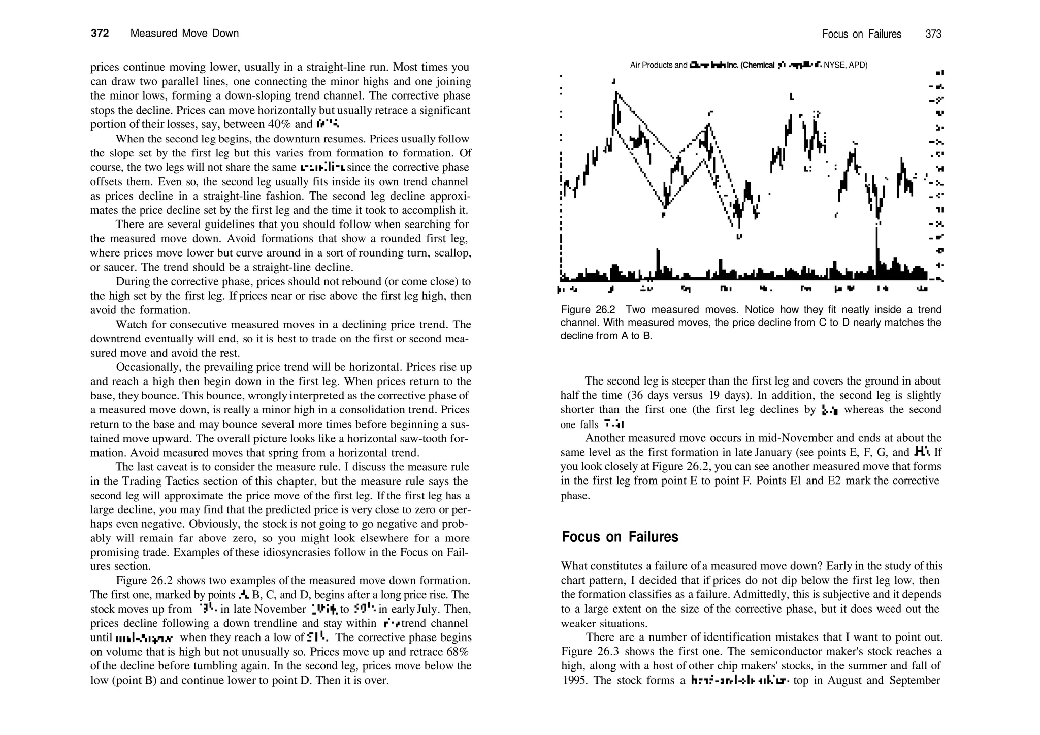 372 Measured Move Down
prices continue moving lower, usually in a straight­line run. Most times you
can draw two parallel lines, one connecting the minor highs and one joining
the minor lows, forming a down­sloping trend channel. The corrective phase
stops the decline. Prices can move horizontally but usually retrace a significant
portion of their losses, say, between 40% and 60%.
When the second leg begins, the downturn resumes. Prices usually follow
the slope set by the first leg but this varies from formation to formation. Of
course, the two legs will not share the same trendline since the corrective phase
offsets them. Even so, the second leg usually fits inside its own trend channel
as prices decline in a straight­line fashion. The second leg decline approxi­
mates the price decline set by the first leg and the time it took to accomplish it.
There are several guidelines that you should follow when searching for
the measured move down. Avoid formations that show a rounded first leg,
where prices move lower but curve around in a sort of rounding turn, scallop,
or saucer. The trend should be a straight­line decline.
During the corrective phase, prices should not rebound (or come close) to
the high set by the first leg. If prices near or rise above the first leg high, then
avoid the formation.
Watch for consecutive measured moves in a declining price trend. The
downtrend eventually will end, so it is best to trade on the first or second mea­
sured move and avoid the rest.
Occasionally, the prevailing price trend will be horizontal. Prices rise up
and reach a high then begin down in the first leg. When prices return to the
base, they bounce. This bounce, wronglyinterpreted as the corrective phase of
a measured move down, is really a minor high in a consolidation trend. Prices
return to the base and may bounce several more times before beginning a sus­
tained move upward. The overall picture looks like a horizontal saw­tooth for­
mation. Avoid measured moves that spring from a horizontal trend.
The last caveat is to consider the measure rule. I discuss the measure rule
in the Trading Tactics section of this chapter, but the measure rule says the
second leg will approximate the price move of the first leg. If the first leg has a
large decline, you may find that the predicted price is very close to zero or per­
haps even negative. Obviously, the stock is not going to go negative and prob­
ably will remain far above zero, so you might look elsewhere for a more
promising trade. Examples of these idiosyncrasies follow in the Focus on Fail­
ures section.
Figure 26.2 shows two examples of the measured move down formation.
The first one, marked by points A, B, C, and D, begins after a long price rise. The
stock moves up from 43'/s in late November 1994, to 595
/s in earlyJuly. Then,
prices decline following a down trendline and stay within die trend channel
until mid­August, when they reach a low of 51 '/z. The corrective phase begins
on volume that is high but not unusually so. Prices move up and retrace 68%
of the decline before tumbling again. In the second leg, prices move below the
low (point B) and continue lower to point D. Then it is over.
Focus on Failures 373
Air Products and Chemicals Inc. (Chemical (Diversified), NYSE, APD)
|un95
Figure 26.2 Two measured moves. Notice how they fit neatly inside a trend
channel. With measured moves, the price decline from C to D nearly matches the
decline from A to B.
The second leg is steeper than the first leg and covers the ground in about
half the time (36 days versus 19 days). In addition, the second leg is slightly
shorter than the first one (the first leg declines by 8'/8, whereas the second
one falls 71
A).
Another measured move occurs in mid­November and ends at about the
same level as the first formation in late January (see points E, F, G, and FI). If
you look closely at Figure 26.2, you can see another measured move that forms
in the first leg from point E to point F. Points El and E2 mark the corrective
phase.
Focus on Failures
What constitutes a failure ofa measured move down? Early in the study of this
chart pattern, I decided that if prices do not dip below the first leg low, then
the formation classifies as a failure. Admittedly, this is subjective and it depends
to a large extent on the size of the corrective phase, but it does weed out the
weaker situations.
There are a number of identification mistakes that I want to point out.
Figure 26.3 shows the first one. The semiconductor maker's stock reaches a
high, along with a host of other chip makers' stocks, in the summer and fall of
1995. The stock forms a head­and­shoulders top in August and September
 