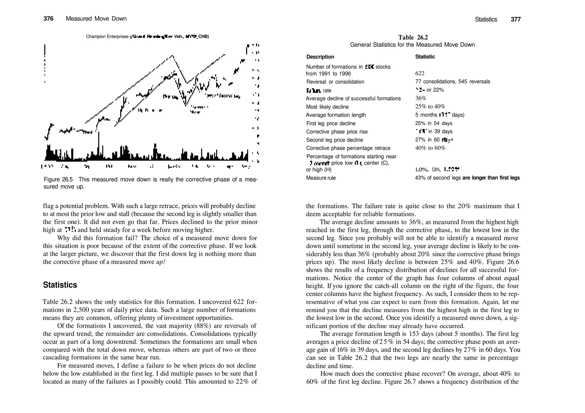 376 Measured Move Down Statistics 377
Champion Enterprises (Manuf. Houslng/Rec. Veh., NYSE, CHB)
Figure 26.5 This measured move down is really the corrective phase of a mea­
sured move up.
Table 26.2
General Statistics for the Measured Move Down
Description Statistic
Number of formations in 500 stocks
from 1991 to 1996
Reversal or consolidation
Failure rate
Average decline of successful formations
Most likely decline
Average formation length
First leg price decline
Corrective phase price rise
Second leg price decline
Corrective phase percentage retrace
Percentage of formations starting near
12­month price low (L), center (C),
or high (H)
Measure rule
622
77 consolidations, 545 reversals
134 or 22%
36%
25% to 40%
5 months (153 days)
25% in 54 days
16% in 39 days
27% in 60 days
40% to 60%
L0%, C6%, H93%
43% of second legs are longer than first legs
flag a potential problem. With such a large retrace, prices will probably decline
to at most the prior low and stall (because the second leg is slightly smaller than
the first one). It did not even go that far. Prices declined to the prior minor
high at 13'/2 and held steady for a week before moving higher.
Why did this formation fail? The choice of a measured move down for
this situation is poor because of the extent of the corrective phase. If we look
at the larger picture, we discover that the first down leg is nothing more than
the corrective phase of a measured move up!
Statistics
Table 26.2 shows the only statistics for this formation. I uncovered 622 for­
mations in 2,500 years of daily price data. Such a large number of formations
means they are common, offering plenty of investment opportunities.
Of the formations I uncovered, the vast majority (88%) are reversals of
the upward trend; the remainder are consolidations. Consolidations typically
occur as part of a long downtrend. Sometimes the formations are small when
compared with the total down move, whereas others are part of two or three
cascading formations in the same bear run.
For measured moves, I define a failure to be when prices do not decline
below the low established in the first leg. I did multiple passes to be sure that I
located as many of the failures as I possibly could. This amounted to 22% of
the formations. The failure rate is quite close to the 20% maximum that I
deem acceptable for reliable formations.
The average decline amounts to 36%, as measured from the highest high
reached in the first leg, through the corrective phase, to the lowest low in the
second leg. Since you probably will not be able to identify a measured move
down until sometime in the second leg, your average decline is likely to be con­
siderably less than 36% (probably about 20% since the corrective phase brings
prices up). The most likely decline is between 25% and 40%. Figure 26.6
shows the results of a frequency distribution of declines for all successful for­
mations. Notice the center of the graph has four columns of about equal
height. If you ignore the catch­all column on the right of the figure, the four
center columns have the highest frequency. As such, I consider them to be rep­
resentative of what you can expect to earn from this formation. Again, let me
remind you that the decline measures from the highest high in the first leg to
the lowest low in the second. Once you identify a measured move down, a sig­
nificant portion of the decline may already have occurred.
The average formation length is 153 days (about 5 months). The first leg
averages a price decline of25% in 54 days; the corrective phase posts an aver­
age gain of 16% in 39 days, and the second leg declines by 27% in 60 days. You
can see in Table 26.2 that the two legs are nearly the same in percentage
decline and time.
How much does the corrective phase recover? On average, about 40% to
60% of the first leg decline. Figure 26.7 shows a frequency distribution of the
 