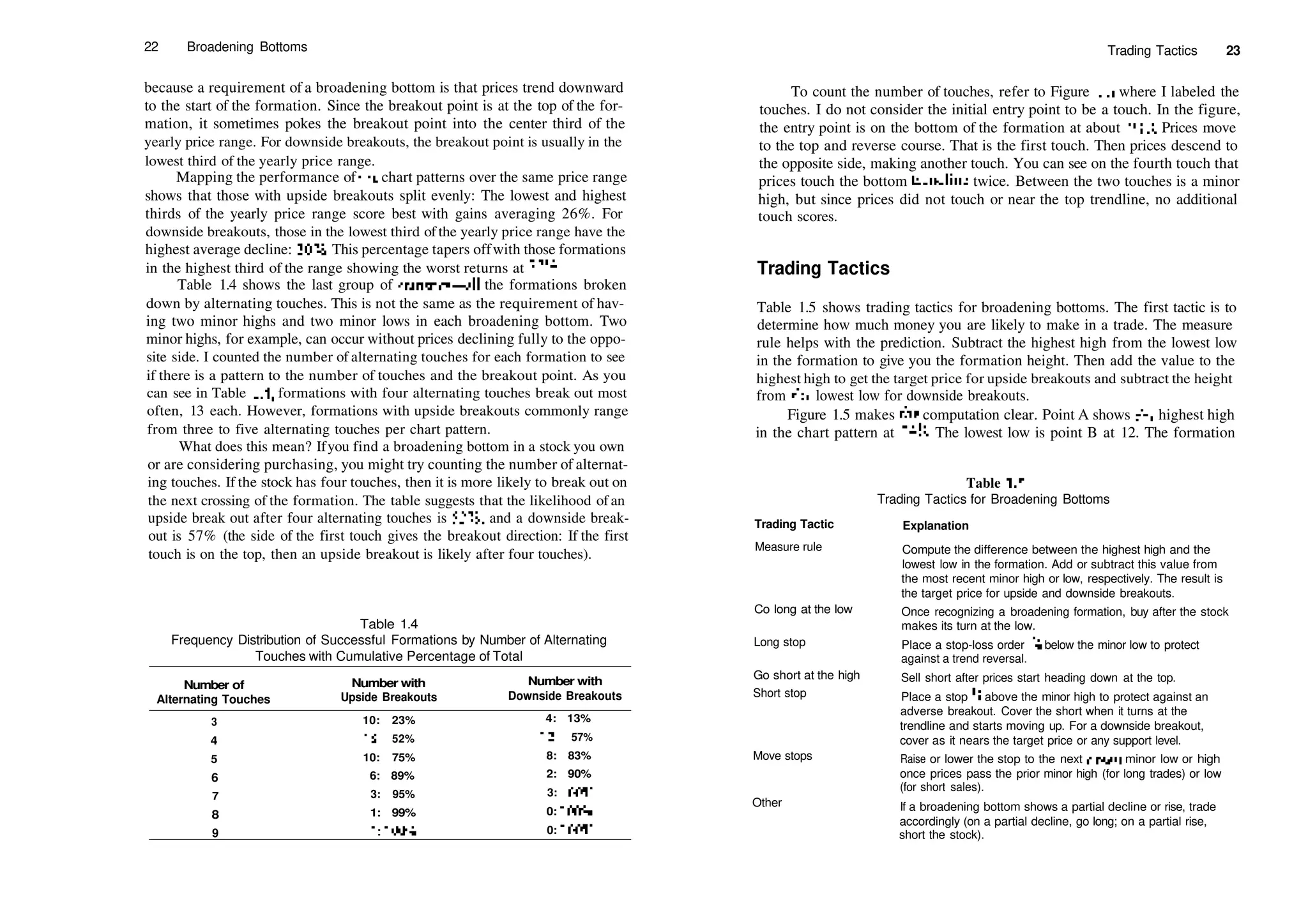 22 Broadening Bottoms
because a requirement of a broadening bottom is that prices trend downward
to the start of the formation. Since the breakout point is at the top of the for­
mation, it sometimes pokes the breakout point into the center third of the
yearly price range. For downside breakouts, the breakout point is usually in the
lowest third of the yearly price range.
Mapping the performance ofdie chart patterns over the same price range
shows that those with upside breakouts split evenly: The lowest and highest
thirds of the yearly price range score best with gains averaging 26%. For
downside breakouts, those in the lowest third of the yearly price range have the
highest average decline: 30%. This percentage tapers offwith those formations
in the highest third of the range showing the worst returns at 22%.
Table 1.4 shows the last group of statistics—all the formations broken
down by alternating touches. This is not the same as the requirement of hav­
ing two minor highs and two minor lows in each broadening bottom. Two
minor highs, for example, can occur without prices declining fully to the oppo­
site side. I counted the number of alternating touches for each formation to see
if there is a pattern to the number of touches and the breakout point. As you
can see in Table 1.4, formations with four alternating touches break out most
often, 13 each. However, formations with upside breakouts commonly range
from three to five alternating touches per chart pattern.
What does this mean? Ifyou find a broadening bottom in a stock you own
or are considering purchasing, you might try counting the number of alternat­
ing touches. If the stock has four touches, then it is more likely to break out on
the next crossing of the formation. The table suggests that the likelihood of an
upside break out after four alternating touches is 52%, and a downside break­
out is 57% (the side of the first touch gives the breakout direction: If the first
touch is on the top, then an upside breakout is likely after four touches).
Table 1.4
Frequency Distribution of Successful Formations by Number of Alternating
Touches with Cumulative Percentage of Total
Number of
Alternating Touches
3
4
5
6
7
8
9
Number with
Upside Breakouts
10: 23%
13: 52%
10: 75%
6: 89%
3: 95%
1: 99%
1 : 1 00%
Number with
Downside Breakouts
4: 13%
1 3: 57%
8: 83%
2: 90%
3: 100%
0: 100%
0: 1 00%
Trading Tactics 23
To count the number of touches, refer to Figure 1.1 where I labeled the
touches. I do not consider the initial entry point to be a touch. In the figure,
the entry point is on the bottom of the formation at about 23'/s. Prices move
to the top and reverse course. That is the first touch. Then prices descend to
the opposite side, making another touch. You can see on the fourth touch that
prices touch the bottom trendline twice. Between the two touches is a minor
high, but since prices did not touch or near the top trendline, no additional
touch scores.
Trading Tactics
Table 1.5 shows trading tactics for broadening bottoms. The first tactic is to
determine how much money you are likely to make in a trade. The measure
rule helps with the prediction. Subtract the highest high from the lowest low
in the formation to give you the formation height. Then add the value to the
highest high to get the target price for upside breakouts and subtract the height
from die lowest low for downside breakouts.
Figure 1.5 makes die computation clear. Point A shows die highest high
in the chart pattern at 14H. The lowest low is point B at 12. The formation
Table 1.5
Trading Tactics for Broadening Bottoms
Trading Tactic Explanation
Measure rule
Co long at the low
Long stop
Go short at the high
Short stop
Move stops
Other
Compute the difference between the highest high and the
lowest low in the formation. Add or subtract this value from
the most recent minor high or low, respectively. The result is
the target price for upside and downside breakouts.
Once recognizing a broadening formation, buy after the stock
makes its turn at the low.
Place a stop­loss order  below the minor low to protect
against a trend reversal.
Sell short after prices start heading down at the top.
Place a stop '4 above the minor high to protect against an
adverse breakout. Cover the short when it turns at the
trendline and starts moving up. For a downside breakout,
cover as it nears the target price or any support level.
Raise or lower the stop to the next closest minor low or high
once prices pass the prior minor high (for long trades) or low
(for short sales).
If a broadening bottom shows a partial decline or rise, trade
accordingly (on a partial decline, go long; on a partial rise,
short the stock).
 