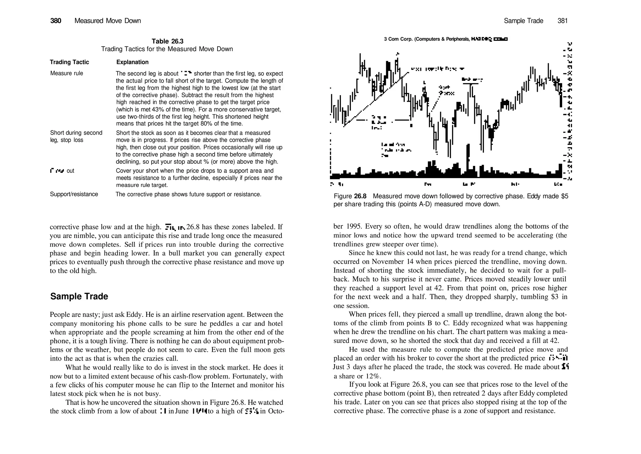 380 Measured Move Down
Table 26.3
Trading Tactics for the Measured Move Down
Trading Tactic Explanation
Measure rule
Short during second
leg, stop loss
Close out
Support/resistance
The second leg is about 10% shorter than the first leg, so expect
the actual price to fall short of the target. Compute the length of
the first leg from the highest high to the lowest low (at the start
of the corrective phase). Subtract the result from the highest
high reached in the corrective phase to get the target price
(which is met 43% of the time). For a more conservative target,
use two­thirds of the first leg height. This shortened height
means that prices hit the target 80% of the time.
Short the stock as soon as it becomes clear that a measured
move is in progress. If prices rise above the corrective phase
high, then close out your position. Prices occasionally will rise up
to the corrective phase high a second time before ultimately
declining, so put your stop about % (or more) above the high.
Cover your short when the price drops to a support area and
meets resistance to a further decline, especially if prices near the
measure rule target.
The corrective phase shows future support or resistance.
corrective phase low and at the high. Figure 26.8 has these zones labeled. If
you are nimble, you can anticipate this rise and trade long once the measured
move down completes. Sell if prices run into trouble during the corrective
phase and begin heading lower. In a bull market you can generally expect
prices to eventually push through the corrective phase resistance and move up
to the old high.
Sample Trade
People are nasty; just ask Eddy. He is an airline reservation agent. Between the
company monitoring his phone calls to be sure he peddles a car and hotel
when appropriate and the people screaming at him from the other end of the
phone, it is a tough living. There is nothing he can do about equipment prob­
lems or the weather, but people do not seem to care. Even the full moon gets
into the act as that is when the crazies call.
What he would really like to do is invest in the stock market. He does it
now but to a limited extent because ofhis cash­flow problem. Fortunately, with
a few clicks of his computer mouse he can flip to the Internet and monitor his
latest stock pick when he is not busy.
That is how he uncovered the situation shown in Figure 26.8. He watched
the stock climb from a low of about 10 in June 1994 to a high of 535
/g in Octo­
Sample Trade 381
Oct95
3 Com Corp. (Computers & Peripherals, NASDAQ, COMS)
Figure 26.8 Measured move down followed by corrective phase. Eddy made $5
per share trading this (points A­D) measured move down.
ber 1995. Every so often, he would draw trendlines along the bottoms of the
minor lows and notice how the upward trend seemed to be accelerating (the
trendlines grew steeper over time).
Since he knew this could not last, he was ready for a trend change, which
occurred on November 14 when prices pierced the trendline, moving down.
Instead of shorting the stock immediately, he decided to wait for a pull­
back. Much to his surprise it never came. Prices moved steadily lower until
they reached a support level at 42. From that point on, prices rose higher
for the next week and a half. Then, they dropped sharply, tumbling $3 in
one session.
When prices fell, they pierced a small up trendline, drawn along the bot­
toms of the climb from points B to C. Eddy recognized what was happening
when he drew the trendline on his chart. The chart pattern was making a mea­
sured move down, so he shorted the stock that day and received a fill at 42.
He used the measure rule to compute the predicted price move and
placed an order with his broker to cover the short at the predicted price (367
/s).
Just 3 days after he placed the trade, the stock was covered. He made about $5
a share or 12%.
Ifyou look at Figure 26.8, you can see that prices rose to the level of the
corrective phase bottom (point B), then retreated 2 days after Eddy completed
his trade. Later on you can see that prices also stopped rising at the top of the
corrective phase. The corrective phase is a zone of support and resistance.
 