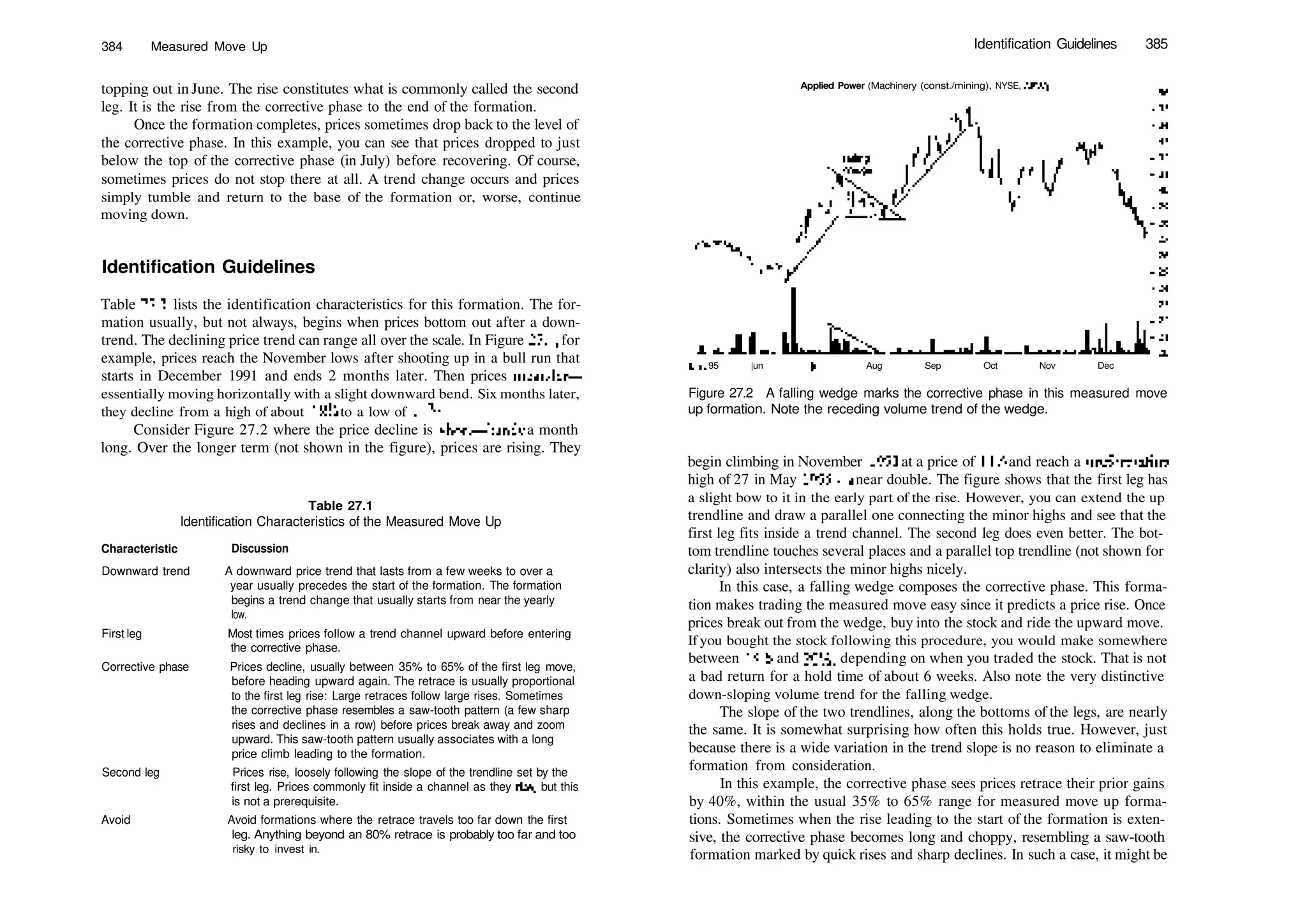 384 Measured Move Up
topping out inJune. The rise constitutes what is commonly called the second
leg. It is the rise from the corrective phase to the end of the formation.
Once the formation completes, prices sometimes drop back to the level of
the corrective phase. In this example, you can see that prices dropped to just
below the top of the corrective phase (in July) before recovering. Of course,
sometimes prices do not stop there at all. A trend change occurs and prices
simply tumble and return to the base of the formation or, worse, continue
moving down.
Identification Guidelines
Table 27.1 lists the identification characteristics for this formation. The for­
mation usually, but not always, begins when prices bottom out after a down­
trend. The declining price trend can range all over the scale. In Figure 27.1, for
example, prices reach the November lows after shooting up in a bull run that
starts in December 1991 and ends 2 months later. Then prices meander—
essentially moving horizontally with a slight downward bend. Six months later,
they decline from a high of about 18'/4 to a low of 143
/4.
Consider Figure 27.2 where the price decline is short—barely a month
long. Over the longer term (not shown in the figure), prices are rising. They
Table 27.1
Identification Characteristics of the Measured Move Up
Characteristic Discussion
Downward trend A downward price trend that lasts from a few weeks to over a
year usually precedes the start of the formation. The formation
begins a trend change that usually starts from near the yearly
low.
First leg Most times prices follow a trend channel upward before entering
the corrective phase.
Corrective phase Prices decline, usually between 35% to 65% of the first leg move,
before heading upward again. The retrace is usually proportional
to the first leg rise: Large retraces follow large rises. Sometimes
the corrective phase resembles a saw­tooth pattern (a few sharp
rises and declines in a row) before prices break away and zoom
upward. This saw­tooth pattern usually associates with a long
price climb leading to the formation.
Second leg Prices rise, loosely following the slope of the trendline set by the
first leg. Prices commonly fit inside a channel as they rise, but this
is not a prerequisite.
Avoid Avoid formations where the retrace travels too far down the first
leg. Anything beyond an 80% retrace is probably too far and too
risky to invest in.
Identification Guidelines 385
Applied Power (Machinery (const./mining), NYSE, APW)
May 95 |un |ul Aug Sep Oct Nov Dec
Figure 27.2 A falling wedge marks the corrective phase in this measured move
up formation. Note the receding volume trend of the wedge.
begin climbing in November 1993 at a price of 14'/2 and reach a preformation
high of 27 in May 1995—a near double. The figure shows that the first leg has
a slight bow to it in the early part of the rise. However, you can extend the up
trendline and draw a parallel one connecting the minor highs and see that the
first leg fits inside a trend channel. The second leg does even better. The bot­
tom trendline touches several places and a parallel top trendline (not shown for
clarity) also intersects the minor highs nicely.
In this case, a falling wedge composes the corrective phase. This forma­
tion makes trading the measured move easy since it predicts a price rise. Once
prices break out from the wedge, buy into the stock and ride the upward move.
If you bought the stock following this procedure, you would make somewhere
between 15% and 20%, depending on when you traded the stock. That is not
a bad return for a hold time of about 6 weeks. Also note the very distinctive
down­sloping volume trend for the falling wedge.
The slope of the two trendlines, along the bottoms of the legs, are nearly
the same. It is somewhat surprising how often this holds true. However, just
because there is a wide variation in the trend slope is no reason to eliminate a
formation from consideration.
In this example, the corrective phase sees prices retrace their prior gains
by 40%, within the usual 35% to 65% range for measured move up forma­
tions. Sometimes when the rise leading to the start of the formation is exten­
sive, the corrective phase becomes long and choppy, resembling a saw­tooth
formation marked by quick rises and sharp declines. In such a case, it might be
 