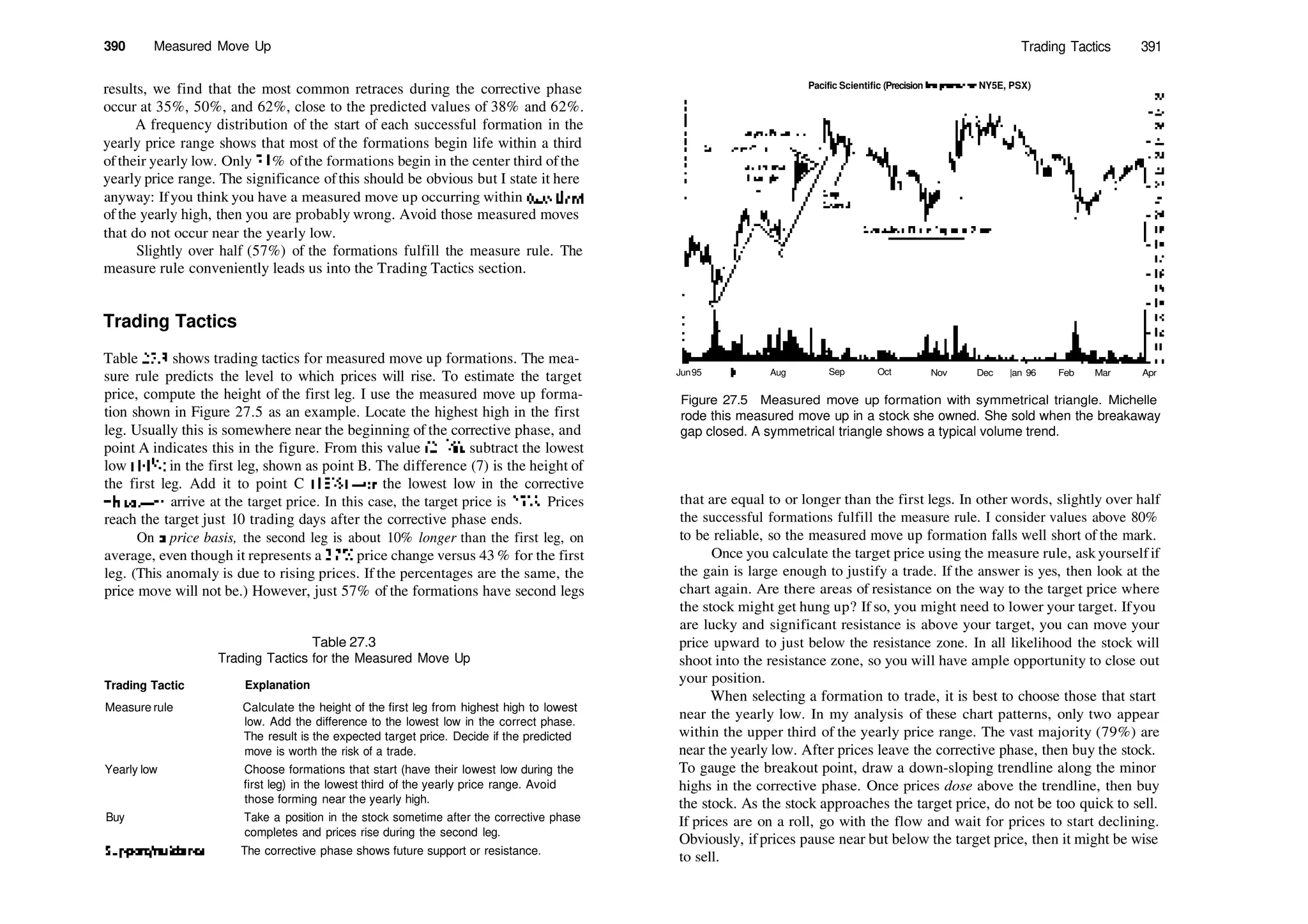 390 Measured Move Up
results, we find that the most common retraces during the corrective phase
occur at 35%, 50%, and 62%, close to the predicted values of 38% and 62%.
A frequency distribution of the start of each successful formation in the
yearly price range shows that most of the formations begin life within a third
oftheir yearly low. Only 21 % ofthe formations begin in the center third ofthe
yearly price range. The significance ofthis should be obvious but I state it here
anyway: Ifyou think you have a measured move up occurring within one­third
of the yearly high, then you are probably wrong. Avoid those measured moves
that do not occur near the yearly low.
Slightly over half (57%) of the formations fulfill the measure rule. The
measure rule conveniently leads us into the Trading Tactics section.
Trading Tactics
Table 27.3 shows trading tactics for measured move up formations. The mea­
sure rule predicts the level to which prices will rise. To estimate the target
price, compute the height of the first leg. I use the measured move up forma­
tion shown in Figure 27.5 as an example. Locate the highest high in the first
leg. Usually this is somewhere near the beginning of the corrective phase, and
point A indicates this in the figure. From this value (21H), subtract the lowest
low (H'/s) in the first leg, shown as point B. The difference (7) is the height of
the first leg. Add it to point C (183
/s)—or the lowest low in the corrective
phase—to arrive at the target price. In this case, the target price is 253
/8. Prices
reach the target just 10 trading days after the corrective phase ends.
On a. price basis, the second leg is about 10% longer than the first leg, on
average, even though it represents a 37% price change versus 43 % for the first
leg. (This anomaly is due to rising prices. If the percentages are the same, the
price move will not be.) However, just 57% of the formations have second legs
Trading Tactic
Table 27.3
Trading Tactics for the Measured Move Up
Explanation
Measure rule Calculate the height of the first leg from highest high to lowest
low. Add the difference to the lowest low in the correct phase.
The result is the expected target price. Decide if the predicted
move is worth the risk of a trade.
Yearly low Choose formations that start (have their lowest low during the
first leg) in the lowest third of the yearly price range. Avoid
those forming near the yearly high.
Buy Take a position in the stock sometime after the corrective phase
completes and prices rise during the second leg.
Support/resistance The corrective phase shows future support or resistance.
Trading Tactics 391
Pacific Scientific (Precision Instrument, NY5E, PSX)
Jun95 ]ul Aug Sep Oct Nov Dec |an 96 Feb Mar Apr
Figure 27.5 Measured move up formation with symmetrical triangle. Michelle
rode this measured move up in a stock she owned. She sold when the breakaway
gap closed. A symmetrical triangle shows a typical volume trend.
that are equal to or longer than the first legs. In other words, slightly over half
the successful formations fulfill the measure rule. I consider values above 80%
to be reliable, so the measured move up formation falls well short of the mark.
Once you calculate the target price using the measure rule, ask yourself if
the gain is large enough to justify a trade. If the answer is yes, then look at the
chart again. Are there areas of resistance on the way to the target price where
the stock might get hung up? If so, you might need to lower your target. Ifyou
are lucky and significant resistance is above your target, you can move your
price upward to just below the resistance zone. In all likelihood the stock will
shoot into the resistance zone, so you will have ample opportunity to close out
your position.
When selecting a formation to trade, it is best to choose those that start
near the yearly low. In my analysis of these chart patterns, only two appear
within the upper third of the yearly price range. The vast majority (79%) are
near the yearly low. After prices leave the corrective phase, then buy the stock.
To gauge the breakout point, draw a down­sloping trendline along the minor
highs in the corrective phase. Once prices dose above the trendline, then buy
the stock. As the stock approaches the target price, do not be too quick to sell.
If prices are on a roll, go with the flow and wait for prices to start declining.
Obviously, ifprices pause near but below the target price, then it might be wise
to sell.
 