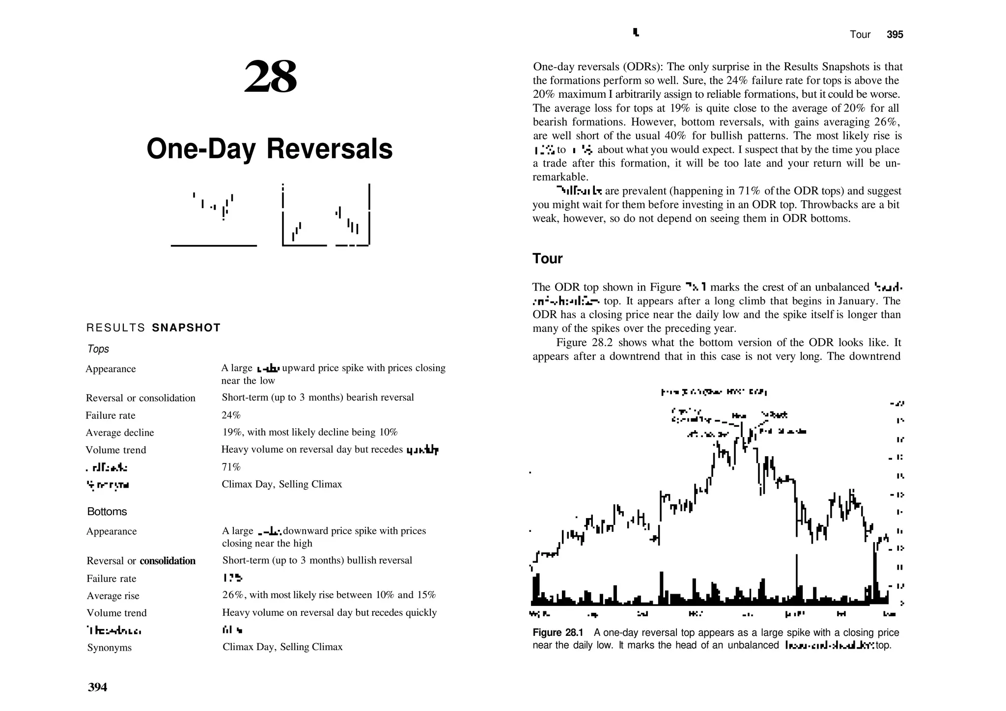 28
One­Day Reversals
RESULTS SNAPSHOT
Tops
Appearance
Reversal or consolidation
Failure rate
Average decline
Volume trend
Fullbacks
Synonyns
Bottoms
Appearance
Reversal or consolidation
Failure rate
Average rise
Volume trend
Throwbacks
Synonyms
394
A large 1­day upward price spike with prices closing
near the low
Short­term (up to 3 months) bearish reversal
24%
19%, with most likely decline being 10%
Heavy volume on reversal day but recedes quicldy
71%
Climax Day, Selling Climax
A large 1­day downward price spike with prices
closing near the high
Short­term (up to 3 months) bullish reversal
17%
26%, with most likely rise between 10% and 15%
Heavy volume on reversal day but recedes quickly
61%
Climax Day, Selling Climax
* Tour 395
One­day reversals (ODRs): The only surprise in the Results Snapshots is that
the formations perform so well. Sure, the 24% failure rate for tops is above the
20% maximum I arbitrarily assign to reliable formations, but it could be worse.
The average loss for tops at 19% is quite close to the average of 20% for all
bearish formations. However, bottom reversals, with gains averaging 26%,
are well short of the usual 40% for bullish patterns. The most likely rise is
10% to 15 %, about what you would expect. I suspect that by the time you place
a trade after this formation, it will be too late and your return will be un­
remarkable.
Fullbacks are prevalent (happening in 71% of the ODR tops) and suggest
you might wait for them before investing in an ODR top. Throwbacks are a bit
weak, however, so do not depend on seeing them in ODR bottoms.
Tour
The ODR top shown in Figure 28.1 marks the crest of an unbalanced head­
and­shoulders top. It appears after a long climb that begins in January. The
ODR has a closing price near the daily low and the spike itself is longer than
many of the spikes over the preceding year.
Figure 28.2 shows what the bottom version of the ODR looks like. It
appears after a downtrend that in this case is not very long. The downtrend
Figure 28.1 A one­day reversal top appears as a large spike with a closing price
near the daily low. It marks the head of an unbalanced head­and­shoulders top.
 