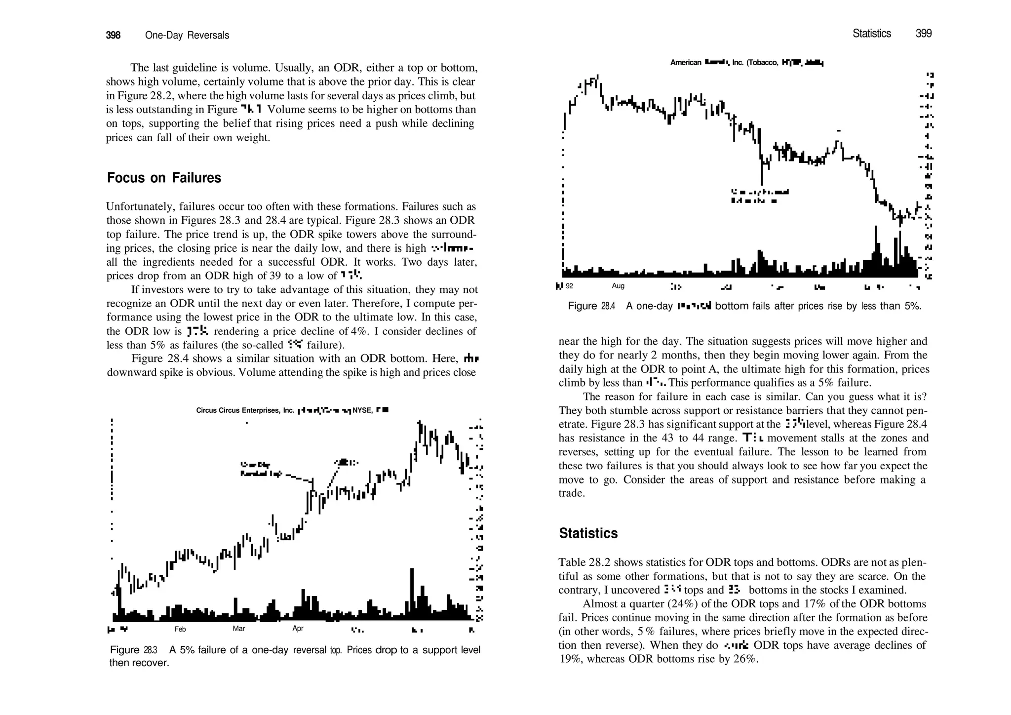 398 One­Day Reversals
The last guideline is volume. Usually, an ODR, either a top or bottom,
shows high volume, certainly volume that is above the prior day. This is clear
in Figure 28.2, where the high volume lasts for several days as prices climb, but
is less outstanding in Figure 28.1. Volume seems to be higher on bottoms than
on tops, supporting the belief that rising prices need a push while declining
prices can fall of their own weight.
Focus on Failures
Unfortunately, failures occur too often with these formations. Failures such as
those shown in Figures 28.3 and 28.4 are typical. Figure 28.3 shows an ODR
top failure. The price trend is up, the ODR spike towers above the surround­
ing prices, the closing price is near the daily low, and there is high volume—
all the ingredients needed for a successful ODR. It works. Two days later,
prices drop from an ODR high of 39 to a low of 35!
/2.
If investors were to try to take advantage of this situation, they may not
recognize an ODR until the next day or even later. Therefore, I compute per­
formance using the lowest price in the ODR to the ultimate low. In this case,
the ODR low is 37'/8, rendering a price decline of 4%. I consider declines of
less than 5% as failures (the so­called 5% failure).
Figure 28.4 shows a similar situation with an ODR bottom. Here, die
downward spike is obvious. Volume attending the spike is high and prices close
Circus Circus Enterprises, Inc. (Hotel/Gaming, NYSE, CIR)
|ar>96 Feb Mar Apr
Figure 28.3 A 5% failure of a one­day reversal top. Prices drop to a support level
then recover.
Statistics 399
American Brands, Inc. (Tobacco, NYSE, AMB)
Jul 92 Aug
Figure 28.4 A one­day reversal bottom fails after prices rise by less than 5%.
near the high for the day. The situation suggests prices will move higher and
they do for nearly 2 months, then they begin moving lower again. From the
daily high at the ODR to point A, the ultimate high for this formation, prices
climb by less than 4%. This performance qualifies as a 5% failure.
The reason for failure in each case is similar. Can you guess what it is?
They both stumble across support or resistance barriers that they cannot pen­
etrate. Figure 28.3 has significant support at the 351
/2 level, whereas Figure 28.4
has resistance in the 43 to 44 range. The movement stalls at the zones and
reverses, setting up for the eventual failure. The lesson to be learned from
these two failures is that you should always look to see how far you expect the
move to go. Consider the areas of support and resistance before making a
trade.
Statistics
Table 28.2 shows statistics for ODR tops and bottoms. ODRs are not as plen­
tiful as some other formations, but that is not to say they are scarce. On the
contrary, I uncovered 235 tops and 331 bottoms in the stocks I examined.
Almost a quarter (24%) of the ODR tops and 17% of the ODR bottoms
fail. Prices continue moving in the same direction after the formation as before
(in other words, 5 % failures, where prices briefly move in the expected direc­
tion then reverse). When they do work, ODR tops have average declines of
19%, whereas ODR bottoms rise by 26%.
 