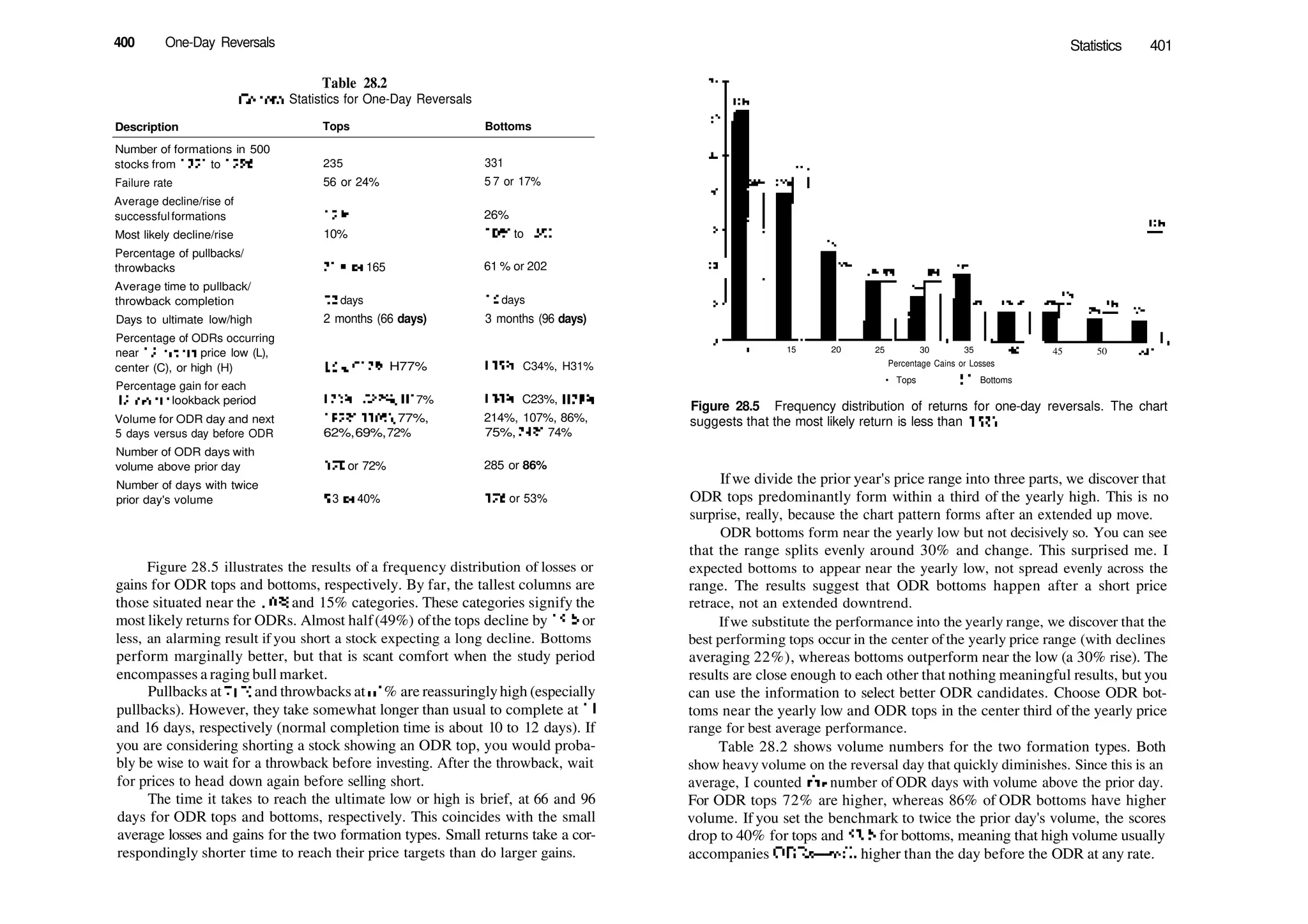 400 One­Day Reversals Statistics 401
Table 28.2
General Statistics for One­Day Reversals
Description Tops Bottoms
Number of formations in 500
stocks from 1991 to 1996
Failure rate
Average decline/rise of
successfulformations
Most likely decline/rise
235
56 or 24%
19%
10%
331
5 7 or 17%
26%
1 0% to 1 5%
Percentage of pullbacks/
throwbacks
Average time to pullback/
throwback completion
Days to ultimate low/high
Percentage of ODRs occurring
near 12­month price low (L),
center (C), or high (H)
Percentage gain for each
12­month lookback period
Volume for ODR day and next
5 days versus day before ODR
Number of ODR days with
volume above prior day
Number of days with twice
prior day's volume
71% or 165
13 days
2 months (66 days)
16%,C17%,H77%
L20%,C22%, HI 7%
182%, 110%, 77%,
62%,69%,72%
170 or 72%
9 3 or 40%
61 % or 202
16 days
3 months (96 days)
L.35%, C34%, H31%
L30%, C23%, H28%
214%, 107%, 86%,
75%, 74%, 74%
285 or 86%
176 or 53%
Figure 28.5 illustrates the results of a frequency distribution of losses or
gains for ODR tops and bottoms, respectively. By far, the tallest columns are
those situated near the 10% and 15% categories. These categories signify the
most likely returns for ODRs. Almost half(49%) ofthe tops decline by 15% or
less, an alarming result if you short a stock expecting a long decline. Bottoms
perform marginally better, but that is scant comfort when the study period
encompasses a raging bull market.
Pullbacks at 71% and throwbacks at61% are reassuringlyhigh (especially
pullbacks). However, they take somewhat longer than usual to complete at 13
and 16 days, respectively (normal completion time is about 10 to 12 days). If
you are considering shorting a stock showing an ODR top, you would proba­
bly be wise to wait for a throwback before investing. After the throwback, wait
for prices to head down again before selling short.
The time it takes to reach the ultimate low or high is brief, at 66 and 96
days for ODR tops and bottoms, respectively. This coincides with the small
average losses and gains for the two formation types. Small returns take a cor­
respondingly shorter time to reach their price targets than do larger gains.
15 20 25 30 35 40
Percentage Cains or Losses
• Tops Q Bottoms
45 50 >50
Figure 28.5 Frequency distribution of returns for one­day reversals. The chart
suggests that the most likely return is less than 15%.
Ifwe divide the prior year's price range into three parts, we discover that
ODR tops predominantly form within a third of the yearly high. This is no
surprise, really, because the chart pattern forms after an extended up move.
ODR bottoms form near the yearly low but not decisively so. You can see
that the range splits evenly around 30% and change. This surprised me. I
expected bottoms to appear near the yearly low, not spread evenly across the
range. The results suggest that ODR bottoms happen after a short price
retrace, not an extended downtrend.
Ifwe substitute the performance into the yearly range, we discover that the
best performing tops occur in the center of the yearly price range (with declines
averaging 22%), whereas bottoms outperform near the low (a 30% rise). The
results are close enough to each other that nothing meaningful results, but you
can use the information to select better ODR candidates. Choose ODR bot­
toms near the yearly low and ODR tops in the center third of the yearly price
range for best average performance.
Table 28.2 shows volume numbers for the two formation types. Both
show heavy volume on the reversal day that quickly diminishes. Since this is an
average, I counted die number of ODR days with volume above the prior day.
For ODR tops 72% are higher, whereas 86% of ODR bottoms have higher
volume. If you set the benchmark to twice the prior day's volume, the scores
drop to 40% for tops and 53% for bottoms, meaning that high volume usually
accompanies ODRs—well, higher than the day before the ODR at any rate.
 