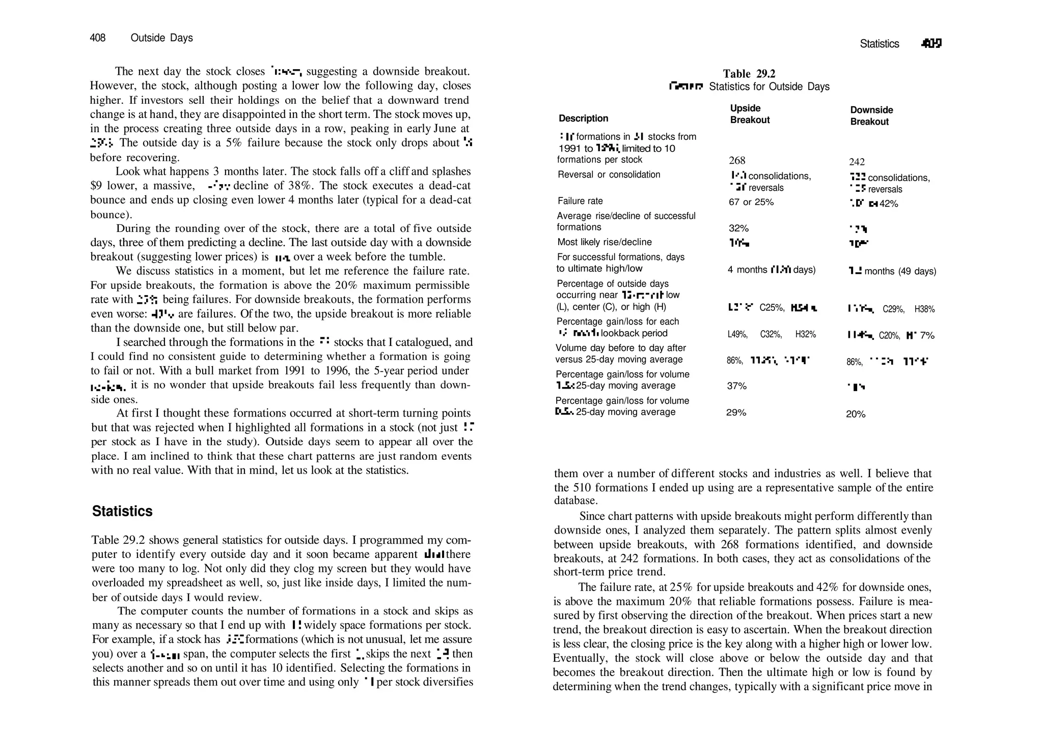 408 Outside Days
The next day the stock closes lower, suggesting a downside breakout.
However, the stock, although posting a lower low the following day, closes
higher. If investors sell their holdings on the belief that a downward trend
change is at hand, they are disappointed in the short term. The stock moves up,
in the process creating three outside days in a row, peaking in early June at
293
/8. The outside day is a 5% failure because the stock only drops about Vg
before recovering.
Look what happens 3 months later. The stock falls off a cliff and splashes
$9 lower, a massive, 1­day decline of 38%. The stock executes a dead­cat
bounce and ends up closing even lower 4 months later (typical for a dead­cat
bounce).
During the rounding over of the stock, there are a total of five outside
days, three of them predicting a decline. The last outside day with a downside
breakout (suggesting lower prices) is just over a week before the tumble.
We discuss statistics in a moment, but let me reference the failure rate.
For upside breakouts, the formation is above the 20% maximum permissible
rate with 25% being failures. For downside breakouts, the formation performs
even worse: 42% are failures. Of the two, the upside breakout is more reliable
than the downside one, but still below par.
I searched through the formations in the 51 stocks that I catalogued, and
I could find no consistent guide to determining whether a formation is going
to fail or not. With a bull market from 1991 to 1996, the 5­year period under
review, it is no wonder that upside breakouts fail less frequently than down­
side ones.
At first I thought these formations occurred at short­term turning points
but that was rejected when I highlighted all formations in a stock (not just 10
per stock as I have in the study). Outside days seem to appear all over the
place. I am inclined to think that these chart patterns are just random events
with no real value. With that in mind, let us look at the statistics.
Statistics
Table 29.2 shows general statistics for outside days. I programmed my com­
puter to identify every outside day and it soon became apparent diat there
were too many to log. Not only did they clog my screen but they would have
overloaded my spreadsheet as well, so, just like inside days, I limited the num­
ber of outside days I would review.
The computer counts the number of formations in a stock and skips as
many as necessary so that I end up with 10 widely space formations per stock.
For example, if a stock has 150 formations (which is not unusual, let me assure
you) over a 5­year span, the computer selects the first 1, skips the next 14, then
selects another and so on until it has 10 identified. Selecting the formations in
this manner spreads them out over time and using only 10 per stock diversifies
Statistics ­409
Table 29.2
General Statistics for Outside Days
Description
Upside
Breakout
Downside
Breakout
510 formations in 51 stocks from
1991 to 1996, limited to 10
formations per stock
Reversal or consolidation
Failure rate
Average rise/decline of successful
formations
Most likely rise/decline
For successful formations, days
to ultimate high/low
Percentage of outside days
occurring near 12­month low
(L), center (C), or high (H)
Percentage gain/loss for each
12­month lookback period
Volume day before to day after
versus 25­day moving average
Percentage gain/loss for volume
1.5x 25­day moving average
Percentage gain/loss for volume
O.Sx 25­day moving average
268
148 consolidations,
120 reversals
67 or 25%
32%
10%
4 months (120 days)
L21%, C25%, 1­154%
L49%, C32%, H32%
86%, 112%, 115%
37%
29%
242
133 consolidations,
109 reversals
101 or 42%
17%
10%
1.5 months (49 days)
L33%, C29%, H38%
LI4%, C20%, HI 7%
86%, 112%, 115%
18%
20%
them over a number of different stocks and industries as well. I believe that
the 510 formations I ended up using are a representative sample of the entire
database.
Since chart patterns with upside breakouts might perform differently than
downside ones, I analyzed them separately. The pattern splits almost evenly
between upside breakouts, with 268 formations identified, and downside
breakouts, at 242 formations. In both cases, they act as consolidations of the
short­term price trend.
The failure rate, at 25% for upside breakouts and 42% for downside ones,
is above the maximum 20% that reliable formations possess. Failure is mea­
sured by first observing the direction ofthe breakout. When prices start a new
trend, the breakout direction is easy to ascertain. When the breakout direction
is less clear, the closing price is the key along with a higher high or lower low.
Eventually, the stock will close above or below the outside day and that
becomes the breakout direction. Then the ultimate high or low is found by
determining when the trend changes, typically with a significant price move in
 